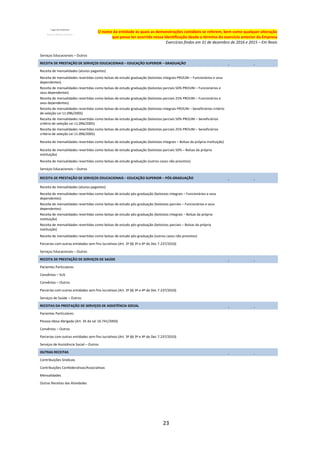 23
O nome da entidade às quais as demonstrações contábeis se referem, bem como qualquer alteração
que possa ter ocorrido nessa identificação desde o término do exercício anterior da Empresa
Exercícios findos em 31 de dezembro de 2016 e 2015 – Em Reais
Serviços Educacionais – Outros
RECEITA DE PRESTAÇÃO DE SERVIÇOS EDUCACIONAIS – EDUCAÇÃO SUPERIOR – GRADUAÇÃO
Receita de mensalidades (alunos pagantes)
Receita de mensalidades revertidas como bolsas de estudo graduação (bolsistas integrais PROUNI – Funcionários e seus
dependentes)
Receita de mensalidades revertidas como bolsas de estudo graduação (bolsistas parciais 50% PROUNI – Funcionários e
seus dependentes)
Receita de mensalidades revertidas como bolsas de estudo graduação (bolsistas parciais 25% PROUNI – Funcionários e
seus dependentes)
Receita de mensalidades revertidas como bolsas de estudo graduação (bolsistas integrais PROUNI – beneficiários critério
de seleção Lei 11.096/2005)
Receita de mensalidades revertidas como bolsas de estudo graduação (bolsistas parciais 50% PROUNI – beneficiários
critério de seleção Lei 11.096/2005)
Receita de mensalidades revertidas como bolsas de estudo graduação (bolsistas parciais 25% PROUNI – beneficiários
critério de seleção Lei 11.096/2005)
Receita de mensalidades revertidas como bolsas de estudo graduação (bolsistas integrais – Bolsas da própria instituição)
Receita de mensalidades revertidas como bolsas de estudo graduação (bolsistas parciais 50% – Bolsas da própria
instituição)
Receita de mensalidades revertidas como bolsas de estudo graduação (outros casos não previstos)
Serviços Educacionais – Outros
RECEITA DE PRESTAÇÃO DE SERVIÇOS EDUCACIONAIS – EDUCAÇÃO SUPERIOR – PÓS-GRADUAÇÃO
Receita de mensalidades (alunos pagantes)
Receita de mensalidades revertidas como bolsas de estudo pós-graduação (bolsistas integrais – Funcionários e seus
dependentes)
Receita de mensalidades revertidas como bolsas de estudo pós-graduação (bolsistas parciais – Funcionários e seus
dependentes)
Receita de mensalidades revertidas como bolsas de estudo pós-graduação (bolsistas integrais – Bolsas da própria
instituição)
Receita de mensalidades revertidas como bolsas de estudo pós-graduação (bolsistas parciais – Bolsas da própria
instituição)
Receita de mensalidades revertidas como bolsas de estudo pós-graduação (outros casos não previstos)
Parcerias com outras entidades sem fins lucrativos (Art. 3º §§ 3º e 4º do Dec 7.237/2010)
Serviços Educacionais – Outros
RECEITA DE PRESTAÇÃO DE SERVIÇOS DE SAÚDE
Pacientes Particulares
Convênios – SUS
Convênios – Outros
Parcerias com outras entidades sem fins lucrativos (Art. 3º §§ 3º e 4º do Dec 7.237/2010)
Serviços de Saúde – Outros
RECEITAS DA PRESTAÇÃO DE SERVIÇOS DE ASSISTÊNCIA SOCIAL
Pacientes Particulares
Pessoa Idosa Abrigada (Art. 35 da Lei 10.741/2003)
Convênios – Outros
Parcerias com outras entidades sem fins lucrativos (Art. 3º §§ 3º e 4º do Dec 7.237/2010)
Serviços de Assistência Social – Outros
OUTRAS RECEITAS
Contribuições Sindicais
Contribuições Confederativas/Associativas
Mensalidades
Outras Receitas das Atividades
 