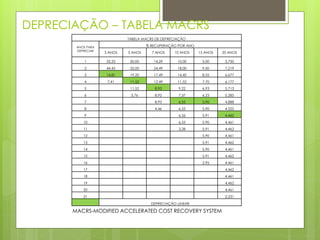 TABELA MACRS DE DEPRECIAÇÃO
ANOS PARA
DEPRECIAR
% RECUPERAÇÃO POR ANO
3 ANOS 5 ANOS 7 ANOS 10 ANOS 15 ANOS 20 ANOS
1 33,33 20,00 14,29 10,00 5,00 3,750
2 44,45 32,00 24,49 18,00 9,50 7,219
3 14,81 19,20 17,49 14,40 8,55 6,677
4 7,41 11,52 12,49 11,52 7,70 6,177
5 11,52 8,93 9,22 6,93 5,713
6 5,76 8,92 7,37 6,23 5,285
7 8,93 6,55 5,90 4,888
8 4,46 6,55 5,90 4,522
9 6,56 5,91 4,462
10 6,55 5,90 4,461
11 3,28 5,91 4,462
12 5,90 4,461
13 5,91 4,462
14 5,90 4,461
15 5,91 4,462
16 2,95 4,461
17 4,462
18 4,461
19 4,462
20 4,461
21 2,231
DEPRECIAÇÃO LINEAR
DEPRECIAÇÃO – TABELA MACRS
MACRS-MODIFIED ACCELERATED COST RECOVERY SYSTEM
 