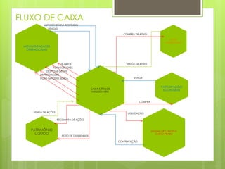 FLUXO DE CAIXA
ATIVO
IMOBILIZADO
MOVIMENTAÇÃOES
OPERACIONAIS
CAIXA E TÍTULOS
NEGOCIÁVEIS
PARTICIPAÇÕES
SOCIETÁRIAS
DIVIDAS DE LONGO E
CURTO PRAZO
PATRIMÔNIO
LÍQUIDO
SALÁRIOS
FORNECEDORES
DESPESAS GERAIS
DEPRECIAÇÕES
PGTO IMPOSTO RENDA
IMPOSTO RENDA RESTITUIDO
VENDAS
VENDA DE ATIVO
COMPRA DE ATIVO
COMPRA
VENDA
CONTRATAÇÃO
LIQUIDAÇÃOVENDA DE AÇÕES
RECOMPRA DE AÇÕES
PGTO DE DIVIDENDOS
 