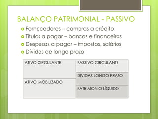  Fornecedores – compras a crédito
 Títulos a pagar – bancos e financeiras
 Despesas a pagar – impostos, salários
 Dívidas de longo prazo
BALANÇO PATRIMONIAL - PASSIVO
ATIVO CIRCULANTE PASSIVO CIRCULANTE
DIVIDAS LONGO PRAZO
ATIVO IMOBILIZADO
PATRIMONIO LÍQUIDO
 