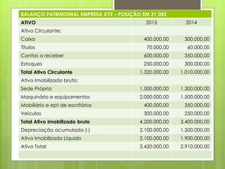 BALANÇO PATRIMONIAL EMPRESA XYZ – POSIÇÃO EM 31 DEZ
ATIVO 2015 2014
Ativo Circulante:
Caixa 400.000,00 300.000,00
Títulos 70.000,00 60.000,00
Contas a receber 600.000,00 350.000,00
Estoques 250.000,00 300.000,00
Total Ativo Circulante 1.320.000,00 1.010.000,00
Ativo Imobilizado bruto:
Sede Própria 1.500.000,00 1.300.000,00
Maquinário e equipamentos 2.000.000,00 1.500.000,00
Mobiliário e ept de escritórios 400.000,00 350.000,00
Veículos 300.000,00 250.000,00
Total Ativo Imobilizado bruto 4.200.000,00 3.400.000,00
Depreciação acumulada (-) 2.100.000,00 1.500.000,00
Ativo Imobilizado Líquido 2.100.000,00 1.900.000,00
Ativo Total 3.420.000,00 2.910.000,00
 