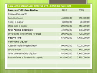 BALANÇO PATRIMONIAL EMPRESA XYZ – POSIÇÃO EM 31 DEZ
Passivo e Patrimônio Líquido 2015 2014
Passivo Circulante
Fornecedores 450.000,00 350.000,00
Títulos a pagar 80.000,00 70.000,00
Despesas a pagar 200.000,00 150.000,00
Total Passivo Circulante 730.000,00 570.000,00
Dívidas de longo Prazo (BNDES) 1.200.000,00 900.000,00
Passivo Total 1.930.000,00 1.470.000,00
Patrimônio Líquido
Capital social integralizado 1.000.000,00 1.000.000,00
Lucro retido 490.000,00 440.000,00
Total do Patrimônio Líquido 1.490.000,00 1.440.000,00
Passivo Total e Patrimônio Líquido 3.420.000,00 2.910.000,00
 