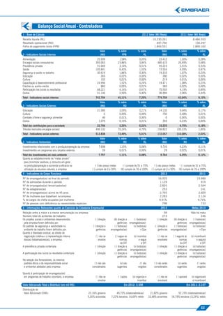 Balanço Social Anual - Controladora
               Balanço Social Anual - Controladora
1 - Base de Cálculo                                                                                               2012 Valor (Mil Reais)                    2011 Valor (Mil Reais)
Receita líquida (RL)                                                                                                          10.230.261                               8.466.553
Resultado operacional (RO)                                                                                                       697.792                                 156.297
Folha de pagamento bruta (FPB)                                                                                                 1.843.551                               1.800.163
                                                                       Valor               % sobre            % sobre                  Valor              % sobre          % sobre
2 - Indicadores Sociais Internos                                       (Mil)                  FPB                 RL                   (Mil)                 FPB               RL
Alimentação                                                         25.939                  1,58%              0,25%                23.412                 1,30%            0,28%
Encargos sociais compulsórios                                      393.063                 23,86%              3,84%               480.410                26,69%            5,68%
Previdência privada                                                 51.669                  3,14%              0,51%                45.223                 2,51%            0,53%
Saúde                                                              105.841                  6,43%              1,03%                73.554                 4,09%            0,87%
Segurança e saúde no trabalho                                       30.619                  1,86%              0,30%                19.310                 1,07%            0,23%
Educação                                                               265                  0,02%              0,00%                   280                 0,02%            0,00%
Cultura                                                                102                  0,01%              0,00%                   219                 0,01%            0,00%
Capacitação e desenvolvimento proﬁssional                           24.956                  1,52%              0,24%                19.471                 1,08%            0,23%
Creches ou auxílio-creche                                              883                  0,05%              0,01%                   383                 0,02%            0,00%
Participação nos lucros ou resultados                               68.221                  4,14%              0,67%                75.503                 4,19%            0,89%
Outros                                                              41.146                  2,50%              0,40%                36.994                 2,06%            0,44%
Total - Indicadores sociais internos                               742.704                 45,11%              7,25%              774.759                43,04%             9,15%
                                                                       Valor               % sobre            % sobre                  Valor              % sobre          % sobre
3 - Indicadores Sociais Externos                                       (Mil)                   RO                 RL                   (Mil)                  RO               RL
Educação                                                            21.585                  3,09%              0,21%                14.130                 9,04%            0,17%
Cultura                                                                  0                  0,00%              0,00%                   750                 0,48%            0,01%
Combate à fome e segurança alimentar                                    46                  0,01%              0,00%                     0                 0,00%            0,00%
Outros                                                               1.075                  0,15%              0,01%                   355                 0,23%            0,00%
Total das contribuições para a sociedade                            22.706                  3,25%              0,22%                15.235                9,75%             0,18%
Tributos (excluídos encargos sociais)                              490.132                 70,24%              4,79%               156.822              100,33%             1,85%
Total - Indicadores sociais externos                               512.838                 73,49%              5,01%              172.057               110,08%             2,03%
                                                                       Valor               % sobre            % sobre                  Valor              % sobre          % sobre
4 - Indicadores Ambientais                                             (Mil)                   RO                 RL                   (Mil)                  RO               RL
Investimentos relacionados com a produção/operação da empresa         7.698                 1,10%              0,08%                 9.735                 6,23%            0,11%
Investimentos em programas e/ou projetos externos                        59                 0,01%              0,00%                    29                 0,02%            0,01%
Total dos investimentos em meio ambiente                              7.757                 1,11%              0,08%                 9.764                 6,25%            0,12%
Quanto ao estabelecimento de “metas anuais”
 para minimizar resíduos, o consumo em geral
 na produção/operação e aumentar a eﬁcácia na                       ( ) não possui metas        ( ) cumpre de 51 a 75%           ( ) não possui metas       ( ) cumpre de 51 a 75%
 utilização de recursos naturais, a empresa                     ( ) cumpre de 0 a 50%         (X) cumpre de 76 a 100%        ( ) cumpre de 0 a 50%        (X) cumpre de 76 a 100%
5 - Indicadores do Corpo Funcional                                                                                                    2012                                   2011
Nº de empregados(as) ao ﬁnal do período                                                                                            16.325                                  15.989
Nº de admissões durante o período                                                                                                   1.129                                     914
Nº de empregados(as) terceirizados(as)                                                                                              2.835                                   2.594
Nº de estagiários(as)                                                                                                                 253                                     241
Nº de empregados(as) acima de 45 anos                                                                                               2.765                                   2.609
Nº de mulheres que trabalham na empresa                                                                                             2.283                                   2.124
% de cargos de cheﬁa ocupados por mulheres                                                                                          9,91%                                   9,75%
Nº de pessoas com deﬁciência ou necessidades especiais                                                                                798                                     733
6 - Informações Relevantes quanto ao Exercício da Cidadania Empresarial                                                               2012                            Metas 2013
Relação entre a maior e a menor remuneração na empresa                                                                                  59                            Não há meta
Número total de acidentes de trabalho                                                                                                  273                                   246
Os projetos sociais e ambientais desenvolvidos                    ( ) direção       (X) direção e     ( ) todos(as)               ( ) direção     (X) direção e     ( ) todos(as)
 pela empresa foram deﬁnidos por:                                                        gerências empregados(as)-                                     gerências empregados(as)
Os padrões de segurança e salubridade no                        ( ) direção e        ( ) todos(as)    (x) todos(as)             ( ) direção e      ( ) todos(as)   (x) todos(as)
 ambiente de trabalho foram deﬁnidos por:                           gerências     empregados(as)             +Cipa                  gerências   empregados(as)             +Cipa
Quanto à liberdade sindical, ao direito de
 negociação coletiva e à representação interna                     ( ) não se          ( ) segue as      (x) incentiva             ( ) não se      ( ) seguirá as  (x) incentivará
 dos(as) trabalhadores(as), a empresa:                                envolve               normas             e segue             envolverá              normas         e seguirá
                                                                                             da OIT              a OIT                                     da OIT            a OIT
A previdência privada contempla:                                  ( ) direção         ( ) direção e      (x) todos(as)            ( ) direção       ( ) direção e    (x) todos(as)
                                                                                          gerências    empregados(as)                                   gerências empregados(as)
A participação dos lucros ou resultados contempla:                ( ) direção         ( ) direção e      (x) todos(as)            ( ) direção       ( ) direção e    (x) todos(as)
                                                                                          gerências    empregados(as)                                   gerências empregados(as)
Na seleção dos fornecedores, os mesmos
 padrões éticos e de responsabilidade social                      ( ) não são                (x) são           ( ) são         ( ) não serão              (x) serão        ( ) serão
 e ambiental adotados pela empresa:                             considerados               sugeridos          exigidos         considerados              sugeridos         exigidos

Quanto à participação de empregados(as)
 em programas de trabalho voluntário, a empresa:                   ( ) não se              ( ) apóia     (x) organiza e            ( ) não se           ( ) apoiará   (x) organizará
                                                                      envolve                                 incentiva            envolverá                           e incentivará
Valor Adicionado Total a Distribuir (em mil R$):                                                 Em 2012: 3.508                                                   Em 2011: 2.157
Distribuição do
 Valor Adicionado (DVA):                                   23,16% governo              49,72% colaboradores(as)            21,82% governo             52,15% colaboradores(as)
                                                           5,20% acionistas        7,23% terceiros 14,69% retido          10,48% acionistas      18,79% terceiros (3,24%) retido


                                                                                                                                                                               11
 