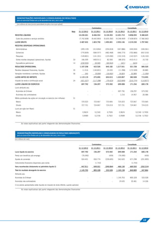Demonstrações Individuais e Consolidados do Resultado
  (em milhares de reais (exceto quantidade de ações e lucro por ações))

                                                                                                           Controladora                               Consolidado
                                                                               Nota      31.12.2012        31.12.2011     31.12.2010    31.12.2012    31.12.2011    31.12.2010
RECEITAS LÍQUIDAS                                                                        10.230.261         8.466.553      8.130.393    12.201.715     9.858.055     9.380.625
 Custo dos produtos e serviços vendidos                                                      (7.742.608)   (6.642.803)    (6.635.392)   (9.248.569)   (7.638.825)   (7.582.662)
LUCRO BRUTO                                                                                  2.487.653      1.823.750      1.495.001     2.953.146     2.219.230     1.797.963
RECEITAS (DESPESAS) OPERACIONAIS
 Administrativas                                                                              (395.129)      (313.854)      (254.818)     (547.886)     (440.044)     (346.061)
 Comerciais                                                                                   (770.839)      (584.977)      (482.468)     (946.773)     (702.866)     (657.010)
 Pesquisas                                                                                    (149.801)      (141.331)      (125.090)     (152.310)     (143.557)     (126.102)
 Outras receitas (despesas) operacionais, líquidas                               33            166.309       (400.011)       82.500        (88.325)     (410.411)      16.730
 Equivalência patrimonial                                                        14           (230.935)       39.949         (69.943)         (421)         (624)            -
RESULTADO OPERACIONAL                                                                        1.107.258       423.526        645.182      1.217.431      521.728       685.520
Receitas (despesas) ﬁnanceiras, líquidas                                         35             11.516       (140.831)       24.435        (11.398)     (172.509)      30.885
Variações monetárias e cambiais, líquidas                                        36                345         (9.000)       (16.602)      16.824         32.809        (1.350)
LUCRO ANTES DO IMPOSTO                                                                       1.119.119       273.695        653.015      1.222.857      382.028       715.055
Imposto de renda e contribuição social                                           24           (421.327)      (117.398)       (79.423)     (523.849)     (210.774)     (114.877)
LUCRO LÍQUIDO DO EXERCÍCIO                                                                     697.792       156.297        573.592       699.008       171.254       600.178
Lucro atribuído aos:
 Acionistas da Embraer                                                                                -              -             -      697.792       156.297       573.592
 Acionistas não controladores                                                                         -              -             -         1.216        14.957       26.586
Média ponderada das ações em circulação no exercício (em milhares)               31
 Básico                                                                                        725.023       723.667        723.665       725.023       723.667       723.665
 Diluído                                                                                       727.731       724.847        724.019       727.731       724.847       724.019
Lucro por ação (em Reais)                                                        31
 Básico                                                                                         0,9624        0,2160         0,7926        0,9624              0,2160 0,7926
 Diluído                                                                                        0,9589        0,2156         0,7922        0,9589              0,2156 0,7922




                                                                                                                                                                                             Demosntrações Individuais e Consolidados do Resultado Abrangente
           As notas explicativas são parte integrante das demonstrações ﬁnanceiras




(em milhares de reais)


                                                                                                           Controladora                               Consolidado
                                                                                         31.12.2012        31.12.2011     31.12.2010    31.12.2012    31.12.2011    31.12.2010
Lucro líquido do exercício                                                                     697.792       156.297        573.592       699.008       171.254       600.178
Perda com benefícios pós-emprego                                                                (76.490)             -          (459)      (76.490)             -         (459)
Ajustes de conversão                                                                           524.401       650.774        (239.605)     542.620       671.298       (251.855)
Instrumentos ﬁnanceiros disponíveis para venda                                                        -        (1.743)             -             -        (1.743)            -
Itens reconhecidos diretamente no patrimônio líquido (i)                                       447.911       649.031        (240.064)     466.130       669.555       (252.314)
Total do resultado abrangente do exercício                                                   1.145.703       805.328        333.528      1.165.138      840.809       347.864
Atribuído aos:
Acionistas da Embraer                                                                                 -              -             -     1.145.703      805.328       333.528
Acionistas não-controladores                                                                          -              -             -       19.435         35.481       14.336
(i) os valores apresentados estão líquidos do imposto de renda diferido, quando aplicável.

           As notas explicativas são parte integrante das demonstrações ﬁnanceiras




                                                                                                                                                                        13
 