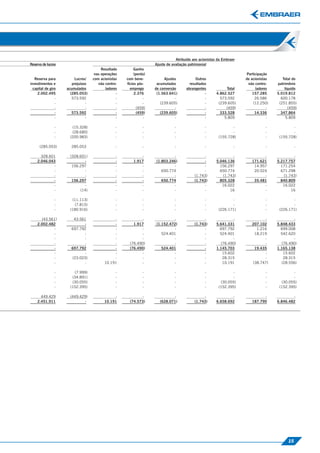 Demonstração Consolidada das Mutações do Patrimônio Líquido
                                                                               Atribuído aos acionistas da Embraer
Reserva de lucros                                                  Ajuste de avaliação patrimonial
                                        Resultado        Ganho
                                    nas operações        (perda)                                                     Participação
   Reserva para         Lucros/    com acionistas   com bene-           Ajustes            Outros                    de acionistas      Total do
investimentos e        prejuízos      não contro-   fícios pós-     acumulados         resultados                     não contro-    patrimônio
  capital de giro   acumulados            ladores     emprego      de conversão      abrangentes            Total          ladores       líquido
     2.002.495        (285.053)                 -        2.376      (1.563.641)                 -      4.862.527         157.285     5.019.812
                -      573.592                  -             -               -                 -        573.592          26.586       600.178
                -              -                -             -       (239.605)                 -       (239.605)        (12.250)     (251.855)
                -              -                -          (459)              -                 -           (459)                -         (459)
                -      573.592                  -          (459)      (239.605)                 -        333.528          14.336       347.864
                -              -                -             -               -                 -          5.809                 -        5.809

                -      (15.328)                 -             -               -                 -              -                -            -
                -      (28.680)                 -             -               -                 -              -                -            -
                -     (200.983)                 -             -               -                 -       (155.728)               -     (155.728)

      (285.053)       285.053                   -             -               -                 -                -              -               -

      328.601         (328.601)                 -           -               -                  -               -              -              -
    2.046.043                -                  -       1.917      (1.803.246)                 -       5.046.136        171.621      5.217.757
            -          156.297                  -           -               -                  -         156.297         14.957        171.254
            -                -                  -           -         650.774                  -         650.774         20.524        671.298
            -                -                  -           -               -             (1.743)         (1.743)             -         (1.743)
            -          156.297                  -           -         650.774             (1.743)        805.328         35.481        840.809
            -                -                  -           -               -                  -          16.022              -         16.022
            -              (14)                 -           -               -                  -              16              -             16

                -      (11.113)                 -             -               -                 -              -                -            -
                -       (7.815)                 -             -               -                 -              -                -            -
                -     (180.916)                 -             -               -                 -       (226.171)               -     (226.171)

      (43.561)         43.561                 -             -               -                  -               -              -              -
    2.002.482               -                 -         1.917      (1.152.472)            (1.743)      5.641.331        207.102      5.848.433
            -         697.792                 -             -               -                  -         697.792          1.216        699.008
            -               -                 -             -         524.401                  -         524.401         18.219        542.620
            -               -                 -             -               -                  -               -              -              -
            -               -                 -       (76.490)              -                  -         (76.490)             -        (76.490)
            -         697.792                 -       (76.490)        524.401                  -       1.145.703         19.435      1.165.138
            -               -                 -             -               -                  -          15.602              -         15.602
            -         (23.023)                -             -               -                  -          28.315              -         28.315
            -               -            10.191             -               -                  -          10.191        (38.747)       (28.556)

                -       (7.999)                 -             -               -                 -              -                -            -
                -      (34.891)                 -             -               -                 -              -                -            -
                -      (30.055)                 -             -               -                 -        (30.055)               -      (30.055)
                -     (152.395)                 -             -               -                 -       (152.395)               -     (152.395)

      449.429         (449.429)               -             -               -                  -               -              -              -
    2.451.911                -           10.191       (74.573)       (628.071)            (1.743)      6.658.692        187.790      6.846.482




                                                                                                                                           15
 