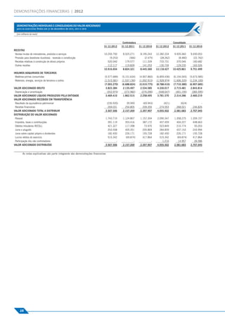 DEMONSTRAÇÕES FINANCEIRAS | 2012
Demonstrações Individuais e Consolidadas do Valor Adicionado




                                                                 (em milhares de reais)


                                                                                                                                                            Controladora                               Consolidado
                                                                                                                                            31.12.2012     31.12.2011      31.12.2010    31.12.2012    31.12.2011    31.12.2010
                                                               RECEITAS
                                                                Vendas brutas de mercadorias, produtos e serviços                           10.293.750      8.525.271       8.195.243    12.282.224     9.935.060     9.450.053
                                                                Provisão para devedores duvidosos - reversão e constituição                     (9.253)          (366)         (2.475)      (28.262)       (8.480)      (22.762)
                                                                Receitas relativas à construção de ativos próprios                             520.040        179.577         111.339       733.731       370.046       160.682
                                                                Outras receitas                                                                112.117        119.839         141.253       130.734       129.235       163.526
                                                                                                                                            10.916.654      8.824.321       8.445.360    13.118.427    10.425.861     9.751.499
                                                               INSUMOS ADQUIRIDOS DE TERCEIROS
                                                                Matérias-primas consumidas                                                   (5.577.689)   (5.151.634)     (4.907.860)   (6.859.436)   (6.104.045)   (5.673.585)
                                                                Materiais, energia, serviços de terceiros e outros                           (1.515.581)   (1.537.190)     (1.002.915)   (1.928.974)   (1.606.335)   (1.234.100)
                                                                                                                                             (7.093.270)   (6.688.824)     (5.910.775)   (8.788.410)   (7.710.380)   (6.907.685)
                                                               VALOR ADICIONADO BRUTO                                                         3.823.384     2.135.497       2.534.585     4.330.017     2.715.481     2.843.814
                                                                Depreciação e amortização                                                      (353.974)     (272.982)       (276.090)     (548.647)     (401.195)     (383.595)
                                                               VALOR ADICIONADO LÍQUIDO PRODUZIDO PELA ENTIDADE                               3.469.410     1.862.515       2.258.495     3.781.370     2.314.286     2.460.219
                                                               VALOR ADICIONADO RECEBIDO EM TRANSFERÊNCIA
                                                                Resultado da equivalência patrimonial                                         (230.935)        39.949         (69.943)         (421)         (624)            -
                                                                Receitas ﬁnanceiras                                                            269.031        254.805         209.355       274.553       268.021       246.826
                                                               VALOR ADICIONADO TOTAL A DISTRIBUIR                                           3.507.506      2.157.269       2.397.907     4.055.502     2.581.683     2.707.045
                                                               DISTRIBUIÇÃO DO VALOR ADICIONADO
                                                                Pessoal                                                                      1.743.710      1.124.807       1.157.304     2.090.347     1.358.275     1.359.157
                                                                Impostos, taxas e contribuições                                                391.119        353.416         387.172       457.459       404.227       448.663
                                                                Débitos tributários IR/CSLL                                                    421.327        117.398          73.970       523.849       210.774        55.053
                                                                Juros e aluguéis                                                               253.558        405.351         205.869       284.839       437.153       243.994
                                                                Juros sobre capital próprio e dividendos                                       182.450        226.171         155.728       182.450       226.171       155.728
                                                                Lucros retidos do exercício                                                    515.342        (69.874)        417.864       515.342       (69.874)      417.864
                                                                Participação dos não controladores                                                   -              -               -         1.216        14.957        26.586
                                                               VALOR ADICIONADO DISTRIBUÍDO                                                  3.507.506      2.157.269       2.397.907     4.055.502     2.581.683     2.707.045


                                                                       As notas explicativas são parte integrante das demonstrações ﬁnanceiras




                                                                     16
 