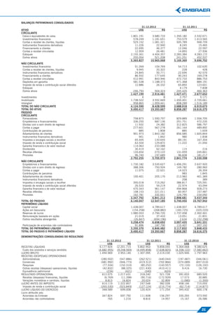 BALANÇOS PATRIMONIAIS CONSOLIDADOS
                                                                                      31.12.2012                      31.12.2011
ATIVO                                                                               US$                R$             US$              R$
CIRCULANTE
 Caixa e equivalentes de caixa                                                 1.801.191        3.680.733        1.350.182      2.532.671
 Investimentos ﬁnanceiros                                                        578.249        1.181.651          753.579      1.413.565
 Contas a receber de clientes, líquidas                                          529.152        1.081.321          505.789        948.759
 Instrumentos ﬁnanceiros derivativos                                              11.226           22.940            8.245         15.465
 Financiamento a clientes                                                         22.695           46.377           12.046         22.597
 Contas a receber vinculadas                                                      12.959           26.481           14.893         27.936
 Estoques                                                                      2.155.301        4.404.357        2.283.384      4.283.172
 Outros ativos                                                                   255.054          521.208          241.251        452.537
                                                                               5.365.827       10.965.068        5.169.369      9.696.702
NÃO CIRCULANTE
 Investimentos ﬁnanceiros                                                         51.269          104.769           54.713        102.630
 Contas a receber de clientes, líquidas                                            9.945           20.322              228            428
 Instrumentos ﬁnanceiros derivativos                                              24.845           50.771           22.694         42.570
 Financiamento a clientes                                                         86.932          177.645           90.243        169.278
 Contas a receber vinculadas                                                     412.991          843.946          472.733        886.753
 Depósitos em garantia                                                           581.538        1.188.373          471.368        884.191
 Imposto de renda e contribuição social diferidos                                 12.886           26.332           65.893        123.601
 Estoques                                                                              -                -            4.179          7.838
 Outros ativos                                                                   246.793          504.323          245.420        460.363
                                                                               1.427.199        2.916.481        1.427.471      2.677.652
Investimentos                                                                          4                8            2.757          5.171
Imobilizado                                                                    1.738.522        3.552.669        1.450.401      2.720.661
Intangível                                                                       958.865        1.959.441          808.289      1.516.189
TOTAL DO NÃO CIRCULANTE                                                        4.124.590        8.428.599        3.688.918      6.919.673
TOTAL DO ATIVO                                                                 9.490.417       19.393.667        8.858.287     16.616.375
PASSIVO
CIRCULANTE
 Fornecedores                                                                    758.873         1.550.757         829.889      1.556.705
 Empréstimos e ﬁnanciamentos                                                     336.255           687.136         251.751        472.235
 Dívidas com e sem direito de regresso                                            11.932            24.382         312.825        586.797
 Contas a pagar                                                                  277.601           567.278         261.164        489.892
 Contribuições de parceiros                                                          885             1.808             885          1.659
 Adiantamentos de clientes                                                       901.973         1.843.182         856.085      1.605.844
 Instrumentos ﬁnanceiros derivativos                                                 901             1.842             980          1.838
 Impostos e encargos sociais a recolher                                           65.405           133.655          89.191        167.304
 Imposto de renda e contribuição social                                           63.554           129.872          11.222         21.050
 Garantia ﬁnanceira e de valor residual                                          114.063           233.088               -              -
 Dividendos                                                                       30.419            62.162             115            216
 Receitas diferidas                                                              133.654           273.122         131.059        245.841
 Provisões                                                                        96.740           197.689          96.608        181.217
                                                                               2.792.255         5.705.973       2.841.774      5.330.598
NÃO CIRCULANTE
 Empréstimos e ﬁnanciamentos                                                   1.730.182        3.535.627        1.406.291      2.637.920
 Dívidas com e sem direito de regresso                                           388.306          793.504          149.782        280.960
 Contas a pagar                                                                   11.075           22.631           14.023         26.304
 Contribuições de parceiros                                                            -                -              983          1.845
 Adiantamentos de clientes                                                       100.401          205.170          213.983        401.389
 Instrumentos ﬁnanceiros derivativos                                                   -                -              208            389
 Impostos e encargos sociais a recolher                                          350.018          715.262          386.817        725.591
 Imposto de renda e contribuição social diferidos                                 26.533           54.219           22.974         43.094
 Garantia ﬁnanceira e de valor residual                                          470.343          961.147          494.868        928.273
 Receitas diferidas                                                              108.153          221.011           83.957        157.487
 Provisões                                                                       162.781          332.641          124.795        234.092
                                                                               3.347.792        6.841.212        2.898.681      5.437.344
TOTAL DO PASSIVO                                                               6.140.047       12.547.185        5.740.455     10.767.942
PATRIMÔNIO LÍQUIDO
 Capital social                                                                1.438.007        4.789.617        1.438.007       4.789.617
 Ações em tesouraria                                                            (154.258)        (268.882)        (183.725)       (320.220)
 Reservas de lucros                                                            1.980.553        2.794.720        1.737.458       2.302.401
 Remuneração baseada em ações                                                     21.019           37.433           13.051          21.831
 Outros resultados abrangentes                                                   (26.847)        (694.196)           2.634      (1.152.298)
                                                                               3.258.474        6.658.692        3.007.425       5.641.331
 Participação de acionistas não controladores                                     91.896          187.790          110.407         207.102
TOTAL DO PATRIMÔNIO LÍQUIDO                                                    3.350.370        6.846.482        3.117.832       5.848.433
TOTAL DO PASSIVO E PATRIMÔNIO LÍQUIDO                                          9.490.417       19.393.667        8.858.287     16.616.375
DEMONSTRAÇÕES CONSOLIDADAS DO RESULTADO
                                                           31.12.2012                      31.12.2011                    31.12.2010
                                                            US$            R$             US$             R$             US$           R$
RECEITAS LÍQUIDAS                                     6.177.924   12.201.715        5.802.953      9.858.055       5.364.068    9.380.625
 Custo dos produtos e serviços vendidos              (4.682.955)   (9.248.569)     (4.495.858)    (7.638.825)     (4.338.122) (7.582.662)
LUCRO BRUTO                                           1.494.969     2.953.146       1.307.095      2.219.230       1.025.946    1.797.963
RECEITAS (DESPESAS) OPERACIONAIS
 Administrativas                                      (280.502)     (547.886)        (262.521)       (440.044)     (197.487)     (346.061)
 Comerciais                                           (481.992)     (946.773)        (419.312)       (702.866)     (374.089)     (657.010)
 Pesquisas                                             (77.334)     (152.310)         (85.252)       (143.557)      (72.133)     (126.102)
 Outras receitas (despesas) operacionais, líquidas     (42.832)      (88.325)        (221.430)       (410.411)        9.416        16.730
 Equivalência patrimonial                                 (234)         (421)            (340)           (624)            -             -
RESULTADO OPERACIONAL                                  612.075     1.217.431          318.240         521.728       391.653       685.520
 Receitas (despesas) ﬁnanceiras, líquidas               (6.769)      (11.398)         (90.716)       (172.509)       17.573        30.885
 Variações monetárias e cambiais, líquidas               8.813        16.824           20.024          32.809        (1.080)       (1.350)
LUCRO ANTES DO IMPOSTO                                 614.119     1.222.857          247.548         382.028       408.146       715.055
 Imposto de renda e contribuição social               (265.530)     (523.849)        (127.124)       (210.774)      (62.714)     (114.877)
LUCRO LÍQUIDO DO EXERCÍCIO                             348.589       699.008          120.424         171.254       345.432       600.178
Lucro atribuído aos:
 Acionistas da Embraer                                 347.824       697.792         111.608          156.297       330.265       573.592
 Acionistas não controladores                              765         1.216           8.816           14.957        15.167        26.586



                                                                                                                                      21
 