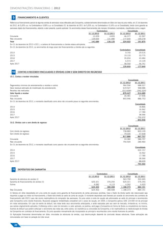DEMONSTRAÇÕES FINANCEIRAS | 2012
Financiamento a Clientes




                                                                         9      FINANCIAMENTO A CLIENTES

                                                                      Refere-se ao ﬁnanciamento parcial de algumas vendas de aeronaves novas efetuadas pela Companhia, substancialmente denominadas em dólar com taxa de juros média, em 31 de dezembro
                                                                      de 2012, de 5,20% a.a. na Controladora e 4,90% a.a. no Consolidado (31 de dezembro de 2011 de 5,20% a.a. na Controladora e 5,16% a.a no Consolidado), tendo como garantia as
                                                                      aeronaves objeto dos ﬁnanciamentos, estando a valor presente, quando aplicável. Os vencimentos desses ﬁnanciamentos são mensais, trimestrais e semestrais, classiﬁcados como a seguir:
                                                                                                                                                                                        Controladora                                Consolidado
                                                                                                                                                                              31.12.2012         31.12.2011             31.12.2012            31.12.2011
                                                                      Circulante                                                                                                   12.029                 4.655               46.377              22.597
                                                                      Não circulante                                                                                              129.655             131.480                177.645             169.278
                                                                      Total                                                                                                       141.684             136.135               224.022              191.875
                                                                      Em 31 de dezembro de 2012 e 2011, a carteira de ﬁnanciamentos a clientes estava adimplente.
                                                                      Em 31 de dezembro de 2012, os vencimentos de longo prazo dos ﬁnanciamentos a clientes são os seguintes:
                                                                                                                                                                                                                        Controladora          Consolidado
                                                                      2014                                                                                                                                                      9.745             29.516
                                                                      2015                                                                                                                                                    19.133              33.775
                                                                      2016                                                                                                                                                    35.654              43.484
                                                                      2017                                                                                                                                                      6.573             14.129
                                                                      Após 2017                                                                                                                                               58.550              56.741
                                                                                                                                                                                                                            129.655              177.645

                                                                        10      CONTAS A RECEBER VINCULADAS E DÍVIDAS COM E SEM DIREITO DE REGRESSO
                                                                      10.1. Contas a receber vinculadas
Contas a Receber Vinculadas e Dívidas com e Sem Direito de Regresso




                                                                                                                                                                                                                               Consolidado
                                                                                                                                                                                                                       31.12.2012      31.12.2011
                                                                      Pagamentos mínimos de arrendamentos a receber e outros                                                                                              564.556         688.327
                                                                      Valor residual estimado de imobilizado de arrendamento                                                                                              619.527         568.686
                                                                      Receitas não realizadas                                                                                                                            (313.656)       (342.324)
                                                                      Valor líquido a receber                                                                                                                             870.427         914.689
                                                                      Circulante                                                                                                                                           26.481          27.936
                                                                      Não circulante                                                                                                                                      843.946         886.753
                                                                      Em 31 de dezembro de 2012, o montante classiﬁcado como ativo não circulante possui os seguintes vencimentos:
                                                                                                                                                                                                                                           Consolidado
                                                                      2014                                                                                                                                                                     18.866
                                                                      2015                                                                                                                                                                     16.562
                                                                      2016                                                                                                                                                                     17.780
                                                                      2017                                                                                                                                                                     38.366
                                                                      Após 2017                                                                                                                                                              752.372
                                                                                                                                                                                                                                             843.946
                                                                      10.2. Dívidas com e sem direito de regresso
                                                                                                                                                                                                                               Consolidado
                                                                                                                                                                                                                       31.12.2012      31.12.2011
                                                                      Com direito de regresso                                                                                                                             738.860         820.109
                                                                      Sem direito de regresso                                                                                                                              79.026          47.648
                                                                                                                                                                                                                          817.886         867.757
                                                                      Circulante                                                                                                                                           24.382         586.797
                                                                      Não circulante                                                                                                                                      793.504         280.960
                                                                      Em 31 de dezembro de 2012, o montante classiﬁcado como passivo não circulante tem os seguintes vencimentos:
                                                                                                                                                                                                                                           Consolidado
                                                                      2014                                                                                                                                                                   632.157
                                                                      2015                                                                                                                                                                     16.562
                                                                      2016                                                                                                                                                                     17.780
                                                                      2017                                                                                                                                                                     38.366
                                                                      Após 2017                                                                                                                                                                88.639
                                                                                                                                                                                                                                             793.504

                                                                         11     DEPÓSITOS EM GARANTIA
                                                                                                                                                                                      Controladora                             Consolidado
                                                                                                                                                                              31.12.2012      31.12.2011               31.12.2012      31.12.2011
                                                                      Garantia de estrutura de vendas (i)                                                                              -                -                 563.790          503.465
Depósitos em Garantia




                                                                      Garantia de ﬁnanciamentos de vendas (ii)                                                                   620.321          376.293                 620.321          376.293
                                                                      Outras                                                                                                       4.082            4.115                   4.262            4.433
                                                                                                                                                                                 624.403          380.408               1.188.373          884.191
                                                                      Não Circulante                                                                                             624.403          380.408               1.188.373          884.191
                                                                      (i) Valores em dólar depositados em uma conta de caução como garantia de ﬁnanciamento de certas aeronaves vendidas. Caso o ﬁador da dívida (parte não relacionada) seja
                                                                      requerido a pagar ao credor do ﬁnanciamento, o ﬁador terá direito ao saldo da conta de caução. O montante depositado será liberado por ocasião do vencimento dos contratos de
                                                                      ﬁnanciamento (até 2021) caso não ocorra inadimplência do comprador das aeronaves. Os juros sobre a conta de caução são adicionados ao saldo do principal e reconhecidos
                                                                      pela Companhia como receita ﬁnanceira. Buscando assegurar rentabilidade compatível com o prazo da caução, em 2004, a Companhia aplicou US$ 123.400 mil de principal
                                                                      em notas estruturadas. Em caso de evento de default, tais notas terão seus vencimentos antecipados, e serão realizadas pelo seu valor de mercado, limitando-se, no mínimo,
                                                                      aos valores originalmente aplicados. A diferença entre o valor de mercado e o valor aplicado, se positiva, será paga à Companhia em forma de títulos ou empréstimos da mesma.
                                                                      Eventos de default que podem antecipar o vencimento das notas são, entre outros: (a) insolvência ou concordata da Companhia; e (b) inadimplência ou reestruturação de dívidas
                                                                      da Companhia em contratos de ﬁnanciamento. Os juros apurados mensalmente são incorporados ao principal e reconhecidos como receita ﬁnanceira do período.
                                                                      (ii) Aplicações ﬁnanceiras denominadas em dólar, vinculadas às estruturas de vendas, cuja desvinculação depende da conclusão dessas estruturas. Essas aplicações são
                                                                      remuneradas com base na variação da Libor anual.



                                                                           32
 