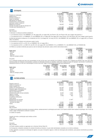 12      ESTOQUES
                                                                                                              Controladora                             Consolidado
                                                                                                      31.12.2012      31.12.2011               31.12.2012      31.12.2011
Produtos em elaboração                                                                                 1.451.036        1.420.741               1.591.081       1.486.742
Matéria-prima                                                                                          1.008.112        1.015.865               1.398.563       1.329.311
Produtos acabados (i)                                                                                    490.239          483.136                 528.539          483.136
Peças de reposição                                                                                       194.028          245.077                 695.947          673.951
Mercadorias em trânsito                                                                                  359.911          296.865                 319.062          314.514
Adiantamentos a fornecedores                                                                              38.184            19.943                 90.534          105.149
Aeronaves usadas à venda (ii)                                                                                  -                 -                 95.628          234.906




                                                                                                                                                                                           Estoques
Materiais de consumo                                                                                      56.659            43.764                 59.025           45.538
Provisão de ajuste ao valor de mercado (iii)                                                                   -                 -                (68.928)       (119.406)
Provisão para obsolescência (iv)                                                                        (123.386)          (95.535)              (305.094)       (262.831)
                                                                                                       3.474.783        3.429.856               4.404.357       4.291.010
Circulante                                                                                             3.474.783        3.429.856               4.404.357       4.283.172
Não circulante                                                                                                 -                 -                       -           7.838
(i) Aeronaves no estoque de produtos acabado em:
• 31 de dezembro de 2012: dois EMBRAER 175, três Legacy 650, um Legacy 600, oito Phenom 100, seis Phenom 300, dois Lineage e três Ipanema; e
• 31 de dezembro de 2011: um EMBRAER 175, dois EMBRAER 190, um Legacy 600, três Legacy 650, quatro Phenom 100, três Phenom 300, dois Lineage e quatro Ipanema.
Do total das aeronaves em estoque em 31 de dezembro de 2012, foi entregue até 1 de março de 2013, dois EMBRAER 190, dois EMBRAER 195, um Legacy 650, um Phenom
300 e um Ipanema.
(ii) Encontrava-se no estoque como aeronaves usadas à venda:
• 31 de dezembro de 2012: um ERJ 145, um EMBRAER 190, um Legacy 600; e
• 31 de dezembro de 2011: um EMB 120, dois ERJ 145, dois Legacy 600, dois EMBRAER 170, um EMBRAER 175 , três EMBRAER 190, um PHENOM 300.
(iii) Refere-se à provisão constituída para ajuste ao valor de realização das aeronaves usadas conforme demonstrado abaixo:
                                                                                                                                               Consolidado
                                                                                                                        31.12.2012             31.12.2011          31.12.2010
Saldo inicial                                                                                                              119.406                138.588              59.551
 Provisão                                                                                                                    2.388                 11.087              86.161
 Baixa                                                                                                                     (56.132)               (40.719)                  -
 Reversão                                                                                                                        -                 (6.286)                  -
 Efeito da variação cambial                                                                                                  3.266                 16.736              (7.124)
                                                                                                                            68.928                119.406             138.588
Circulante                                                                                                                  68.928                119.406             138.588
(iv) É constituída provisão para itens não movimentados há mais de dois anos e sem previsão de uso deﬁnida, de acordo com o programa de produção, bem como para cobrir
eventuais perdas com estoques de almoxarifado e produtos em elaboração excessivos ou obsoletos, exceto para o estoque de peças de reposição, cuja provisão é constituída por
obsolescência técnica ou itens sem movimentação há mais de dois anos. Segue a movimentação da provisão para obsolescência:
                                                                                      Controladora                                        Consolidado
                                                                     31.12.2012      31.12.2011        31.12.2010        31.12.2012       31.12.2011 31.12.2010
Saldo inicial                                                              95.535        116.183           154.119          262.831           254.722          277.474
  Provisão                                                                 33.657           9.088                  -          76.227            27.293           27.824
  Baixa                                                                   (13.638)        (43.243)          (30.472)         (52.033)          (45.636)         (32.762)
  Reversão                                                                       -                -                -          (1.505)           (5.390)          (2.806)
  Efeito da variação cambial                                                7.832          13.507            (7.464)          19.574            31.842          (15.008)
                                                                         123.386           95.535          116.183          305.094           262.831          254.722




                                                                                                                                                                                      Outros Ativos
Circulante                                                               123.386           95.535          116.183          305.094           262.831          254.722

  13      OUTROS ATIVOS
                                                                                                              Controladora                             Consolidado
                                                                                                      31.12.2012      31.12.2011               31.12.2012      31.12.2011
Depósito judicial (i)                                                                                    362.979          324.720                 366.104         327.331
Crédito de impostos (ii)                                                                                 209.626          260.898                 294.656         321.193
Direito creditório (iii)                                                                                       -                -                 136.298               -
Crédito com fornecedores (iv)                                                                             63.759           72.529                  64.771          73.243
Despesas pagas antecipadamente                                                                            44.201           44.500                  52.307          63.752
Adiantamentos a empregados                                                                                26.593           25.292                  28.827          26.656
Ativo de indenização (v)                                                                                       -                -                  26.577          28.897
Adiantamentos para serviços prestados                                                                      8.329            7.097                   8.605           7.724
Seguros a receber                                                                                          6.011            5.197                   6.731           5.260
Penhoras e cauções                                                                                         1.038              492                   2.081           1.451
Empréstimo compulsório                                                                                         -                -                   1.875           1.510
Caixa restrito                                                                                                 -                -                       -           3.314
Adiantamento de comissão                                                                                       -           11.607                       -          11.607
Adiantamento para futuro
 aumento de capital                                                                                        12.600              12.600                   -                   -
Outros                                                                                                     25.970              19.962              36.699              40.962
                                                                                                          761.106             784.894           1.025.531             912.900
Circulante                                                                                                292.505             363.497             521.208             452.537
Não circulante                                                                                            468.601             421.397             504.323             460.363
(i) Refere-se aos depósitos decorrentes de processos judiciais, substancialmente à contribuição social sobre o lucro líquido incidente sobre receitas de exportação. Há um valor de
contas a pagar correspondente constituído no passivo.
(ii) Crédito de impostos:
                                                                                                              Controladora                             Consolidado
                                                                                                      31.12.2012      31.12.2011               31.12.2012      31.12.2011
Imposto de renda e contribuição social retidos na fonte                                                   48.114          119.918                  83.188         135.174
ICMS e IPI                                                                                                80.357           73.375                 120.363         111.505
PIS e COFINS                                                                                              63.662           57.765                  71.837          63.778
Outros                                                                                                    17.493            9.840                  19.268          10.736
                                                                                                         209.626          260.898                 294.656         321.193
Circulante                                                                                               126.109          184.910                 195.440         233.628
Não circulante                                                                                            83.517           75.988                  99.216          87.565
(iii) Direito creditório recebido na negociação com a American Airlines (Nota 25).
(iv) Corresponde a retrabalhos realizados em produtos fornecidos por terceiros, os quais serão reembolsados consoantes com os termos contratuais.
(v) Ativo registrado no processo de combinação de negócios, nas quais a Companhia negociou o direito de indenização pelos vendedores, para passivos reconhecidos que venham
a ser exigidos.



                                                                                                                                                                           33
 