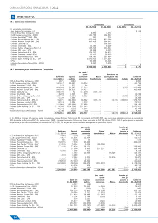 DEMONSTRAÇÕES FINANCEIRAS | 2012


                  14      INVESTIMENTOS
Investimentos




                14.1. Valores dos investimentos
                                                                                                                          Controladora                           Consolidado
                                                                                                                  31.12.2012      31.12.2011             31.12.2012      31.12.2011
                Em sociedades controladas:
                 Aero Seating Technologies LLC                                                                              -                    -                   -           5.163
                 ECC do Brasil Cia. de Seguros - ECC                                                                    3.890                4.071                   -               -
                 ELEB Equipamentos Ltda. - ELEB                                                                       141.758              102.817                   -               -
                 Embraer Austrália PTY Ltd. - EAL                                                                         995                  574                   -               -
                 Embraer Aircraft Holding Inc. - EAH                                                                  472.066              403.044                   -               -
                 Embraer Aviation Europe SAS - EAE                                                                    360.869              266.942                   -               -
                 Embraer Cataluña S.L.                                                                                      -              358.345                   -               -
                 Embraer Credit Ltd. - ECL                                                                             10.233                8.228                   -               -
                 Embraer Defesa e Segurança Part. S.A.                                                                117.215              103.447                   -               -
                 Embraer GPX Ltda. - GPX                                                                               13.388                6.129                   -               -
                 Embraer Netherlands B.V. - ENL                                                                       579.707               56.871                   -               -
                 Embraer Overseas Limited - EOS                                                                        21.911               18.919                   -               -
                 Embraer Representation LLC - ERL                                                                     104.180              151.864                   -               -
                 Embraer Spain Holding Co. S.L. - ESH                                                               1.071.911            1.174.204                   -               -
                 EPEs                                                                                                  50.348               46.216                   -               -
                 Indústria Aeronáutica Neiva Ltda. - NEIVA                                                              4.365                5.190                   -               -
                 Outros                                                                                                     -                    -                   8               8
                                                                                                                    2.952.836            2.706.861                   8           5.171
                14.2. Movimentação do investimento na Controladora
                                                                                                         Var. camb./
                                                                                                               ajuste                        Resultado na
                                                                           Saldo em        Equival.      acumulado              Baixa/    aquisição de não                     Saldo em
                                                                        31.12.2011          patrim.       conversão      transferência       controladores       Adição     31.12.2012
                ECC do Brasil Cia. de Seguros - ECC                           4.071           (181)                 -                -                   -            -           3.890
                ELEB Equipamentos Ltda. - ELEB                             102.817         28.687            10.254                  -                   -            -        141.758
                Embraer Austrália PTY Ltd. - EAL                                574            377                 44                -                   -            -             995
                Embraer Aircraft Holding Inc. - EAH                        403.044         25.540            37.715                  -                   -       5.767         472.066
                Embraer Aviation Europe SAS - EAE                          266.942         58.500            35.427                  -                   -            -        360.869
                Embraer Cataluña S.L.                                      358.345               42         (11.215)        (347.172)                    -            -                -
                Embraer Credit Ltd. - ECL                                     8.228          1.206               799                 -                   -            -         10.233
                Embraer Defesa e Segurança Part .S.A.                      103.447          (5.184)           6.562                  -                   -      12.390         117.215
                Embraer GPX Ltda. - GPX                                       6.129          7.259                  -                -                   -            -         13.388
                Embraer Netherlands B.V. - ENL (i)                          56.871        (82.964)           58.582          347.172               10.191      189.855         579.707
                Embraer Overseas Limited - EOS                              18.919           1.282            1.710                  -                   -            -         21.911
                Embraer Representation LLC - ERL                           151.864        (60.364)           12.680                  -                   -            -        104.180
                Embraer Spain Holding Co. S.L. - ESH                     1.174.204       (204.238)         101.945                   -                   -            -      1.071.911
                EPEs                                                        46.216            (122)           4.254                  -                   -            -         50.348
                Indústria Aeronáutica Neiva Ltda. - NEIVA                     5.190           (775)               (50)               -                   -            -           4.365
                                                                         2.706.861       (230.935)         258.707                   -             10.191      208.012       2.952.836

                (i) Em 2012, a Embraer S.A. aportou capital na subsidiária integral Embraer Netherlands B.V. no montante de R$ 189.855 e por meio desta subsidiária concluiu a aquisição de
                30% do capital da Airholding SGPS S.A. pertencente à EADS - European Aeronautic, Defence and Space pelo valor de EUR 13 milhões (R$ 31.158). O ganho gerado na aquisição
                da participação dos não controladores, no montante de R$ 10.191, foi lançado em outros resultados abrangentes no patrimônio líquido.

                                                                                                            Var. camb./                                      Transfer. p/
                                                                                                                  ajuste                                        prov. p/
                                                                             Saldo em        Equival.       acumulado               Baixa/                     passivo a       Saldo em
                                                                          31.12.2010          patrim.        conversão       transferência      Adição       descoberto     31.12.2011
                ECC do Brasil Cia. de Seguros - ECC                             4.003             (35)              103                  -           -                  -         4.071
                ELEB Equipamentos Ltda. - ELEB                                74.827          15.536            12.454                   -           -                  -      102.817
                Embraer Austrália PTY Ltd. - EAL                                  681           (176)                 69                 -           -                  -           574
                Embraer Aircraft Holding Inc. - EAH                          352.155           7.540            43.349                   -           -                  -      403.044
                Embraer Ásia Paciﬁc PTE Ltd. - EAP                            21.576           5.194             1.526            (28.296)           -                  -              -
                Embraer Aviation Europe SAS - EAE                            171.195          77.476            18.271                   -           -                  -      266.942
                Embraer Cataluña S.L.                                                -        21.299             5.809           331.237             -                  -      358.345
                Embraer Credit Ltd. - ECL                                       6.160          1.156                912                  -           -                  -         8.228
                Embraer Defesa e Segurança Part. S.A.                                -         1.753            10.969                   -     90.725                   -      103.447
                Embraer GPX Ltda. - GPX                                         1.949          4.180                   -                 -           -                  -         6.129
                Embraer Netherlands B.V. - ENL                                       -         2.164             3.851                   -     50.856                   -       56.871
                Embraer Overseas Limited - EOS                                15.905             906             2.108                   -           -                  -       18.919
                Embraer Representation LLC - ERL                             190.949         (57.337)           18.252                   -           -                  -      151.864
                Embraer Spain Holding Co. S.L. - ESH                       1.429.609         (90.746)         166.578           (331.237)            -                  -    1.174.204
                EPEs                                                                 -        45.258                958                  -           -                  -       46.216
                Indústria Aeronáutica Neiva Ltda. - NEIVA                            -         5.781                 (60)                -           -             (531)          5.190
                                                                           2.269.009          39.949          285.149             (28.296)    141.581              (531)     2.706.861


                                                                                                                              Var. camb./                    Transfer. p/
                                                                                                                                    ajuste                      prov. p/
                                                                                            Saldo em           Equival.       acumulado                        passivo a       Saldo em
                                                                                         31.12.2009             patrim.        conversão        Adição       descoberto     31.12.2010
                ECC do Brasil Cia. de Seguros - ECC                                            4.017                (14)                 -           -                  -         4.003
                ELEB Equipamentos Ltda. - ELEB                                               57.210             21.861             (4.244)           -                  -       74.827
                Embraer Austrália PTY Ltd. - EAL                                                 811              (209)                 79           -                  -           681
                Embraer Aircraft Holding Inc. - EAH                                         356.720             11.961           (16.526)            -                  -      352.155
                Embraer Ásia Paciﬁc PTE Ltd. - EAP                                           18.984              3.705             (1.113)           -                  -       21.576
                Embraer Aviation Europe SAS - EAE                                           177.414             14.848           (21.067)            -                  -      171.195
                Embraer Credit Ltd. - ECL                                                      5.206             1.244               (290)           -                  -         6.160
                Embraer GPX Ltda. - GPX                                                          318             1.631                   -           -                  -         1.949
                Embraer Overseas Limited - EOS                                               15.677                949               (721)           -                  -       15.905
                Embraer Representation LLC - ERL                                            253.597            (52.972)            (9.676)           -                  -      190.949
                Embraer Spain Holding Co. SL - ESH                                        1.561.012            (73.737)          (73.882)      16.216                   -    1.429.609
                Indústria Aeronáutica Neiva Ltda. - NEIVA                                           -              790                 (24)          -             (766)               -
                                                                                          2.450.966            (69.943)        (127.464)       16.216              (766)     2.269.009



                     34
 