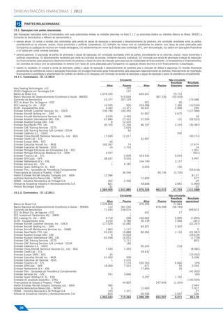 DEMONSTRAÇÕES FINANCEIRAS | 2012


                        15      PARTES RELACIONADAS
Partes Relacionadas




                      15.1. Operações com partes relacionadas
                      São transações realizadas entre a Controladora com suas subsidiárias diretas ou indiretas descritas na Nota 2.1.2 ou acionistas diretos ou indiretos (Banco do Brasil, BNDES e
                      Comando da Aeronáutica) e referem-se basicamente a:
                      • valores ativos: (i) contas a receber das controladas pela venda de peças de reposição e aeronaves e desenvolvimento de produtos, em condições acordadas entre as partes,
                        considerando-se os volumes, prazos, riscos envolvidos e políticas corporativas; (ii) contratos de mútuo com as subsidiárias no exterior com taxas de juros praticadas pela
                        Companhia na captação de recursos em moeda estrangeira; (iii) recebimentos em nome da Embraer pela controlada EFL, sem remuneração; (iv) saldos em aplicações ﬁnanceiras
                        e (v) saldos em conta corrente bancária;
                      • valores passivos: (i) aquisição de partes de aeronaves e peças de reposição, em condições acordadas entre as partes, considerando-se os volumes, prazos, riscos envolvidos e
                        políticas corporativas; (ii) adiantamentos recebidos por conta de contratos de vendas, conforme cláusula contratual; (iii) comissão por venda de aeronaves e peças de reposição;
                        (iv) ﬁnanciamentos para pesquisa e desenvolvimento de produtos a taxas de juros de mercado para esse tipo de modalidade de ﬁnanciamento; (v) empréstimos e ﬁnanciamentos;
                        (vi) contratos de mútuo com as subsidiárias no exterior com taxas de juros praticadas pela Companhia na captação desses recursos e (vii) ﬁnanciamentos à exportação;
                      • valores no resultado: (i) compra e venda de aeronaves, partes e peças de reposição e desenvolvimento de produtos para o mercado de defesa e segurança; (ii) receitas ﬁnanceiras
                        provenientes de contratos de mútuo e aplicações ﬁnanceiras; (iii) encargos ﬁnanceiros sobre ﬁnanciamentos para pesquisa e desenvolvimento de produtos, ﬁnanciamento de importação,
                        ﬁnanciamento à exportação e adiantamento de contrato de câmbio e (iv) despesas com comissão de vendas de aeronaves e peças de reposição e plano de previdência complementar.
                      15.1.1. Controladora - 31.12.2012
                                                                                                                             Circulante                                     Não circulante
                                                                                                                                                                             Resultado       Resultado
                                                                                                                  Ativo         Passivo             Ativo        Passivo      ﬁnanceiro operacional
                      Aero Seating Technologies, LLC                                                                  -            222                  -               -              -              -
                      ATECH Negócios em Tecnologia S.A.                                                               -            147                  -               -              -              -
                      Banco do Brasil S.A.                                                                 1.070.335                   -        620.321                 -        75.772               -
                      Banco Nacional de Desenvolvimento Econômico e Social - BNDES                                    -       515.044                   -      367.336          (55.033)              -
                      Comando da Aeronáutica                                                                   23.377         207.129                   -               -              -      173.488
                      ECC do Brasil Cia. de Seguros - ECC                                                             -                -             921                -            50               -
                      ECC Leasing Co. Ltd. - LESC                                                              10.595              926          263.388                 -         7.382       (10.534)
                      ELEB - Equipamentos Ltda.                                                                 3.343          13.371            56.437                 -         2.968            299
                      Embraer Aircraft Customer Services, Inc. - EACS                                        156.796          160.452                   -               -              -     (127.486)
                      Embraer Aircraft Holding Inc. - EAH                                                             -                -         91.957                 -         3.675               -
                      Embraer Aircraft Maintenance Services Inc. - EAMS                                         2.076            3.455                  -               -              -            18
                      Embraer Aviation International SAS - EAI                                                 51.844          27.312            37.934                 -           131       (53.522)
                      Embraer Aviation Europe SAS - EAE                                                               6        12.470                   -               -              -              -
                      Embraer Ásia Paciﬁc PTE. Ltd.                                                            30.705          21.106            86.737                 -         2.243       (30.387)
                      Embraer CAE Training Services - ECTS                                                            -          2.026                  -               -              -              -
                      Embraer CAE Training Services (UK Limited) - ECUK                                               -              64                 -               -              -              -
                      Embraer Cataluña S.L. - ESH2                                                                    -                -                -               -           592               -
                      Embraer China Aircraft Technical Services Co., Ltd. - BJG                                17.049          12.017                   -               -              -      (40.151)
                      Embraer Credit Ltd. - ECL                                                                       -                -         42.957                 -              -              -
                      Embraer Europe SARL - EES                                                                      40                -                -               -              -              -
                      Embraer Executive Aircraft Inc. - MLB                                                  162.367                 74                 -               -              -        17.674
                      Embraer Executive Jet Services - EEJS                                                          14          1.705                  -               -              -            14
                      Embraer Portugal Estruturas em Compósitos S.A. - EEC                                            -                -                -               -              -         1.091
                      Embraer Portugal Estruturas Metálicas S.A. - EEM                                          3.557                  -                -               -              -          (501)
                      Embraer Finance Ltd. - EFL                                                                      -          2.009          543.432                 -         6.634               -
                      Embraer GPX Ltda. - GPX                                                                  38.437            9.033                  -               -              -         4.997
                      Embraer Netherlands B.V. - ENL                                                                  -                -        164.749                 -         3.157               -
                      Embraer Services Inc. - ESI                                                                     1          4.187                  -               -              -              -
                      Embraer Spain Holding Co. SL - ESH                                                              -                -           6.055                -           156               -
                      Embraer Prev - Sociedade de Previdência Complementar                                            -                -                -               -              -      (53.618)
                      Financiadora de Estudo e Projetos - FINEP                                                       -        36.546                   -        95.736          (3.705)              -
                      Harbin Embraer Aircraft Industry Company Ltd. - HEAI                                     12.586                  -                -               -              -         8.137
                      Indústria Aeronáutica Neiva Ltda. - NEIVA                                                       -                -         12.600                 -              -           677
                      OGMA - Indústria Aeronáutica de Portugal S.A.                                                365           2.590                  -               -              -            29
                      Orbisat da Amazônia Indústria e Aerolevantamento S.A.                                        821                 -         48.838                 -         3.681         (1.906)
                      Visiona Tecnologia Espacial                                                                    91                -                -               -              -            93
                                                                                                           1.584.405        1.031.885        1.976.326         463.072           47.703      (111.588)
                      15.1.2. Controladora - 31.12.2011
                                                                                                                             Circulante                                     Não circulante
                                                                                                                                                                             Resultado       Resultado
                                                                                                                  Ativo         Passivo             Ativo        Passivo      ﬁnanceiro operacional
                      Banco do Brasil S.A.                                                                 1.039.800                   -        376.293                 -        21.664               -
                      Banco Nacional de Desenvolvimento Econômico e Social - BNDES                                 112        307.542                   -      676.058          (36.765)              -
                      Comando da Aeronáutica                                                                   71.243         238.074                   -               -              -      349.873
                      ECC do Brasil Cia. de Seguros - ECC                                                             -                -             631                -            17               -
                      ECC Investment Switzerland AG. - SWIN                                                           -               1                 -               -              -              -
                      ECC Leasing Co. Ltd. - LESC                                                               4.718              698          166.062                 -         5.805         (1.895)
                      ELEB - Equipamentos Ltda.                                                                 3.016            5.780           50.738                 -         2.666           (461)
                      Embraer Aircraft Customer Services, Inc. - EACS                                        127.029           52.082                   -               -              -      (22.267)
                      Embraer Aircraft Holding Inc. - EAH                                                             -                -         84.421                 -         2.925               -
                      Embraer Aircraft Maintenance Services Inc. - EAMS                                         1.863            1.117                  -               -              -              5
                      Embraer Ásia Paciﬁc PTE. Ltd.                                                            23.245          15.888            82.263                 -         1.116       (21.587)
                      Embraer Aviation Europe SAS - EAE                                                               6        10.029                   -               -              -      (29.618)
                      Embraer Aviation International SAS - EAI                                                 62.938          16.053                   -               -              -        (1.778)
                      Embraer CAE Training Services - ECTS                                                            -          2.711                  -               -              -           823
                      Embraer CAE Training Services (UK Limited) - ECUK                                               -            185                  -               -              -              -
                      Embraer Cataluña S.L. - ESH2                                                                    -                -         92.223                 -           218               -
                      Embraer China Aircraft Technical Services Co., Ltd. - BJG                                 7.540            7.453                  -               -              -        (8.982)
                      Embraer Credit Ltd. - ECL                                                                       -                -         39.432                 -              -              -
                      Embraer Europe SARL - EES                                                                      25                -                -               -              -      (13.452)
                      Embraer Executive Aircraft Inc. - MLB                                                    41.369              938                  -               -              -         5.438
                      Embraer Executive Jet Services - EEJS                                                           1          2.272                  -               -              -              -
                      Embraer Finance Ltd. - EFL                                                                      -          1.174          530.763                 -         6.060            (39)
                      Embraer GPX Ltda. - GPX                                                                  18.068            7.524               671                -            55          3.264
                      Embraer Netherlands B.V. - ENL                                                                  -                -         17.856                 -            35               -
                      Embraer Prev - Sociedade de Previdência Complementar                                            -                -                -               -              -      (47.005)
                      Embraer Services Inc. - ESI                                                                  241           3.646                  -               -              -           (40)
                      Embraer Spain Holding Co. SL - ESH                                                              -                -           5.297                -         1.742               -
                      Entidade de propósito especíﬁco - EPEs                                                          -                -                -               -              -     (140.025)
                      Financiadora de Estudo e Projetos - FINEP                                                       -        44.825                   -      247.849           (1.524)              -
                      Harbin Embraer Aircraft Industry Company Ltd. - HEAI                                         385                 -                -               -              -         2.944
                      Indústria Aeronáutica Neiva Ltda. - NEIVA                                                       6                -         12.600                 -              -         7.427
                      OGMA - Indústria Aeronáutica de Portugal S.A.                                                103           1.371                  -               -              -            27
                      Orbisat da Amazônia Indústria e Aerolevantamento S.A.                                        815                 -         26.934                 -         2.057            526
                                                                                                           1.402.523          719.363        1.486.184         923.907            6.071         83.178



                           36
 