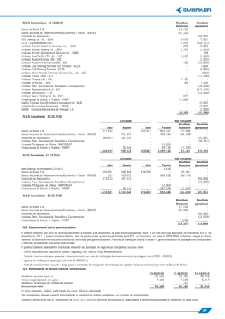 15.1.3. Controladora - 31.12.2010                                                                                                              Resultado          Resultado
                                                                                                                                               ﬁnanceiro         operacional
Banco do Brasil S.A.                                                                                                                             10.312                    -
Banco Nacional de Desenvolvimento Econômico e Social - BNDES                                                                                    (37.325)                   -
Comando da Aeronáutica                                                                                                                                 -           244.920
ECC Leasing Co. Ltd. - LESC                                                                                                                       4.870              79.321
ELEB - Equipamentos Ltda.                                                                                                                         2.055           (164.712)
Embraer Aircraft Customer Services, Inc. - EACS                                                                                                     259              45.639
Embraer Aircraft Holding Inc. - EAH                                                                                                               2.795              (1.419)
Embraer Aircraft Maintenance Services Inc.- EAMS                                                                                                       -                139
Embraer Ásia Paciﬁc PTE Ltd. - EAP                                                                                                                1.612              (1.460)
Embraer Aviation Europe SAS - EAE                                                                                                                      -             (1.932)
Embraer Aviation International SAS - EAI                                                                                                            129             (10.963)
Embraer CAE Training Services (UK Limited) - ECUK                                                                                                      -              1.858
Embraer CAE Training Services - ECTS                                                                                                                   -             (4.805)
Embraer China Aircraft Technical Services Co., Ltd. - BJG                                                                                              -               (658)
Embraer Europe SARL - EES                                                                                                                              -            (14.290)
Embraer Finance Ltd. - EFL                                                                                                                        7.190                    -
Embraer GPX Ltda. - GPX                                                                                                                               69              3.308
Embraer Prev - Sociedade de Previdência Complementar                                                                                                   -            (40.038)
Embraer Representation LLC - ERL                                                                                                                       -          (172.104)
Embraer Services Inc. - ESI                                                                                                                            -            (42.590)
Embraer Spain Holding Co. SL - ESH                                                                                                                  697                    -
Financiadora de Estudo e Projetos - FINEP                                                                                                        (1.026)                   -
Harbin Embraer Aircraft Industry Company Ltd.- HEAI                                                                                                    -             22.052
Indústria Aeronáutica Neiva Ltda. - NEIVA                                                                                                              -             23.937
OGMA - Indústria Aeronáutica de Portugal S.A.                                                                                                          -             (3.993)
                                                                                                                                                 (8.363)            (37.790)
15.1.4. Consolidado - 31.12.2012
                                                                                           Circulante                                         Não circulante
                                                                                                                                                Resultado         Resultado
                                                                                Ativo        Passivo             Ativo           Passivo         ﬁnanceiro       operacional
Banco do Brasil S.A.                                                       1.317.234               -          620.321           620.321            75.584                  -
Banco Nacional de Desenvolvimento Econômico e Social - BNDES                        -       521.301                  -          376.154           (56.458)                 -
Comando da Aeronáutica                                                       304.915        351.281                  -                 -                  -        297.091
Embraer Prev - Sociedade de Previdência Complementar                                -              -                 -                 -                  -         (56.351)
Empresa Portuguesa de Defesa - EMPORDEF                                             -              -                 -           13.205                   -                -
Financiadora de Estudo e Projetos - FINEP                                           -        36.546                  -           95.736             (3.705)                -
                                                                           1.622.149        909.128           620.321         1.105.416            15.421          240.740
15.1.5. Consolidado - 31.12.2011
                                                                                           Circulante                                         Não circulante
                                                                                                                                                Resultado         Resultado
                                                                                Ativo        Passivo             Ativo           Passivo         ﬁnanceiro       operacional
Aero Seating Technologies LLC (AST)                                                 -              -                 -            2.814                   -                -
Banco do Brasil S.A.                                                       1.260.091        564.856           376.293                  -           28.281                  -
Banco Nacional de Desenvolvimento Econômico e Social - BNDES                     112        313.572                  -          690.556           (38.714)                 -
Comando da Aeronáutica                                                       373.718        391.310                  -                 -                  -        356.808
Embraer Prev - Sociedade de Previdência Complementar                                -              -                 -                 -                  -         (49.290)
Empresa Portuguesa de Defesa - EMPORDEF                                             -              -                 -           12.009                   -                -
Financiadora de Estudo e Projetos - FINEP                                           -        45.130                  -          247.849             (1.593)                -
                                                                           1.633.921      1.314.868           376.293           953.228           (12.026)         307.518
15.1.6. Consolidado - 31.12.2010
                                                                                                                                               Resultado          Resultado
                                                                                                                                               ﬁnanceiro         operacional
Banco do Brasil S.A.                                                                                                                             17.536                    -
Banco Nacional de Desenvolvimento Econômico e Social - BNDES                                                                                    (35.065)                   -
Comando da Aeronáutica                                                                                                                                 -           358.862
Embraer Prev - Sociedade de Previdência Complementar                                                                                                   -            (42.028)
Financiadora de Estudo e Projetos - FINEP                                                                                                          (778)                   -
                                                                                                                                                (18.307)           316.834
15.2. Relacionamento com o governo brasileiro

O governo brasileiro, por meio de participações diretas e indiretas e da propriedade de ação denominada golden share, é um dos principais acionistas da Companhia. Em 31 de
dezembro de 2012, o governo brasileiro detinha, além da golden share, a participação indireta de 5,37% na Companhia, por meio da BNDESPAR, subsidiária integral do Banco
Nacional do Desenvolvimento Econômico e Social, controlada pelo governo brasileiro. Portanto, as transações entre a Embraer e o governo brasileiro ou suas agências correspondem
à deﬁnição de operações com partes relacionadas.
O governo brasileiro desempenha uma função relevante nas atividades de negócios da Companhia, inclusive como:
• cliente importante dos produtos de defesa e segurança (por meio da Força Aérea Brasileira);
• fonte de ﬁnanciamento para pesquisa e desenvolvimento, por meio de instituições de desenvolvimento tecnológico, como FINEP e BNDES;
• agência de crédito para exportação (por meio do BNDES); e
• fonte de ﬁnanciamentos de curto e longo prazo e fornecedor de serviços de administração de capital e de banco comercial (por meio do Banco do Brasil).
15.3. Remuneração do pessoal-chave da Administração:
                                                                                                                      31.12.2012            31.12.2011          31.12.2010
Benefícios de curto prazo (i)                                                                                             32.944                27.765              28.759
Remuneração baseada em ações                                                                                               7.325                 7.648               3.217
Benefícios de rescisão de contrato de trabalho                                                                                 -                   747                   -
Remuneração total                                                                                                         40.269                36.160              31.976
(i) Inclui ordenados, salários, participação nos lucros, bônus e indenização.
São considerados pessoal-chave da Administração os membros da diretoria estatutária e do Conselho de Administração.
Durante o período ﬁndo em 31 de dezembro de 2012, 2011 e 2010, nenhuma remuneração foi paga relativa a benefícios pós-emprego ou benefícios de longo prazo.



                                                                                                                                                                        37
 
