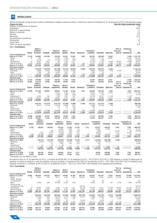 DEMONSTRAÇÕES FINANCEIRAS | 2012


                 16       IMOBILIZADO
Imobilizado




              Não houve alteração na vida útil para os ativos imobilizados em relação ao exercício anterior. A vida útil por classe de imobilizado em 31 de dezembro de 2012 é demonstrada a seguir:
              Classes de ativo                                                                                                                                  Vida útil média ponderada (anos)
              Edifícios e benfeitorias em terrenos                                                                                                                                            29
              Instalações                                                                                                                                                                  20,5
              Máquinas e equipamentos                                                                                                                                                         11
              Móveis e utensílios                                                                                                                                                            7,5
              Veículos                                                                                                                                                                       9,5
              Aeronaves                                                                                                                                                                    12,5
              Computadores e periféricos                                                                                                                                                       5
              Ferramental                                                                                                                                                                     10
              Outros bens                                                                                                                                                                      5
              “Pool” de peças reparáveis                                                                                                                                                     8,5
              16.1. Controladora
                                                           Edifícios e                                                                                                                                         “Pool” de     Imobilizações
                                                          benfeitorias                    Máquinas e      Móveis e                                       Computadores                                        peças repa-               em
                                           Terrenos       em terrenos    Instalações    equipamentos      utensílios    Veículos       Aeronaves (i)       e periféricos      Ferramental      Outros bens      ráveis (ii) andamento (iii)         Total
              Custo do imobilizado bruto
              Saldo em 31.12.2011          19.136           544.865         224.538           516.340      64.391        15.404               1.628              184.387        556.348           14.653             -             9.428      2.151.118
               Adições                         33               833               -            47.291       1.938           447                   -                32.159        31.710           56.084             -            35.246        205.741
               Baixas                           -            (2.270)            (16)          (11.976)     (1.725)         (268)                  -                (1.652)          (80)               -             -              (442)        (18.429)
               Reclassiﬁcação*                 73            18.625           4.821               584       7.390         1.911                   -               (21.735)       (1.319)          (3.666)       90.263            (6.686)         90.261
               Efeito de conversão          1.723            49.693          20.187            46.149       5.953         1.434                 145                16.510        51.196            2.309        (1.491)              453        194.261
              Saldo em 31.12.2012          20.965           611.746         249.530           598.388      77.947        18.928               1.773              209.669        637.855           69.380        88.772            37.999      2.622.952
              Depreciação acumulada
              Saldo em 31.12.2011                 -         (173.875)       (153.075)         (321.576)    (33.315)     (10.502)              (1.628)        (159.941)         (270.321)           (2.182)            -                  -    (1.126.415)
               Depreciação                        -           (9.980)         (4.563)          (25.988)     (3.274)      (1.023)                   -           (6.885)          (38.263)             (275)       (5.724)                 -       (95.975)
               Baixas                             -            1.398              85            16.099       1.601          176                    -            1.528                35                 -             -                  -        20.922
               Efeito de conversão                -          (16.036)        (13.887)          (28.825)     (3.097)        (977)                (145)         (14.530)          (25.998)             (215)           93                  -      (103.617)
              Saldo em 31.12.2012                 -         (198.493)       (171.440)         (360.290)    (38.085)     (12.326)              (1.773)        (179.828)         (334.547)           (2.672)       (5.631)                 -    (1.305.085)
              Imobilizado líquido
              Saldo em 31.12.2011          19.136           370.990          71.463           194.764      31.076         4.902                    -              24.446        286.027           12.471                 -          9.428     1.024.703
              Saldo em 31.12.2012          20.965           413.253          78.090           238.098      39.862         6.602                    -              29.841        303.308           66.708         83.141           37.999      1.317.867
                                                           Edifícios e                                                                                                                                         “Pool” de     Imobilizações
                                                          benfeitorias                    Máquinas e      Móveis e                                       Computadores                                        peças repa-               em
                                           Terrenos       em terrenos    Instalações    equipamentos      utensílios    Veículos       Aeronaves (i)       e periféricos      Ferramental      Outros bens      ráveis (ii) andamento (iii)         Total
              Custo do imobilizado bruto
              Saldo em 31.12.2010          16.998           477.189         198.801           428.817      51.704        12.330               1.446              154.306        453.736             5.359               -          3.051      1.803.737
               Adições                          -               204               -            31.922       5.109         1.001                   -                30.633        12.228            17.925               -         12.936        111.958
               Baixas                           -                 -               -            (1.089)       (664)         (338)                  -                (1.027)          (41)                -               -              -         (3.159)
               Reclassiﬁcação*                  -             6.599             636              (291)      1.051           657                   -               (19.740)       29.427           (11.142)              -         (7.197)             -
               Efeito de conversão          2.138            60.873          25.101            56.981       7.191         1.754                 182                20.215        60.998             2.511               -            638        238.582
              Saldo em 31.12.2011          19.136           544.865         224.538           516.340      64.391        15.404               1.628              184.387        556.348            14.653               -          9.428      2.151.118
              Depreciação acumulada
              Saldo em 31.12.2010                 -         (146.221)       (132.274)         (270.144)    (27.208)      (9.008)              (1.446)        (137.131)         (212.737)           (1.856)              -                -      (938.025)
               Depreciação                        -           (8.272)         (3.716)          (16.319)     (2.506)        (611)                   -           (5.386)          (27.244)              (85)              -                -       (64.139)
               Baixas                             -                -               -               722         112          336                    -              395                 -                 -               -                -         1.565
               Reclassiﬁcação*                    -                -               -                 3           1          (33)                   -               31                 -                 -               -                -             2
               Efeito de conversão                -          (19.382)        (17.085)          (35.838)     (3.714)      (1.186)                (182)         (17.850)          (30.340)             (241)              -                -      (125.818)
              Saldo em 31.12.2011                 -         (173.875)       (153.075)         (321.576)    (33.315)     (10.502)              (1.628)        (159.941)         (270.321)           (2.182)              -                -    (1.126.415)
              Imobilizado líquido
              Saldo em 31.12.2010          16.998           330.968          66.527           158.673      24.496         3.322                    -              17.175        240.999            3.503                -          3.051        865.712
              Saldo em 31.12.2011          19.136           370.990          71.463           194.764      31.076         4.902                    -              24.446        286.027           12.471                -          9.428      1.024.703
                                                              Edifícios e
                                                             benfeitorias                        Máquinas e      Móveis e                                           Computadores                                        Imobilizações em
                                             Terrenos        em terrenos       Instalações     equipamentos      utensílios      Veículos      Aeronaves (i)          e periféricos     Ferramental      Outros bens      andamento (iii)           Total
              Custo do imobilizado bruto
              Saldo em 31.12.2009            17.763             490.925          203.295           470.522         51.395        12.278                 1.511              153.257           456.552           3.622               7.587      1.868.707
               Adições                            -                   -                -            10.804          1.598            24                     -               16.990            17.590               -               4.712          51.718
               Baixas                             -                   -              (48)          (30.187)          (554)         (319)                    -                 (659)                -          (3.230)                 (8)        (35.005)
               Reclassiﬁcação*                    -               7.822            4.576            (2.633)         1.599           917                     -               (8.226)                1           5.170              (9.226)              -
               Efeito de conversão             (765)            (21.558)          (9.022)          (19.689)        (2.334)         (570)                  (65)              (7.056)          (20.407)           (203)                (14)        (81.683)
              Saldo em 31.12.2010            16.998             477.189          198.801           428.817         51.704        12.330                 1.446              154.306           453.736           5.359               3.051      1.803.737
              Depreciação acumulada
              Saldo em 31.12.2009                     -         (144.347)       (134.750)         (270.679)       (26.378)         (9.161)             (1.511)           (134.404)           (186.706)        (1.940)                    -     (909.876)
               Depreciação                            -           (8.533)         (3.521)          (18.861)        (2.547)           (507)                  -              (9.795)            (35.915)             -                     -      (79.679)
               Baixas                                 -                -              43             7.000            474             253                   -                 678                   -              -                     -        8.448
               Reclassiﬁcação*                        -               17              (7)               (6)             -               -                   -                  (4)                  -              -                     -            -
               Efeito de conversão                    -            6.642           5.961            12.402          1.243             407                  65               6.394               9.884             84                     -       43.082
              Saldo em 31.12.2010                     -         (146.221)       (132.274)         (270.144)       (27.208)         (9.008)             (1.446)           (137.131)           (212.737)        (1.856)                    -     (938.025)
              Imobilizado líquido
              Saldo em 31.12.2009            17.763             346.578           68.545           199.843         25.017             3.117                  -               18.853          269.846           1.682               7.587        958.831
              Saldo em 31.12.2010            16.998             330.968           66.527           158.673         24.496             3.322                  -               17.175          240.999           3.503               3.051        865.712
              *Transações que não afetam o caixa.
              No exercício ﬁndo em 31 de dezembro de 2012, o montante de R$ 83.083 (31 de dezembro de 2011 - R$ 53.000 e 2010 R$ 71.209) referente à parcela de depreciação foi
              debitada na rubrica de estoques e custo dos produtos e serviços vendidos, o montante de R$ 2.692 (31 de dezembro de 2011 - R$ 1.998 e 2010 R$ 1.021) foi debitado como
              despesas comerciais e o montante de R$ 10.200 (31 de dezembro de 2011 - R$ 9.141 e 2010 R$ 7.449) debitado como despesas administrativas.
              16.2. Consolidado
                                                           Edifícios e                                                                                                                                         “Pool” de     Imobilizações
                                                          benfeitorias                    Máquinas e      Móveis e                                       Computadores                                        peças repa-               em
                                           Terrenos       em terrenos    Instalações    equipamentos      utensílios    Veículos       Aeronaves (i)       e periféricos      Ferramental      Outros bens      ráveis (ii) andamento (iii)         Total
              Custo do imobilizado bruto
              Saldo em 31.12.2011          20.682           803.604         235.222           900.677      89.690        26.189           895.104                226.581        573.257           14.651       659.207           175.068      4.619.932
               Adições                         33             8.616             405            79.121       4.168         1.306           291.655                 38.069         32.531          122.051       127.478           124.906        830.339
               Adições - Aquisição
                em participações                  -                -               -               139            41             -                 -                 109               86                -            -                 -            375
               Baixas                             -           (2.306)           (396)          (22.050)       (3.437)         (346)                -              (5.402)             (74)             674       (7.243)             (399)       (40.979)
               Redução ao valor
                recuperável dos ativos          -                 -               -                  -          -             -            (18.372)                    -              -                -             -                 -        (18.372)
               Reclassiﬁcação*                 73            30.895           5.002              6.481     11.252         1.911            (40.148)              (19.430)        10.611          (15.782)       90.263           (31.013)        50.115
               Efeito de conversão          1.894            64.317          21.007             82.183      9.430         2.582             73.553                21.799         53.005           16.702        71.302            10.553        428.327
              Saldo em 31.12.2012          22.682           905.126         261.240          1.046.551    111.144        31.642          1.201.792               261.726        669.416          138.296       941.007           279.115      5.869.737
              Depreciação acumulada
              Saldo em 31.12.2011                 -         (239.431)       (159.324)         (564.843)    (51.938)     (19.649)          (227.183)          (191.601)         (273.797)           (2.217)    (169.288)                  -    (1.899.271)
               Depreciação                        -          (21.059)         (4.952)          (46.365)     (5.721)      (1.558)           (70.077)            (9.988)          (39.025)             (249)     (76.278)                  -      (275.272)
               Baixas                             -            1.400             326            20.418       3.271          237                  -              5.227                35                 -        3.348                   -        34.262
               Reclassiﬁcação*                    -              384            (103)           (9.569)         30            -             (3.301)                 -             9.256                 2            -                   -        (3.301)
               Efeito de conversão                -          (23.266)        (14.183)          (32.936)     (5.095)      (1.967)           (17.017)           (18.117)          (43.577)             (190)     (17.138)                  -      (173.486)
              Saldo em 31.12.2012                 -         (281.972)       (178.236)         (633.295)    (59.453)     (22.937)          (317.578)          (214.479)         (347.108)           (2.654)    (259.356)                  -    (2.317.068)
              Imobilizado líquido
              Saldo em 31.12.2011          20.682           564.173          75.898           335.834      37.752         6.540           667.921                 34.980        299.460           12.434       489.919           175.068      2.720.661
              Saldo em 31.12.2012          22.682           623.154          83.004           413.256      51.691         8.705           884.214                 47.247        322.308          135.642       681.651           279.115      3.552.669



                    38
 