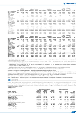 Edifícios e                                                                                                                         “Pool” de    Imobilizações
                                        benfeitorias                   Máquinas e   Móveis e                                Computadores                                   peças repa-              em
                             Terrenos   em terrenos    Instalações   equipamentos   utensílios   Veículos   Aeronaves (i)     e periféricos    Ferramental   Outros bens     ráveis (ii) andamento (iii)          Total
Custo do imobilizado bruto
Saldo em 31.12.2010          18.416       657.068        208.035         730.916     74.851      21.978        787.165           191.807         457.041         5.314       299.338            66.725      3.518.654
 Adições                          -           204            250          37.054      7.508       1.255        108.962            30.678          16.912        17.935       172.322           164.888        557.968
 Adições - Aquisição
  em participações                  -             -            29         36.322         292          27          5.152             1.992               -           116              -              667         44.597
 Baixas                             -           (39)          (19)        (7.042)     (1.663)       (485)             -            (3.365)            (41)            -              -                -        (12.654)
 Redução ao valor
  recuperável dos ativos          -             -              -               -          -           -          (4.812)               -               -              -            -                 -         (4.812)
 Reclassiﬁcação*                  -        60.573            930           7.238      1.059         657        (107.841)         (19.422)         37.599        (11.140)     136.733           (77.494)        28.892
 Efeito de conversão          2.266        85.798         25.997          96.189      7.643       2.757         106.478           24.891          61.746          2.426       50.814            20.282        487.287
Saldo em 31.12.2011          20.682       803.604        235.222         900.677     89.690      26.189         895.104          226.581         573.257         14.651      659.207           175.068      4.619.932
Depreciação acumulada
Saldo em 31.12.2010                 -     (195.999)     (137.553)       (464.071)    (44.451)    (17.082)      (151.643)        (164.589)       (215.601)        (1.855)    (124.736)                  -    (1.517.580)
 Depreciação                        -      (16.659)       (4.043)        (29.598)     (2.989)       (982)       (60.944)          (7.223)        (27.467)          (121)     (31.849)                  -      (181.875)
 Depreciação - Aquisição
  em participações                  -            -           (11)        (22.503)        (61)         (7)             -           (1.068)              -              -            -                   -       (23.650)
 Baixas                             -            -            17           6.769       1.094         483            344            2.535               -              -            -                   -        11.242
 Reclassiﬁcação*                    -            -            (1)              3           1         (33)         9.748               30               -              -            -                   -         9.748
 Efeito de conversão                -      (26.773)      (17.733)        (55.443)     (5.532)     (2.028)       (24.688)         (21.286)        (30.729)          (241)     (12.703)                  -      (197.156)
Saldo em 31.12.2011                 -     (239.431)     (159.324)       (564.843)    (51.938)    (19.649)      (227.183)        (191.601)       (273.797)        (2.217)    (169.288)                  -    (1.899.271)
Imobilizado líquido
Saldo em 31.12.2010          18.416       461.069         70.482         266.845     30.400       4.896        635.522            27.218         241.440         3.459       174.602            66.725      2.001.074
Saldo em 31.12.2011          20.682       564.173         75.898         335.834     37.752       6.540        667.921            34.980         299.460        12.434       489.919           175.068      2.720.661

                                         Edifícios e                                                                                                                         “Pool” de     Imobilizações
                                        benfeitorias                   Máquinas e   Móveis e                                Computadores                                   peças repa-               em
                             Terrenos   em terrenos    Instalações   equipamentos   utensílios   Veículos   Aeronaves (i)     e periféricos    Ferramental   Outros bens      ráveis (ii) andamento (iii)         Total
Custo do imobilizado bruto
Saldo em 31.12.2009          19.361       678.726        212.944         799.534     76.404      23.010        654.414           189.321         460.006          4.325      230.793            28.185      3.377.023
Adições                           -         2.985             47          36.400      2.631         149         50.229            21.305          17.590            720       76.932            51.276        260.264
Baixas                            -           (40)           (52)        (53.364)    (1.662)       (508)       (29.906)             (984)              -         (3.880)           -                (8)        (90.404)
Redução ao valor
 recuperável dos ativos           -             -              -               -          -           -        (21.933)                -               -              -            -                 -        (21.933)
Reclassiﬁcação*                   -         5.922          4.576          (8.422)     1.599         917        161.013            (8.191)              1          5.170            -           (10.740)       151.845
Efeito de conversão            (945)      (30.525)        (9.480)        (43.232)    (4.121)     (1.590)       (26.652)           (9.644)        (20.556)        (1.021)      (8.387)           (1.988)      (158.141)
Saldo em 31.12.2010          18.416       657.068        208.035         730.916     74.851      21.978        787.165           191.807         457.041          5.314      299.338            66.725      3.518.654
Depreciação acumulada
Saldo em 31.12.2009                 -     (189.190)     (139.924)       (490.012)    (44.711)    (17.939)      (132.773)        (162.551)       (189.403)        (1.940)     (90.935)                  -    (1.459.378)
Depreciação                         -      (16.119)       (3.861)        (28.980)     (3.917)       (899)       (44.494)         (11.978)        (36.216)             -      (33.355)                  -      (179.819)
Baixas                              -           39            46          16.699       1.458         442         16.578              968               -              -            -                   -        36.230
Reclassiﬁcação*                     -           17            (7)             (6)          -           -          1.331               (4)              -              -            -                   -         1.331
Efeito de conversão                 -        9.254         6.193          38.228       2.719       1.314          7.715            8.976          10.018             85         (446)                  -        84.056
Saldo em 31.12.2010                 -     (195.999)     (137.553)       (464.071)    (44.451)    (17.082)      (151.643)        (164.589)       (215.601)        (1.855)    (124.736)                  -    (1.517.580)
Imobilizado líquido
Saldo em 31.12.2009          19.361       489.536         73.020         309.522     31.693       5.071        521.641            26.770         270.603          2.385      139.858            28.185      1.917.645
Saldo em 31.12.2010          18.416       461.069         70.482         266.845     30.400       4.896        635.522            27.218         241.440          3.459      174.602            66.725      2.001.074


* Transações que não afetam o caixa. Na coluna “Aeronaves” o montante apresentado refere-se às aeronaves de propriedade da subsidiária ECC Leasing, e os saldos corresponde
às aeronaves movimentadas com o estoque.
(i) As aeronaves destinam-se a uso em ensaios, voos corporativos e arrendamento operacional e estão ajustadas ao valor de realização, quando aplicável. A Companhia possuía
aeronaves contabilizadas no ativo imobilizado, como segue:
• 31 de dezembro de 2012: um EMB 120, 45 ERJ 135, 16 ERJ 145, oito EMBRAER 170, um EMBRAER 175, dois EMBRAER 190, um Phenom 100 e um Phenom 300,
  quatro Legacy 600, duas 690B, uma EMB-810C; e
• 31 de dezembro de 2011: um EMB 120, 24 ERJ 145, sete EMBRAER 170, dois EMBRAER 175, dois EMBRAER 190, um Phenom 100 e dois Phenom 300.
(ii) Reclassiﬁcação de componentes enquadrados no pool de peças reparáveis (Nota 2.2.15 - k) de estoque para ativo imobilizado na Controladora.
(iii) Referem-se principalmente às obras para ampliação da capacidade instalada para atender à fabricação de novos produtos.
No exercício ﬁndo em 31 de dezembro de 2012, o montante de R$ 209.274 (31 de dezembro de 2011 - R$ 128.496 e 2010 R$ 150.817) referente à parcela de depreciação foi
debitada na rubrica de estoques e custo dos produtos e serviços vendidos, o montante de R$ 47.240 (31 de dezembro de 2011 - R$ 35.769 e 2010 R$ 16.240) foi considerada
como despesas comerciais e o montante de R$ 18.758 (31 de dezembro de 2011 - R$ 17.610 e 2010 R$ 12.762), como despesas administrativas.
Não houve encargos ﬁnanceiros elegíveis capitalizados no período de doze meses ﬁndos em 31 de dezembro de 2012.
Em 31 de dezembro de 2012, R$ 502.681 em bens do ativo imobilizado tinham sido dados em garantia de empréstimos e ﬁnanciamentos e contingências trabalhistas.

   17       INTANGÍVEL

Os ativos intangíveis desenvolvidos internamente referem-se aos gastos incorridos no desenvolvimento de programas para cada nova aeronave, incluindo serviços de suporte,
mão de obra produtiva, material e mão de obra direta alocados para a construção de protótipos de aeronaves ou componentes signiﬁcativos, bem como aplicações de tecnologias
avançadas que visam tornar as aeronaves mais leves, silenciosas, confortáveis e eﬁcientes em consumo de energia e em emissões, além de projetadas e fabricadas em menos
                                                                                                                                                                                                                          Intangível




tempo e com otimização de recursos.
17.1. Controladora
                                                                                               Desenvolvido internamente                                         Adquirido de terceiros
                                                                                           Aviação        Aviação        Defesa e
Custo do intangível                                                                      Comercial      Executiva      Segurança                                 Outros             Software                Total
Saldo em 31.12.2011                                                                     1.802.781     1.178.083           45.188                                 2.244              213.021            3.241.317
 Adições                                                                                   44.507        375.442                -                                1.514               59.530              480.993
 Adições de contribuição de parceiros                                                       (1.922)               -             -                                     -                    -              (1.922)
 Efeito de conversão                                                                      164.208        123.024           4.040                                   309               19.592              311.173
Saldo em 31.12.2012                                                                     2.009.574     1.676.549           49.228                                 4.067              292.143            4.031.561
Amortização acumulada
Saldo em 31.12.2011                                                                    (1.378.373)            (329.936)                 (42.027)                 (1.785)           (145.601)          (1.897.722)
 Amortizações                                                                            (127.317)            (115.355)                       -                       -             (15.327)            (257.999)
 Amortizações de contribuição de parceiros                                                 46.644               15.485                        -                       -                   -               62.129
 Efeito de conversão                                                                     (127.536)             (31.443)                  (3.758)                   (158)            (13.687)            (176.582)
Saldo em 31.12.2012                                                                    (1.586.582)            (461.249)                 (45.785)                 (1.943)           (174.615)          (2.270.174)
Intangível líquido
Saldo em 31.12.2011                                                                        424.408            848.147                         3.161                 459              67.420            1.343.595
Saldo em 31.12.2012                                                                        422.992          1.215.300                         3.443               2.124             117.528            1.761.387



                                                                                                                                                                                                                39
 