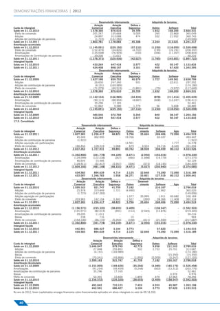 DEMONSTRAÇÕES FINANCEIRAS | 2012

                                                                             Desenvolvido internamente                         Adquirido de terceiros
                                                                         Aviação        Aviação        Defesa e
Custo do intangível                                                    Comercial      Executiva      Segurança                 Outros          Software          Total
Saldo em 31.12.2010                                                   1.578.360        876.610          39.709                 1.652           168.200      2.664.531
 Efeito de conversão                                                    201.247        135.668           5.005                   260            22.869        365.049
 Adições                                                                 24.897        313.088             474                   332            21.952        360.743
 Adições de Contribuição de parceiros                                     (1.723)     (147.283)               -                     -                 -      (149.006)
Saldo em 31.12.2011                                                   1.802.781     1.178.083           45.188                 2.244           213.021      3.241.317
Amortização acumulada
Saldo em 31.12.2010                                                  (1.145.091)        (229.192)         (37.132)             (1.230)        (118.053)     (1.530.698)
 Efeito de conversão                                                   (152.479)         (34.826)          (4.702)               (199)         (16.191)       (208.397)
 Amortizações                                                          (120.008)         (76.929)            (193)               (356)         (11.357)       (208.843)
 Amortizações de Contribuição de parceiros                               39.205           11.011                -                   -                -          50.216
Saldo em 31.12.2011                                                  (1.378.373)        (329.936)         (42.027)             (1.785)        (145.601)     (1.897.722)
Intangível líquido
Saldo em 31.12.2010                                                     433.269        647.418           2.577                   422           50.147       1.133.833
Saldo em 31.12.2011                                                     424.408        848.147           3.161                   459           67.420       1.343.595
                                                                             Desenvolvido internamente                         Adquirido de terceiros
                                                                         Aviação         Aviação       Defesa e
Custo do intangível                                                    Comercial      Executiva      Segurança                 Outros          Software          Total
Saldo em 31.12.2009                                                   1.627.180        839.752          40.579                 1.727           149.561      2.658.799
 Adições                                                                 26.650        247.360             931                      -           22.611        297.552
 Adições de contribuição de parceiros                                     (4.191)     (169.989)               -                     -                 -      (174.180)
 Efeito de conversão                                                    (71.279)        (40.513)        (1.801)                  (75)           (3.972)      (117.640)
Saldo em 31.12.2010                                                   1.578.360        876.610          39.709                 1.652           168.200      2.664.531
Amortização acumulada
Saldo em 31.12.2009                                                  (1.142.134)        (166.983)         (34.224)               (878)        (111.414)     (1.455.633)
 Amortizações                                                           (90.115)         (88.954)          (4.687)               (408)         (12.247)       (196.411)
 Amortizações de contribuição de parceiros                               35.296           17.165                -                   -                -          52.461
 Efeito de conversão                                                     51.862            9.580            1.779                  56            5.608          68.885
Saldo em 31.12.2010                                                  (1.145.091)        (229.192)         (37.132)             (1.230)        (118.053)     (1.530.698)
Intangível líquido
Saldo em 31.12.2009                                                     485.046          672.769             6.355               849            38.147      1.203.166
Saldo em 31.12.2010                                                     433.269          647.418             2.577               422            50.147      1.133.833
17.2. Consolidado
                                                             Desenvolvido internamente                            Adquirido de terceiros
                                                        Aviação         Aviação      Defesa e                    Desenvol-
Custo do intangível                                   Comercial        Executiva   Segurança           Outros     vimento       Software           Ágio          Total
Saldo em 31.12.2011                                  1.827.383       1.236.417        48.823           5.796      35.604        268.406         72.090      3.494.519
 Adições                                                45.349         362.995              -         19.766             -       65.337               -       493.447
 Adições de contribuição de parceiros                    (1.922)                -           -               -            -               -            -        (1.922)
 Adições aquisição em participações                            -                -           -         14.501             -               -       1.777         16.278
 Efeito de conversão                                   166.453         128.519         1.068             679        3.324        24.716          6.445        331.204
Saldo em 31.12.2012                                  2.037.263       1.727.931        49.891          40.742      38.928        358.459         80.312      4.333.526
Amortização acumulada
Saldo em 31.12.2011                                  (1.392.800)        (341.778)        (44.109)     (3.671)        (2.956)     (193.016)              -   (1.978.330)
 Amortizações                                          (129.099)        (122.038)           (267)       (494)        (1.698)      (19.779)              -     (273.375)
 Amortizações de contribuição de parceiros               46.644           15.485               -           -              -             -               -       62.129
 Efeito de conversão                                   (128.911)         (32.817)         (3.957)       (306)          (373)      (18.145)              -     (184.509)
Saldo em 31.12.2012                                  (1.604.166)        (481.148)        (48.333)     (4.471)        (5.027)     (230.940)              -   (2.374.085)
Intangível líquido
Saldo em 31.12.2011                                    434.583         894.639         4.714           2.125      32.648         75.390         72.090      1.516.189
Saldo em 31.12.2012                                    433.097       1.246.783         1.558          36.271      33.901        127.519         80.312      1.959.441
                                                             Desenvolvido internamente                            Adquirido de terceiros
                                                        Aviação         Aviação      Defesa e                    Desenvol-
Custo do intangível                                   Comercial        Executiva   Segurança           Outros     vimento       Software           Ágio          Total
Saldo em 31.12.2010                                  1.599.163         921.747        41.759           7.182             -      216.167               -     2.786.018
 Adições                                                25.978         319.849         1.721          (4.490)            -       21.962               -       365.020
 Adições de contribuição de parceiros                    (1.723)      (147.283)             -               -            -               -            -      (149.006)
 Adições aquisição em participações                            -                -           -          1.577      35.999           1.911        60.682        100.169
 Efeito de conversão                                   203.965         142.104         5.343           1.527         (395)       28.366         11.408        392.318
Saldo em 31.12.2011                                  1.827.383       1.236.417        48.823           5.796      35.604        268.406         72.090      3.494.519
Amortização acumulada
Saldo em 31.12.2010                                  (1.156.572)        (235.320)        (38.655)     (3.409)             -      (158.547)              -   (1.592.503)
 Amortizações                                          (121.571)         (82.013)           (201)       (114)        (2.545)      (12.876)              -     (219.320)
 Amortizações de contribuição de parceiros               39.205           11.011               -           -              -             -               -       50.216
 Baixas                                                     238              716               -          10              -             -               -          964
 Efeito de conversão                                   (154.100)         (36.172)         (5.253)       (158)          (411)      (21.593)              -     (217.687)
Saldo em 31.12.2011                                  (1.392.800)        (341.778)        (44.109)     (3.671)        (2.956)     (193.016)              -   (1.978.330)
Intangível líquido
Saldo em 31.12.2010                                     442.591          686.427           3.104       3.773            -            57.620          -      1.193.515
Saldo em 31.12.2011                                     434.583          894.639           4.714       2.125       32.648            75.390     72.090      1.516.189

                                                                                   Desenvolvido internamente                   Adquirido de terceiros
                                                                        Aviação             Aviação        Defesa e
Custo do intangível                                                   Comercial           Executiva      Segurança              Outros        Software           Total
Saldo em 31.12.2009                                                  1.646.047            879.749            42.719             9.938         211.163       2.789.616
 Adições                                                                27.848            255.853               932             2.753          25.701         313.087
 Adições de contribuição de parceiros                                    (4.191)         (169.989)                -                  -               -       (174.180)
 Baixas                                                                       -                    -              -                  -        (15.350)        (15.350)
 Efeito de conversão                                                   (70.541)            (43.866)          (1.892)           (5.509)         (5.347)       (127.155)
Saldo em 31.12.2010                                                  1.599.163            921.747            41.759             7.182         216.167       2.786.018
Amortização Acumulada
Saldo em 31.12.2009                                                 (1.153.005)           (169.626)         (35.266)           (3.385)        (165.176)     (1.526.458)
Amortizações                                                           (91.254)            (93.459)          (5.248)             (503)         (13.312)       (203.776)
Amortizações de contribuição de parceiros                               35.296              17.165                -                 -                -          52.461
Baixas                                                                       -                   -                -                 -            6.976           6.976
Efeito de conversão                                                     52.391              10.600            1.859               479           12.965          78.294
Saldo em 31.12.2010                                                 (1.156.572)           (235.320)         (38.655)           (3.409)        (158.547)     (1.592.503)
Intangível líquido
Saldo em 31.12.2009                                                    493.042            710.123               7.453          6.553           45.987       1.263.158
Saldo em 31.12.2010                                                    442.591            686.427               3.104          3.773           57.620       1.193.515
No ano de 2012, foram capitalizados encargos ﬁnanceiros sobre ﬁnanciamentos aplicados em ativos intangíveis no valor de R$ 16.550.



     40
 
