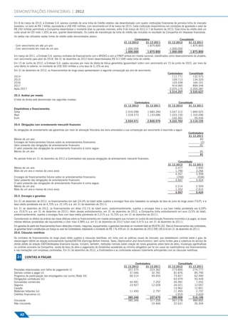 DEMONSTRAÇÕES FINANCEIRAS | 2012

                 Em 8 de março de 2012, a Embraer S.A. assinou contrato de uma linha de Crédito rotativo não desembolsado com quatro instituições ﬁnanceiras de primeira linha do mercado
                 brasileiro, no valor de R$ 1 bilhão, equivalente a US$ 492 milhões, com vencimento em 8 de março de 2015. Cada instituição disponibilizou em condições de igualdade o valor de
                 R$ 250 milhões permitindo a Companhia desembolsar o montante total ou parcelas menores, entre 9 de março de 2012 e 7 de fevereiro de 2015. Esta linha de crédito terá um
                 custo anual de CDI mais 1,30% ao ano, quando desembolsado. Os custos de manutenção da linha de crédito são incluídos no resultado da Companhia em despesas ﬁnanceiras.
                 Os saldos não utilizados nestas linhas de crédito estão demonstrados abaixo:
                                                                                                                                 Controladora                             Consolidado
                                                                                                                         31.12.2012       31.12.2011              31.12.2012     31.12.2011
                 - Com vencimento em até um ano                                                                                    -       1.875.800                       -       1.875.800
                 - Com vencimento em mais de um ano                                                                       1.000.000                -               1.000.000               -
                                                                                                                          1.000.000        1.875.800               1.000.000      1.875.800
                 Em março de 2011, a Embraer S.A. assinou contratos de ﬁnanciamento com o BNDES e com a FINEP ambos em moeda nacional, classiﬁcados como desenvolvimento de projetos,
                 com vencimento para abril de 2018. Até 31 de dezembro de 2012 foram desembolsados R$ 517.690 nesta linha de crédito.
                 Em 15 de Junho de 2012, a Embraer S.A. captou recursos por meio de oferta de bônus garantidos (guaranteed notes) com vencimento em 15 de junho de 2022, por meio de
Contas a Pagar




                 uma oferta no exterior, no montante de US$ 500 milhões a uma taxa de 5,15% ao ano.
                 Em 31 de dezembro de 2012, os ﬁnanciamentos de longo prazo apresentavam a seguinte composição por ano de vencimento:
                                                                                                                                                                  Controladora        Consolidado
                 2014                                                                                                                                                111.771             132.573
                 2015                                                                                                                                                109.713             134.320
                 2016                                                                                                                                                103.538             164.101
                 2017                                                                                                                                                914.060             899.346
                 Após 2017                                                                                                                                         2.075.175           2.205.287
                                                                                                                                                                   3.314.257           3.535.627
                 20.3. Análise por moeda
                 O total da dívida está denominado nas seguintes moedas:
                                                                                                                                 Controladora                             Consolidado
                                                                                                                         31.12.2012       31.12.2011              31.12.2012      31.12.2011
                 Empréstimos e ﬁnanciamentos
                 Dólar                                                                                                    2.916.098            1.683.284            3.047.312          1.890.025
                 Real                                                                                                     1.018.373            1.143.686            1.033.150          1.164.696
                 Euro                                                                                                             -                    -              142.301             55.434
                                                                                                                          3.934.471            2.826.970            4.222.763          3.110.155
                 20.4. Obrigações com arrendamento mercantil ﬁnanceiro
                 As obrigações de arrendamento são garantidas por meio de alienação ﬁduciária dos bens arrendados e sua composição por vencimento é resumida a seguir:
                                                                                                                                                                                      Controladora
                                                                                                                                                                                      31.12.2011
                 Menos de um ano                                                                                                                                                               83
                 Encargos de ﬁnanciamentos futuros sobre os arrendamentos ﬁnanceiros                                                                                                            (2)
                 Valor presente das obrigações de arrendamento ﬁnanceiro                                                                                                                       81
                 O valor presente das obrigações de arrendamento ﬁnanceiro é como segue:
                 Menos de um ano                                                                                                                                                                 81
                                                                                                                                                                                                 81
                 No período ﬁndo em 31 de dezembro de 2012 a Controladora não possuía obrigações de arrendamento mercantil ﬁnanceiro.
                                                                                                                                                                         Consolidado
                                                                                                                                                                  31.12.2012     31.12.2011
                 Menos de um ano                                                                                                                                       2.477          2.692
                 Mais de um ano e menos de cinco anos                                                                                                                  1.790          3.266
                                                                                                                                                                       4.267          5.958
                 Encargos de ﬁnanciamentos futuros sobre os arrendamentos ﬁnanceiros                                                                                    (700)          (534)
                 Valor presente das obrigações de arrendamento ﬁnanceiro                                                                                               3.567          5.424
                 O valor presente das obrigações de arrendamento ﬁnanceiro é como segue:
                 Menos de um ano                                                                                                                                         2.214               2.509
                 Mais de um ano e menos de cinco anos                                                                                                                    1.353               2.915
                                                                                                                                                                         3.567               5.424
                 20.5. Encargos e garantias
                 Em 31 de dezembro de 2012, os ﬁnanciamentos em real (24,4% do total) estão sujeitos a encargos ﬁxos e/ou baseados na variação da taxa de juros de longo prazo (TJLP), e a
                 taxa média ponderada era de 4,70% a.a. (5,14% a.a. em 31 de dezembro de 2011).
                 Em 31 de dezembro de 2012, os ﬁnanciamentos em dólar (72,1% do total) eram, predominantemente, sujeitos a encargos ﬁxos e sua taxa média ponderada era 6,09%
                 a.a. (5,91% a.a. em 31 de dezembro de 2011). Além desses endividamentos, em 31 de dezembro de 2012, a Companhia tinha endividamento em euro (3,5% do total),
                 predominantemente, sujeitos a encargos ﬁxos com taxa média ponderada de 2,21% a.a. (0,74% a.a. em 31 de dezembro de 2011).
                 Considerando os efeitos da análise das taxas efetivas sobre os ﬁnanciamentos em moeda estrangeira que incluem os custos de estruturação ﬁnanceira incorridos e já pagos, as taxas
                 médias efetivas ponderadas são equivalentes a Libor mais 4,98% a.a. em 31 de dezembro de 2012 (Libor mais 4,41% a.a. em 31 de dezembro de 2011).
                 Em garantia de parte dos ﬁnanciamentos foram oferecidos imóveis, máquinas, equipamentos, e garantias bancárias no montante total de R$ 878.162. Para os ﬁnanciamentos das controladas,
                 as garantias foram constituídas por ﬁança ou aval da Controladora, totalizando o montante de R$ 176.459 em 31 de dezembro de 2012 (R$ 185.616 em 31 de dezembro de 2011).
                 20.6. Cláusulas restritivas
                 Os contratos de ﬁnanciamentos de longo prazo estão sujeitos a cláusulas restritivas, em linha com as práticas usuais de mercado, que estabelecem controle sobre o grau de
                 alavancagem obtido da relação endividamento líquido/EBITDA (Earnings Before Interest, Taxes, Depreciation and Amortization), bem como limites para a cobertura do serviço da
                 dívida obtido da relação EBITDA/despesa ﬁnanceira líquida. Incluem, também, restrições normais sobre criação de novos gravames sobre bens do ativo, mudanças signiﬁcativas
                 no controle acionário da Companhia, venda de bens do ativo e pagamento de dividendos excedentes ao mínimo obrigatório por lei em casos de inadimplência nos ﬁnanciamentos
                 e nas transações com empresas controladas. Em 31 de dezembro de 2012, a Controladora e as controladas estavam totalmente adimplentes com as cláusulas restritivas.

                   21      CONTAS A PAGAR
                                                                                                                                 Controladora                            Consolidado
                                                                                                                         31.12.2012      31.12.2011               31.12.2012     31.12.2011
                 Provisões relacionadas com folha de pagamento (i)                                                          207.575          223.362                 273.850         274.777
                 Demais contas a pagar (ii)                                                                                  37.046           32.781                  81.876          85.790
                 Programa de participação dos empregados nos lucros (Nota 34)                                                60.314           49.455                  73.827          62.590
                 Obrigações contratuais (iii)                                                                                     -                -                  63.979          55.449
                 Concessões comerciais                                                                                       44.991            7.252                  44.991           7.252
                 Seguros                                                                                                     23.927           12.028                  24.021          12.057
                 Caução                                                                                                           -                -                  13.962          12.851
                 Materiais faltantes (iv)                                                                                    11.493            2.797                  11.493           2.797
                 Créditos ﬁnanceiros (v)                                                                                          -                -                   1.910           2.633
                                                                                                                            385.346          327.675                 589.909         516.196
                 Circulante                                                                                                 385.346          317.209                 567.278         489.892
                 Não circulante                                                                                                   -           10.466                  22.631          26.304



                      42
 