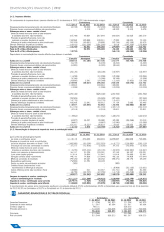 DEMONSTRAÇÕES FINANCEIRAS | 2012

                                            24.1. Impostos diferidos
                                            Os componentes de impostos ativos e passivos diferidos em 31 de dezembro de 2012 e 2011 são demonstrados a seguir:
                                                                                                                               Controladora                                        Consolidado
                                                                                                                31.12.2012      31.12.2011     31.12.2010         31.12.2012       31.12.2011      31.12.2010
                                            Despesas/receitas temporariamente não dedutíveis/tributáveis              (2.159)       59.000         (57.159)          (95.862)         136.350          (4.880)
                                            Prejuízos ﬁscais a compensar/créditos não reconhecidos                         -          4.918           6.017           63.320            9.519           9.478
                                            Diferenças entre as bases: contábil x ﬁscal
                                             Efeito da moeda funcional sobre a base tributária
                                              e societária dos itens não monetários                                 (64.798)        49.864         267.844            (66.604)          56.069         280.379
                                             Provisão de garantia ﬁnanceira, lucro não
                                              realizado e provisão de plano de saúde                               150.968         120.888         130.911            117.995           68.002          73.105
                                             Diferença de prática relacionada a ativo imobilizado                   (50.328)       (40.661)         29.890            (52.754)         (42.164)         30.479
                                            Demais diferenças de práticas contábeis                                 (44.442)      (101.056)       (181.200)             6.018         (147.269)       (175.809)
                                            Impostos diferidos ativos (passivos), líquidos                          (10.759)        92.953         196.303            (27.887)          80.507         212.752
                                            Total do IR e CSLL diferido ativo                                              -        92.953         196.303             26.332          123.601         231.750
                                            Total do IR e CSLL diferido passivo                                     (10.759)               -               -          (54.219)         (43.094)        (18.998)
                                            Segue abaixo a movimentação dos impostos diferidos que afetaram o resultado:
                                                                                                                                Controladora                                        Consolidado
                                                                                                                    Exercício    Abrangente            Total          Exercício      Abrangente           Total
                                            Saldos em 31.12.2009                                                    308.910         (41.184)        267.726           321.477          (50.769)        270.708
                                            Despesas/receitas temporariamente não dedutíveis/tributáveis              (6.239)               -        (6.239)            (4.265)                -        (4.265)
                                            Prejuízos ﬁscais a compensar/créditos não reconhecidos                    (6.005)               -        (6.005)            (8.644)                -        (8.644)
                                            Diferenças entre as bases: contábil x ﬁscal
                                             Efeito da moeda funcional sobre a base tributária
                                              e societária dos itens não monetários                              (20.135)                   -        (20.135)         (16.947)                 -       (16.947)
                                             Provisão de garantia ﬁnanceira, lucro não
                                              realizado e provisão de plano de saúde                             (11.298)                 -         (11.298)          (10.534)               -         (10.534)
                                             Diferença de prática relacionada a ativo imobilizado                 (3.398)                 -          (3.398)           (3.398)               -          (3.398)
                                             Demais diferenças de práticas contábeis                             (26.895)             2.547         (24.348)          (11.265)          (2.903)        (14.168)
                                            Saldos em 31.12.2010                                                234.940             (38.637)        196.303           266.424          (53.672)        212.752
                                            Despesas/receitas temporariamente não dedutíveis/tributáveis        148.664                   -         148.664           183.836                -         183.836
                                            Prejuízos ﬁscais a compensar/créditos não reconhecidos                (1.098)                 -          (1.098)          (10.059)               -         (10.059)
                                            Diferenças entre as bases: contábil x ﬁscal
                                             Efeito da moeda funcional sobre a base tributária
Garantias Financeiras e de Valor Residual




                                              e societária dos itens não monetários                            (225.132)                    -       (225.132)        (231.462)                 -      (231.462)
                                             Provisão de garantia ﬁnanceira, lucro não
                                              realizado e provisão de plano de saúde                             (95.926)                 -          (95.926)         (97.549)               -         (97.549)
                                             Diferença de prática relacionada a ativo imobilizado                (10.770)                 -          (10.770)         (12.451)               -         (12.451)
                                             Demais diferenças de práticas contábeis                              68.269             12.643           80.912           27.754            7.686          35.440
                                            Saldos em 31.12.2011                                                118.947             (25.994)          92.953          126.493          (45.986)         80.507
                                            Despesas/receitas temporariamente não dedutíveis/tributáveis         (61.159)                 -          (61.159)        (232.212)               -        (232.212)
                                            Prejuízos ﬁscais a compensar/créditos não reconhecidos                (4.918)                 -           (4.918)          53.801                -          53.801
                                            Diferenças entre as bases: contábil x ﬁscal
                                             Efeito da moeda funcional sobre a base tributária
                                              e societária dos itens não monetários                            (114.662)                    -       (114.662)        (122.672)                 -      (122.672)
                                             Provisão de garantia ﬁnanceira, lucro não
                                              realizado e provisão de plano de saúde                              (6.027)            36.107           30.080           60.283          (39.264)         21.019
                                             Diferença de prática relacionada a ativo imobilizado                 (9.667)                 -           (9.667)         (10.590)               -         (10.590)
                                             Demais diferenças de práticas contábeis                              62.751             (6.137)          56.614          112.635           69.625         182.260
                                            Saldos em 31.12.2012                                                 (14.735)             3.976          (10.759)         (12.262)         (15.625)        (27.887)
                                            24.2. Reconciliação da despesa de imposto de renda e contribuição social:
                                                                                                                                Controladora                                       Consolidado
                                                                                                                31.12.2012      31.12.2011       31.12.2010       31.12.2012       31.12.2011      31.12.2010
                                            Lucro antes da provisão para imposto
                                             de renda e contribuição social                                       1.119.119        273.695           653.015        1.222.857          382.028         715.055
                                            Despesa de imposto de renda e contribuição
                                             social às alíquotas aplicáveis no Brasil - 34%                        (380.500)        (93.056)        (222.025)        (415.771)        (129.890)       (243.119)
                                             Tributação do lucro das controladas no exterior                         37.372         (72.876)          (2.420)          37.372          (72.876)         (2.420)
                                             Efeito da moeda funcional sobre a base
                                              tributária e societária dos itens não monetários                     (112.295)       (225.132)         (20.135)        (120.925)        (233.981)        (16.947)
                                             Gastos com pesquisa e desenvolvimento                                   96.337          93.556          109.991           97.249           94.537         109.991
                                             Juros sobre capital próprio                                             51.814          76.899           52.947           51.814           76.899          52.947
                                             Variação cambial sobre investimento                                     89.155          74.808          (73.944)          89.155           74.808         (73.944)
                                             Efeito de conversão do resultado                                       (99.420)         39.164           30.342          (99.371)          29.170          24.049
                                             Equivalência patrimonial                                               (75.926)         11.751           10.149                -                -               -
                                             Ganho ou perda na participação acionária                                  (985)              -                -             (985)               -               -
                                             Créditos ﬁscais (reconhecidos e não
                                              reconhecidos) e diferença de alíquota                                        -              -               -          (118.908)         (31.166)        (15.601)
                                             Outras diferença entre base socitária e ﬁscal                           (18.080)           223          63.467           (31.761)           1.943          81.260
                                             Outros                                                                   (8.799)       (22.735)        (27.795)          (11.718)         (20.218)        (31.093)
                                                                                                                     (40.827)       (24.342)        142.602          (108.078)         (80.884)        128.242
                                            Despesa de imposto de renda e contribuição
                                             social na demonstração do resultado                                   (421.327)       (117.398)         (79.423)        (523.849)        (210.774)       (114.877)
                                            Imposto de renda e contribuição social corrente                        (287.644)         (1.405)          (5.453)        (385.094)         (70.843)        (59.824)
                                            Imposto de renda e contribuição social diferido                        (133.683)       (115.993)         (73.970)        (138.755)        (139.931)        (55.053)
                                            O reconhecimento dos valores acima mencionados resultou em uma alíquota efetiva de 37,6% na Controladora e 42,8% no Consolidado para o exercício ﬁndo em 31 de dezembro
                                            de 2012 (42,9% na Controladora e 55,2% no Consolidado em 31 de dezembro de 2011).

                                              25      GARANTIAS FINANCEIRAS E DE VALOR RESIDUAL
                                                                                                                                                   Controladora                           Consolidado
                                                                                                                                           31.12.2012       31.12.2011            31.12.2012      31.12.2011
                                            Garantias ﬁnanceiras                                                                              111.298           141.973              111.298         141.973
                                            Garantias de valor residual                                                                       121.507            85.364              121.507          85.364
                                            Contas a pagar (i)                                                                                 98.731                 -              528.330               -
                                            Provisão adicional (i)                                                                            433.100           700.936              433.100         700.936
                                                                                                                                              764.636           928.273            1.194.235         928.273
                                            Circulante                                                                                        233.088                 -              233.088               -
                                            Não circulante                                                                                    531.548           928.273              961.147         928.273




                                                 44
 