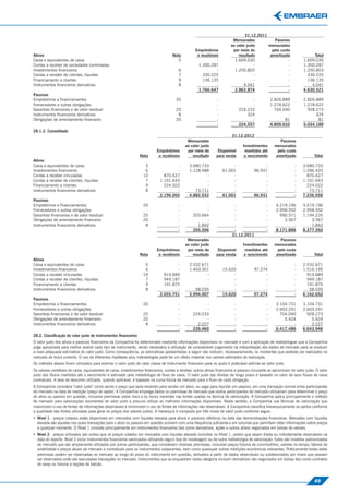 31.12.2011
                                                                                                                          Mensurados          Passivos
                                                                                                                         ao valor justo     mensurados
                                                                                                   Empréstimos            por meio do        pelo custo
Ativos                                                                               Nota           e recebíveis             resultado      amortizado                    Total
Caixa e equivalentes de caixa                                                           5                      -           1.609.030                  -              1.609.030
Contas a receber de sociedades controladas                                                           1.300.287                        -               -              1.300.287
Investimentos ﬁnanceiros                                                                6                      -           1.250.803                  -              1.250.803
Contas a receber de clientes, líquidas                                                  7              330.225                        -               -                330.225
Financiamento a clientes                                                                9              136.135                        -               -                136.135
Instrumentos ﬁnanceiros derivativos                                                     8                      -                4.041                 -                  4.041
                                                                                                    1.766.647              2.863.874                  -              4.630.521
Passivos
Empréstimos e ﬁnanciamentos                                                            20                       -                    -            2.826.889          2.826.889
Fornecedores e outras obrigações                                                                                -                    -            1.278.622          1.278.622
Garantias ﬁnanceiras e de valor residual                                               25                       -              224.233              704.040            928.273
Instrumentos ﬁnanceiros derivativos                                                     8                       -                  324                    -                324
Obrigações de arrendamento ﬁnanceiro                                                   20                       -                    -                   81                 81
                                                                                                                -              224.557            4.809.632          5.034.189
28.1.2. Consolidado
                                                                                                                         31.12.2012
                                                                                              Mensurados                                             Passivos
                                                                                             ao valor justo                     Investimentos      mensurados
                                                                           Empréstimos        por meio do        Disponível      mantidos até       pelo custo
                                                                 Nota       e recebíveis         resultado      para venda       o vencimento      amortizado               Total
Ativos
Caixa e equivalentes de caixa                                       5                -         3.680.733                 -                  -                  -     3.680.733
Investimentos ﬁnanceiros                                            6                -         1.128.488            61.001             96.931                  -     1.286.420
Contas a receber vinculadas                                        10          870.427                 -                 -                  -                  -       870.427
Contas a receber de clientes, líquidas                              7        1.101.643                 -                 -                  -                  -     1.101.643
Financiamento a clientes                                            9          224.022                 -                 -                  -                  -       224.022
Instrumentos ﬁnanceiros derivativos                                 8                -            73.711                 -                  -                  -        73.711
                                                                             2.196.092         4.882.932            61.001             96.931                  -     7.236.956
Passivos
Empréstimos e ﬁnanciamentos                                        20                   -              -                  -                   -     4.219.196        4.219.196
Fornecedores e outras obrigações                                                        -              -                  -                   -     2.958.552        2.958.552
Garantias ﬁnanceiras e de valor residual                           25                   -        203.664                  -                   -       990.571        1.194.235
Obrigações de arrendamento ﬁnanceiro                               20                   -              -                  -                   -         3.567            3.567
Instrumentos ﬁnanceiros derivativos                                 8                   -          1.842                  -                   -             -            1.842
                                                                                        -        205.506                  -                   -     8.171.886        8.377.392
                                                                                                                         31.12.2011
                                                                                              Mensurados                                             Passivos
                                                                                             ao valor justo                     Investimentos      mensurados
                                                                           Empréstimos        por meio do        Disponível      mantidos até       pelo custo
                                                                 Nota       e recebíveis         resultado      para venda       o vencimento      amortizado               Total
Ativos
Caixa e equivalentes de caixa                                       5                -         2.532.671                 -                  -                  -     2.532.671
Investimentos ﬁnanceiros                                            6                -         1.403.301            15.620             97.274                  -     1.516.195
Contas a receber vinculadas                                        10          914.689                 -                 -                  -                  -       914.689
Contas a receber de clientes, líquidas                              7          949.187                 -                 -                  -                  -       949.187
Financiamento a clientes                                            9          191.875                 -                 -                  -                  -       191.875
Instrumentos ﬁnanceiros derivativos                                 8                -            58.035                 -                  -                  -        58.035
                                                                             2.055.751         3.994.007            15.620             97.274                  -     6.162.652
Passivos
Empréstimos e ﬁnanciamentos                                        20                   -              -                   -                  -     3.104.731        3.104.731
Fornecedores e outras obrigações                                                        -              -                   -                  -     2.603.291        2.603.291
Garantias ﬁnanceiras e de valor residual                           25                   -        224.233                   -                  -       704.040          928.273
Obrigações de arrendamento ﬁnanceiro                               20                   -              -                   -                  -         5.424            5.424
Instrumentos ﬁnanceiros derivativos                                 8                   -          2.227                   -                  -             -            2.227
                                                                                        -        226.460                   -                  -     6.417.486        6.643.946
28.2. Classiﬁcação do valor justo de instrumentos ﬁnanceiros
O valor justo dos ativos e passivos ﬁnanceiros da Companhia foi determinado mediante informações disponíveis no mercado e com a aplicação de metodologias que a Companhia
julga apropriada para melhor avaliar cada tipo de instrumento, sendo necessária a utilização de considerável julgamento na interpretação dos dados de mercado para se produzir
a mais adequada estimativa do valor justo. Como consequência, as estimativas apresentadas a seguir não indicam, necessariamente, os montantes que poderão ser realizados no
mercado de troca corrente. O uso de diferentes hipóteses e/ou metodologias pode ter um efeito material nos valores estimados de realização.
Os métodos abaixo foram utilizados para estimar o valor justo de cada classe de instrumento ﬁnanceiro para os quais é praticável estimar-se valor justo.
Os valores contábeis do caixa, equivalentes de caixa, investimentos ﬁnanceiros, contas a receber, outros ativos ﬁnanceiros e passivo circulante se aproximam do valor justo. O valor
justo dos títulos mantidos até o vencimento é estimado pela metodologia de ﬂuxo de caixa. O valor justo das dívidas de longo prazo é baseado no valor de seus ﬂuxos de caixa
contratuais. A taxa de desconto utilizada, quando aplicável, é baseada na curva futura de mercado para o ﬂuxo de cada obrigação.
A Companhia considera “valor justo” como sendo o preço que seria recebido para vender um ativo, ou pago para liquidar um passivo, em uma transação normal entre participantes
do mercado na data de medição (preço de saída). A Companhia emprega dados ou premissas de mercado que outros participantes do mercado utilizariam para determinar o preço
do ativo ou passivo em questão, inclusive premissas sobre risco e os riscos inerentes nas fontes usadas na técnica de valorização. A Companhia aplica principalmente o método
de mercado para valorizações recorrentes de valor justo e procura utilizar as melhores informações disponíveis. Neste sentido, a Companhia usa técnicas de valorização que
maximizem o uso de fontes de informações observáveis e minimizem o uso de fontes de informações não observáveis. A Companhia classiﬁca hierarquicamente os saldos conforme
a qualidade das fontes utilizadas para gerar os preços dos valores justos. A hierarquia é composta por três níveis de valor justo conforme segue:
• Nível 1 - preços cotados estão disponíveis em mercados com liquidez elevada para ativos e passivos idênticos na data das demonstrações ﬁnanceiras. Mercados com liquidez
  elevada são aqueles nos quais transações para o ativo ou passivo em questão ocorrem com uma frequência suﬁciente e em volumes que permitam obter informações sobre preços
  a qualquer momento. O Nível 1 consiste principalmente em instrumentos ﬁnanceiros tais como derivativos, ações e outros ativos negociados em bolsas de valores.
• Nível 2 - preços utilizados são outros que os preços cotados em mercados com liquidez elevada incluídos no Nível 1, porém que sejam direta ou indiretamente observáveis na
  data do reporte. Nível 2 inclui instrumentos ﬁnanceiros valorizados utilizando algum tipo de modelagem ou de outra metodologia de valorização. Estes são modelos padronizados
  de mercado que são amplamente utilizados por outros participantes, que consideram diversas premissas, inclusive preços futuros de commodities, valores no tempo, fatores de
  volatilidade e preços atuais de mercado e contratuais para os instrumentos subjacentes, bem como quaisquer outras medições econômicas relevantes. Praticamente todas estas
  premissas podem ser observadas no mercado ao longo do prazo do instrumento em questão, derivados a partir de dados observáveis ou substanciados por níveis que possam
  ser observados onde são executadas transações no mercado. Instrumentos que se enquadram nesta categoria incluem derivativos não negociados em bolsas tais como contratos
  de swap ou futuros e opções de balcão.



                                                                                                                                                                           49
 