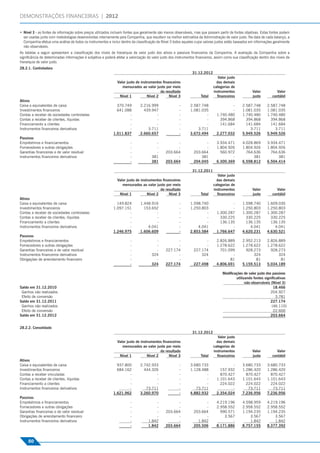 DEMONSTRAÇÕES FINANCEIRAS | 2012

• Nível 3 - as fontes de informação sobre preços utilizados incluem fontes que geralmente são menos observáveis, mas que possam partir de fontes objetivas. Estas fontes podem
  ser usadas junto com metodologias desenvolvidas internamente pela Companhia, que resultem na melhor estimativa da Administração de valor justo. Na data de cada balanço, a
  Companhia efetua uma análise de todos os instrumentos e inclui dentro da classiﬁcação de Nível 3 todos aqueles cujos valores justos estão baseados em informações geralmente
  não observáveis.
As tabelas a seguir apresentam a classiﬁcação dos níveis de hierarquia de valor justo dos ativos e passivos ﬁnanceiros da Companhia. A avaliação da Companhia sobre a
signiﬁcância de determinadas informações é subjetiva e poderá afetar a valorização do valor justo dos instrumentos ﬁnanceiros, assim como sua classiﬁcação dentro dos níveis de
hierarquia de valor justo.
28.2.1. Controladora
                                                                                                               31.12.2012
                                                                                                                                Valor justo
                                                               Valor justo de instrumentos ﬁnanceiros                          das demais
                                                                  mensurados ao valor justo por meio                         categorias de
                                                                                          do resultado                       instrumentos             Valor          Valor
                                                                Nível 1           Nível 2      Nível 3               Total     ﬁnanceiros             justo        contábil
Ativos
Caixa e equivalentes de caixa                                 370.749         2.216.999                -      2.587.748                -        2.587.748       2.587.748
Investimentos ﬁnanceiros                                      641.088           439.947                -      1.081.035                -        1.081.035       1.081.035
Contas a receber de sociedades controladas                          -                 -                -              -        1.740.480        1.740.480       1.740.480
Contas a receber de clientes, líquidas                              -                 -                -              -          394.868          394.868         394.868
Financiamento a clientes                                            -                 -                -              -          141.684          141.684         141.684
Instrumentos ﬁnanceiros derivativos                                 -             3.711                -          3.711                -            3.711           3.711
                                                            1.011.837         2.660.657                -      3.672.494        2.277.032        5.949.526       5.949.526
Passivos
Empréstimos e ﬁnanciamentos                                            -               -            -                 -        3.934.471        4.028.869       3.934.471
Fornecedores e outras obrigações                                       -               -            -                 -        1.804.926        1.804.926       1.804.926
Garantias ﬁnanceiras e de valor residual                               -               -      203.664           203.664          560.972          764.636         764.636
Instrumentos ﬁnanceiros derivativos                                    -             381            -               381                -              381             381
                                                                       -             381      203.664           204.045        6.300.369        6.598.812       6.504.414

                                                                                                               31.12.2011
                                                                                                                                Valor justo
                                                               Valor justo de instrumentos ﬁnanceiros                          das demais
                                                                  mensurados ao valor justo por meio                         categorias de
                                                                                          do resultado                       instrumentos             Valor          Valor
                                                                Nível 1           Nível 2      Nível 3               Total     ﬁnanceiros             justo        contábil
Ativos
Caixa e equivalentes de caixa                                 149.824         1.448.916                -      1.598.740                -        1.598.740       1.609.030
Investimentos ﬁnanceiros                                    1.097.151           153.652                -      1.250.803                -        1.250.803       1.250.803
Contas a receber de sociedades controladas                          -                 -                -              -        1.300.287        1.300.287       1.300.287
Contas a receber de clientes, líquidas                              -                 -                -              -          330.225          330.225         330.225
Financiamento a clientes                                            -                 -                -              -          136.135          136.135         136.135
Instrumentos ﬁnanceiros derivativos                                 -             4.041                -          4.041                -            4.041           4.041
                                                            1.246.975         1.606.609                -      2.853.584        1.766.647        4.620.231       4.630.521
Passivos
Empréstimos e ﬁnanciamentos                                            -               -            -                 -        2.826.889        2.952.213       2.826.889
Fornecedores e outras obrigações                                       -               -            -                 -        1.278.622        1.278.622       1.278.622
Garantias ﬁnanceiras e de valor residual                               -               -      227.174           227.174          701.099          928.273         928.273
Instrumentos ﬁnanceiros derivativos                                    -             324            -               324                -              324             324
Obrigações de arrendamento ﬁnanceiro                                   -               -            -                 -               81               81              81
                                                                       -             324      227.174           227.498        4.806.691        5.159.513       5.034.189

                                                                                                                                   Modiﬁcações de valor justo dos passivos
                                                                                                                                          utilizando fontes signiﬁcativas
                                                                                                                                                não-observáveis (Nível 3)
Saldo em 31.12.2010                                                                                                                                               18.466
 Ganhos não realizados                                                                                                                                           204.927
 Efeito de conversão                                                                                                                                               3.781
Saldo em 31.12.2011                                                                                                                                              227.174
 Ganhos não realizados                                                                                                                                           (46.110)
 Efeito de conversão                                                                                                                                              22.600
Saldo em 31.12.2012                                                                                                                                              203.664


28.2.2. Consolidado
                                                                                                               31.12.2012
                                                                                                                                Valor justo
                                                               Valor justo de instrumentos ﬁnanceiros                          das demais
                                                                  mensurados ao valor justo por meio                         categorias de
                                                                                          do resultado                       instrumentos             Valor          Valor
                                                                Nível 1           Nível 2      Nível 3               Total     ﬁnanceiros             justo        contábil
Ativos
Caixa e equivalentes de caixa                                 937.800         2.742.933                -      3.680.733                -        3.680.733       3.680.733
Investimentos ﬁnanceiros                                      684.162           444.326                -      1.128.488          157.932        1.286.420       1.286.420
Contas a receber vinculadas                                         -                 -                -              -          870.427          870.427         870.427
Contas a receber de clientes, líquidas                              -                 -                -              -        1.101.643        1.101.643       1.101.643
Financiamento a clientes                                            -                 -                -              -          224.022          224.022         224.022
Instrumentos ﬁnanceiros derivativos                                 -            73.711                -         73.711                -           73.711          73.711
                                                            1.621.962         3.260.970                -      4.882.932        2.354.024        7.236.956       7.236.956
Passivos
Empréstimos e ﬁnanciamentos                                            -               -            -                 -        4.219.196        4.598.959       4.219.196
Fornecedores e outras obrigações                                       -               -            -                 -        2.958.552        2.958.552       2.958.552
Garantias ﬁnanceiras e de valor residual                               -               -      203.664           203.664          990.571        1.194.235       1.194.235
Obrigações de arrendamento ﬁnanceiro                                   -               -            -                 -            3.567            3.567           3.567
Instrumentos ﬁnanceiros derivativos                                    -           1.842            -             1.842                -            1.842           1.842
                                                                       -           1.842      203.664           205.506        8.171.886        8.757.155       8.377.392



     50
 