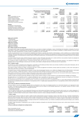 31.12.2011
                                                                                                                                 Valor justo
                                                               Valor justo de instrumentos ﬁnanceiros                           das demais
                                                                  mensurados ao valor justo por meio                          categorias de
                                                                                           do resultado                       instrumentos             Valor          Valor
                                                                Nível 1            Nível 2      Nível 3               Total     ﬁnanceiros             justo        contábil
Ativos
Caixa e equivalentes de caixa                                  267.037        2.012.842                 -      2.279.879                -         2.279.879      2.532.671
Investimentos ﬁnanceiros                                     1.249.630          169.291                 -      1.418.921           97.274         1.516.195      1.516.195
Contas a receber vinculadas                                          -                -                 -              -          914.689           914.689        914.689
Contas a receber de clientes, líquidas                               -                -                 -              -          949.187           949.187        949.187
Financiamento a clientes                                             -                -                 -              -          191.875           191.875        191.875
Instrumentos ﬁnanceiros derivativos                                  -           58.035                 -         58.035                -            58.035         58.035
                                                             1.516.667        2.240.168                 -      3.756.835        2.153.025         5.909.860      6.162.652
Passivos
Empréstimos e ﬁnanciamentos                                             -               -            -                 -        3.104.731         3.251.038      3.104.731
Fornecedores e outras obrigações                                        -               -            -                 -        2.603.291         2.603.291      2.603.291
Garantias ﬁnanceiras e de valor residual                                -               -      227.174           227.174          701.099           928.273        928.273
Obrigações de arrendamento ﬁnanceiro                                    -               -            -                 -            5.424             5.424          5.424
Instrumentos ﬁnanceiros derivativos                                     -           2.227            -             2.227                -             2.227          2.227
                                                                        -           2.227      227.174           229.401        6.414.545         6.790.253      6.643.946

                                                                                                                  Modiﬁcações de valor           Modiﬁcações de valor justo
                                                                                                                 justo utilizando fontes            dos passivos utilizando
                                                                                                                            signiﬁcativas              fontes signiﬁcativas
                                                                                                               não-observáveis (Nível 3)          não-observáveis (Nível 3)
Saldo em 31.12.2010                                                                                                             172.336                             18.466
 Compra/(venda)                                                                                                                (193.766)                                  -
 Ganhos não realizados                                                                                                              (258)                         204.927
 Efeito de conversão                                                                                                             21.688                              3.781
Saldo em 31.12.2011                                                                                                                     -                         227.174
 Ganhos não realizados                                                                                                                  -                          (46.110)
 Efeito de conversão                                                                                                                    -                           22.600
Saldo em 31.12.2012                                                                                                                     -                         203.664
28.3. Política de gestão de riscos ﬁnanceiros
A Companhia possui e segue uma política de gerenciamento de riscos, que orienta, em relação à contratação, e requer a diversiﬁcação das transações e contrapartes. Nos termos
dessa política, a natureza e a posição geral dos riscos ﬁnanceiros é regularmente monitorada e gerenciada a ﬁm de avaliar os resultados e o impacto ﬁnanceiro no ﬂuxo de caixa.
Também são revistos, periodicamente, os limites de crédito e a qualidade do risco das contrapartes.
A política de gerenciamento de risco da Companhia foi estabelecida pela Diretoria e aprovada pelo Conselho de Administração, e prevê a existência de um Comitê de Gestão
Financeira. Nos termos dessa política, os riscos de mercado são protegidos quando não têm contrapartida nas operações da Companhia e quando é considerado necessário suportar
a estratégia corporativa. Os procedimentos de controles internos da Companhia proporcionam o acompanhamento de forma consolidada dos resultados ﬁnanceiros e dos impactos
no ﬂuxo de caixa.
O Comitê de Gestão Financeira auxilia a Diretoria Financeira a examinar e revisar informações relacionadas com o cenário econômico e seus possíveis impactos nas operações da
Companhia, incluindo políticas signiﬁcativas, procedimentos e práticas aplicadas no gerenciamento de risco.
Nas condições da política de gestão ﬁnanceira, a Companhia administra alguns dos riscos por meio da utilização de instrumentos derivativos, com propósito de mitigar suas
operações contra os riscos de ﬂutuação na taxa de juros e de câmbio, sendo vedada a utilização desse tipo de instrumento para ﬁns especulativos.
28.3.1. Gestão de capital
Ao administrar seu capital a Companhia busca salvaguardar a capacidade de continuidade para oferecer retorno aos acionistas e benefícios às outras partes interessadas, além de
manter uma estrutura de capital otimizada com o objetivo de reduzir os custos.
Para manter ou ajustar a estrutura do capital, a Companhia pode rever a política de pagamento de dividendos, devolver capital aos acionistas ou, ainda, emitir novas ações ou
vender ativos para reduzir, por exemplo, o nível de endividamento.
A Companhia busca e monitora constantemente sua liquidez e os seus níveis de alavancagem ﬁnanceira, com o objetivo de mitigação de risco de reﬁnanciamento e maximização
do retorno ao acionista. A relação entre liquidez e o retorno ao acionista pode sofrer alterações de tempos em tempos, conforme a Administração julgar necessária.
Nesse sentido a Companhia vem mantendo ao longo do tempo saldo de caixa superior ao saldo de endividamento ﬁnanceiro, bem como procura manter acesso à liquidez por meio
do estabelecimento e manutenção de linha de crédito da modalidade standby conforme descrito na Nota 20.
A gestão de capital da Companhia pode sofrer alterações ao longo do tempo conforme mudança no cenário econômico ou por reposicionamento estratégico da Companhia.
No período ﬁndo em 31 de dezembro de 2012, a posição consolidada de caixa e equivalentes de caixa superava o endividamento ﬁnanceiro da Companhia em R$ 639.621
(R$ 836.100 em 31 de dezembro de 2011) resultando, em termos líquidos, em uma estrutura de capital sem alavancagem.
Do endividamento ﬁnanceiro total em 31 de dezembro de 2012, 16,3% era de curto prazo (15,2% em 31 de dezembro de 2011) e o prazo médio ponderado era equivalente há
5,8 anos em 31 de dezembro de 2012 (4,8 anos em 31 de dezembro de 2011). O capital próprio representava 35,3% em 31 de dezembro de 2012 e 35,2% ao ﬁnal de 2011
do passivo total.
28.3.2. Risco de crédito dos investimentos ﬁnanceiros
O risco de crédito é o risco de uma operação negociada entre as contrapartes de não cumprir uma obrigação prevista em um instrumento ﬁnanceiro ou na negociação de venda
ao cliente, o que levaria ao prejuízo ﬁnanceiro. A Companhia está exposta ao risco de crédito em suas atividades operacionais e nos depósitos mantidos em bancos e outros
investimentos em instrumentos ﬁnanceiros com instituições ﬁnanceiras.
• Investimentos ﬁnanceiros
O risco de crédito dos saldos de caixa e dos investimentos ﬁnanceiros que é administrado pela Diretoria Financeira da Companhia está de acordo com a política estabelecida. O
limite de crédito das contrapartes é revisado diariamente com objetivo de minimizar a concentração de riscos mitigando assim prejuízos ﬁnanceiros numa eventual falência de
contraparte. O Comitê de Gestão Financeira auxilia a Diretoria Financeira a examinar e revisar as operações realizadas com contrapartes.
• Contas a receber
A Companhia pode incorrer em perdas com valores a receber oriundos de faturamentos de peças de reposição e serviços. Para reduzir esse risco, é realizada constantemente a
análise de crédito dos clientes. Quanto às contas a receber oriundas de faturamento de aeronaves, a Companhia pode incorrer em risco de crédito, enquanto a estruturação de
ﬁnanciamento não for ﬁnalizada. Para minimizar esse risco de crédito, a Companhia atua com instituições ﬁnanceiras com o objetivo de agilizar a estruturação dos ﬁnanciamentos.
Para fazer face às possíveis perdas com créditos de liquidação duvidosa foram constituídas provisões, cujo montante é considerado suﬁciente pela Administração, para a cobertura
de eventuais perdas com a realização dos ativos.
As tabelas a seguir demonstram a classiﬁcação do risco de crédito da respectiva contraparte dos instrumentos ﬁnanceiros (inclusive caixa) e demais ativos ﬁnanceiros mantidos
pela Companhia.
a) Risco de crédito para contraparte com avaliação externa
                                                                                                           Controladora                                Consolidado
                                                                                                    31.12.2012      31.12.2011                 31.12.2012      31.12.2011
Caixa e equivalentes de caixa                                                                        2.587.748        1.609.030                 3.680.733       2.532.671
Investimentos em operações ﬁnanceiras                                                                1.081.035        1.250.803                 1.286.420       1.516.195
Instrumentos ﬁnanceiros derivativos                                                                      3.711            4.041                    73.711          58.035
                                                                                                     3.672.494        2.863.874                 5.040.864       4.106.901



                                                                                                                                                                        51
 
