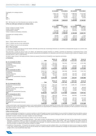 DEMONSTRAÇÕES FINANCEIRAS | 2012

                                                                                                            Controladora                             Consolidado
                                                                                                     31.12.2012      31.12.2011              31.12.2012      31.12.2011
Contraparte com avaliação externa:
AAA                                                                                                   2.604.753           2.520.779            3.088.693          3.510.344
AA                                                                                                      455.254             170.405              455.256            236.356
A                                                                                                       226.666             162.666              351.611            349.502
BBB                                                                                                     385.821              10.024            1.092.811             10.699
N/D (*)                                                                                                       -                   -               52.493                  -
                                                                                                      3.672.494           2.863.874            5.040.864          4.106.901
N/D - Não disponível: sem fonte observável para avaliação de crédito.
b) Risco de crédito para contraparte sem avaliação externa
                                                                                                            Controladora                             Consolidado
                                                                                                     31.12.2012      31.12.2011              31.12.2012      31.12.2011
Contas a receber de clientes, líquidas                                                                  394.868          330.225              1.101.643          949.187
Contas a receber vinculadas                                                                                   -                -                870.427          914.689
Financiamento a clientes                                                                                141.684          136.135                224.022          191.875
Contas a receber de sociedades controladas                                                            1.740.480        1.300.287                       -               -
                                                                                                      2.277.032        1.766.647              2.196.092       2.055.751
Contraparte sem avaliação externa:
Grupo 1                                                                                                  48.966               1.929               48.314              2.246
Grupo 2                                                                                                  63.703              52.093              198.215            194.287
Grupo 3                                                                                               2.164.363           1.712.625            1.949.563          1.859.218
                                                                                                      2.277.032           1.766.647            2.196.092          2.055.751
Grupo 1: Novos clientes (menos de um ano)
Grupo 2: Clientes (mais de um ano) inadimplentes
Grupo 3: Clientes (mais de um ano) adimplentes
28.3.3. Risco de liquidez
É o risco de a Companhia não dispor de recursos líquidos suﬁcientes para honrar seus compromissos ﬁnanceiros, em decorrência de descasamento de prazo ou de volume entre
os recebimentos e pagamentos previstos.
Para administrar a liquidez do caixa em reais e em dólares, são estabelecidas projeções baseadas em contratos e premissas de desembolsos e recebimentos futuros, sendo
monitorada diariamente pela Companhia, dado isso possíveis descasamentos são detectados com antecedência permitindo que a Companhia adote medidas de mitigação, sempre
buscando diminuir o risco e o custo ﬁnanceiro.
As tabelas a seguir fornecem informações adicionais relativas aos passivos ﬁnanceiros da Companhia e seus respectivos vencimentos.
a) Controladora
                                                                                                     Menos de              Entre um             Entre três          Acima de
                                                                                   Total              um ano             e três anos         e cinco anos          cinco anos
Em 31 de dezembro de 2012
Empréstimos e ﬁnanciamentos                                                 4.601.256                709.302               553.323            1.077.047           2.261.584
Fornecedores                                                                1.272.598              1.272.598                     -                    -                   -
Garantias ﬁnanceiras                                                          764.636                233.088               387.613               49.855              94.080
Outros passivos                                                               524.624                  3.265               135.263              325.905              60.191
Total                                                                       7.163.114              2.218.253             1.076.199            1.452.807           2.415.855
Em 31 de dezembro de 2011
Empréstimos e ﬁnanciamentos                                                 3.642.973                483.270               842.958              359.400           1.957.345
Fornecedores                                                                1.175.284              1.175.284                     -                    -                   -
Garantias ﬁnanceiras                                                          928.273                595.141               159.789              130.709              42.634
Outros passivos                                                               328.553                 25.922               109.578              130.148              62.905
Obrigações com arrendamento ﬁnanceiro                                              83                     83                     -                    -                   -
Total                                                                       6.075.166              2.279.700             1.112.325              620.257           2.062.884
b) Consolidado
                                                                                                     Menos de              Entre um             Entre três          Acima de
                                                                                   Total              um ano             e três anos         e cinco anos          cinco anos
Em 31 de dezembro de 2012
Empréstimos e ﬁnanciamentos                                                 5.578.447                855.104             1.007.536            1.385.120           2.330.687
Fornecedores                                                                1.550.757              1.550.757                     -                    -                   -
Dívida com e sem direito de regresso                                          817.886                 24.382               648.719               56.146              88.639
Garantias ﬁnanceiras                                                        1.194.235                233.088               387.613               49.855             523.679
Outros passivos                                                               202.657                  5.369               101.422               41.820              54.046
Obrigações com arrendamento ﬁnanceiro                                           4.267                  2.477                 1.790                    -                   -
Total                                                                       9.348.249              2.671.177             2.147.080            1.532.941           2.997.051
Em 31 de dezembro de 2011
Empréstimos e ﬁnanciamentos                                                 3.965.127                588.438               872.001              400.099           2.104.589
Fornecedores                                                                1.556.705              1.556.705                     -                    -                   -
Dívida com e sem direito de regresso                                          867.757                586.797                59.496               83.740             137.724
Garantias ﬁnanceiras                                                          928.273                595.141               159.789              130.709              42.634
Outros passivos                                                               302.806                 11.087                70.286              132.994              88.439
Obrigações com arrendamento ﬁnanceiro                                           5.958                  2.692                 2.936                  330                   -
Total                                                                       7.626.626              3.340.860             1.164.508              747.872           2.373.386
A tabela acima mostra o valor de principal do passivo e juros quando aplicáveis na data de seus respectivos vencimentos. Para os passivos de taxa ﬁxa, as despesas de juros foram
calculadas com base no índice estabelecido em cada contrato e para passivos com taxas ﬂutuantes. As despesas de juros foram calculadas com base na previsão de mercado para
cada período (exemplo: Libor 6m - 12m).
28.3.4. Risco de mercado
a) Risco com taxa de juros
Consiste na possibilidade da Companhia vir a incorrer em perdas por conta de ﬂutuações nas taxas de juros fazendo com que aumentem as despesas ﬁnanceiras relativas a passivos
sujeitos a juros ﬂutuantes, que reduzam os rendimentos dos ativos sujeitos a juros ﬂutuantes e/ou quando da ﬂutuação do valor justo na apuração de preço de ativos ou passivos,
que estejam marcados a mercado, e que sejam corrigidos com taxas pré-ﬁxadas.
As principais linhas das demonstrações ﬁnanceiras sujeitas a risco com taxa de juros são:
• Caixa, equivalentes de caixa e investimentos ﬁnanceiros - Como parte da política de gerenciamento do risco de ﬂutuação nas taxas de juros relativamente às aplicações
  ﬁnanceiras, a Companhia mantém um sistema de mensuração de risco de mercado, utilizando o método “Value-At-Risk - VAR”, que compreende uma análise conjunta da
  variedade de fatores de risco que podem afetar a rentabilidade dessas aplicações. As receitas ﬁnanceiras apuradas no período já reﬂetem o efeito de marcação a mercado dos
  ativos que compõem as carteiras de investimento no Brasil e no exterior.
• Empréstimos e ﬁnanciamentos - A Companhia tem pactuado contratos de derivativos para fazer proteção contra o risco de ﬂutuação nas taxas de juros em algumas operações
  e, além disso, monitora continuamente as taxas de juros de mercado com o objetivo de avaliar a eventual necessidade de contratação de novas operações de derivativos para se
  proteger contra o risco de volatilidade dessas taxas.



     52
 