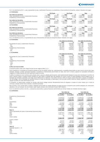 Em 31 de dezembro de 2012, o caixa, equivalentes de caixa, investimentos ﬁnanceiros e os empréstimos e ﬁnanciamentos da Companhia, estavam indexados como segue:
a.1) Controladora
                                                                                  Pré-Fixado                          Pós-Fixado                               Total
Sem efeito dos derivativos                                                    Valor             %                 Valor              %                 Valor                 %
Caixa, equivalentes de caixa e investimentos ﬁnanceiros                  1.445.999         39,42%            2.222.784         60,58%             3.668.783            100,00%
Empréstimos e ﬁnanciamentos                                              3.733.861         94,91%              200.610           5,10%            3.934.471            100,00%
                                                                                  Pré-Fixado                          Pós-Fixado                               Total
Com efeito dos derivativos                                                    Valor             %                 Valor              %                 Valor                 %
Caixa, equivalentes de caixa e investimentos ﬁnanceiros                  1.445.999         35,44%            2.222.784         60,58%             3.668.783            100,00%
Empréstimos e ﬁnanciamentos                                              3.526.430         89,64%              408.041         10,37%             3.934.471            100,00%
a.2) Consolidado
                                                                                  Pré-Fixado                          Pós-Fixado                               Total
Sem efeito dos derivativos                                                    Valor             %                 Valor              %                 Valor                 %
Caixa, equivalentes de caixa e investimentos ﬁnanceiros                  2.295.604         46,22%            2.671.549         53,78%             4.967.153            100,00%
Empréstimos e ﬁnanciamentos                                              3.883.184         91,96%              339.579           8,04%            4.222.763            100,00%
                                                                                  Pré-Fixado                          Pós-Fixado                               Total
Com efeito dos derivativos                                                    Valor             %                 Valor              %                 Valor                 %
Caixa, equivalentes de caixa e investimentos ﬁnanceiros                  2.295.604         46,22%            2.671.549         53,78%             4.967.153            100,00%
Empréstimos e ﬁnanciamentos                                              3.685.383         87,27%              537.380         12,73%             4.222.763            100,00%
Em 31 de dezembro de 2012, os equivalentes de caixa e ﬁnanciamentos pós-ﬁxados da Companhia estavam indexados como segue:
a.3) Controladora
                                                                                                         Sem efeito dos derivativos              Com efeito dos derivativos
                                                                                                            Valor                  %                 Valor                 %
Equivalentes de caixa e investimentos ﬁnanceiros                                                       2.222.784           100,00%              2.222.784          100,00%
. CDI                                                                                                  1.891.389            85,09%              1.891.389           85,09%
. Libor                                                                                                  331.395            14,91%                331.395           14,91%
Empréstimos e ﬁnanciamentos                                                                              200.610           100,00%                408.041          100,00%
. TJLP                                                                                                   200.610           100,00%                200.610           49,16%
. CDI                                                                                                           -                   -             207.431           50,84%
a. 4) Consolidado
                                                                                                         Sem efeito dos derivativos              Com efeito dos derivativos
                                                                                                            Valor                  %                 Valor                 %
Equivalentes de caixa e investimentos ﬁnanceiros                                                       2.671.549           100,00%              2.671.549          100,00%
. CDI                                                                                                  1.396.903            52,29%              1.396.903           52,29%
. Libor                                                                                                1.274.646            47,71%              1.274.646           47,71%
Empréstimos e ﬁnanciamentos                                                                              339.579           100,00%                537.380          100,00%
. TJLP                                                                                                   213.635            62,91%                213.635           39,75%
. Libor                                                                                                  124.580            36,69%                114.950           21,39%
. CDI                                                                                                      1.364              0,40%               208.795           38,85%
b) Risco com taxa de câmbio
A Companhia adota o dólar como moeda funcional de seus negócios (Nota 2.2.2.).
Como consequência, as operações da Companhia expostas ao risco de variação cambial são, majoritariamente, as operações denominadas em reais (custo de mão de obra, teses
tributárias, despesas no Brasil, aplicações ﬁnanceiras e empréstimos e ﬁnanciamentos denominados em reais), bem como os ativos e passivos em sociedades controladas e
coligadas em moedas diferentes das suas respectivas moedas funcionais.
A política de proteção de riscos cambiais sobre posições ativas e passivas, adotada pela Companhia, está substancialmente baseada na busca pela manutenção do equilíbrio de
ativos e passivos sujeitos à variação cambial indexados em cada moeda e na gestão diária das operações de compra e venda de moeda estrangeira visando assegurar que, na
realização das transações contratadas, esse hedge natural efetivamente se materialize. Essa política minimiza o efeito da variação cambial sobre ativos e passivos já contratados,
mas não protege o risco de ﬂutuação dos resultados futuros em função da apreciação ou depreciação do real que pode, quando medida em dólares, apresentar um aumento ou
redução da parcela de custos denominados em real.
A Companhia, em determinadas condições de mercado, pode decidir proteger possíveis descasamentos futuros de despesas ou receitas em outras moedas com o intuito de
minimizar a variação cambial futura implícita no resultado da empresa.
Para minimizar o risco cambial sobre os direitos e obrigações denominadas em moedas diferentes da moeda funcional a Companhia pode controlar operações com instrumentos
derivativos, como por exemplo, mas não limitado, swaps, opções cambiais e Non-Deliverable Forward (NDF) (Nota 8).
Em 31 de dezembro de 2012 e de 2011, a Companhia possuía ativos e passivos ﬁnanceiros denominados por diversas moedas nos montantes descritos a seguir:
b.1) Controladora
                                                                                                            Sem efeito das                          Com efeito das
                                                                                                       operações de derivativos                 operações de derivativos
                                                                                                     31.12.2012        31.12.2011             31.12.2012      31.12.2011
Empréstimos e ﬁnanciamentos:
Real                                                                                                   1.018.373           1.143.686            1.018.373          1.143.686
Dólar                                                                                                  2.916.098           1.683.284            2.916.098          1.683.284
                                                                                                       3.934.471           2.826.970            3.934.471          2.826.970
Fornecedores:
Real                                                                                                     164.808             110.760              164.808            110.760
Dólar                                                                                                  1.099.696           1.055.556            1.099.696          1.055.556
Euro                                                                                                       3.871               8.761                3.871              8.761
Outras moedas                                                                                              4.223                 207                4.223                207
                                                                                                       1.272.598           1.175.284            1.272.598          1.175.284
Total (1)                                                                                              5.207.069           4.002.254            5.207.069          4.002.254
Caixa e equivalentes de caixas e instrumentos ﬁnanceiros ativos:
Real                                                                                                   2.037.437           1.685.156            2.037.437          1.685.156
Dólar                                                                                                  1.631.317           1.174.648            1.631.317          1.174.648
Euro                                                                                                          28                  26                   28                 26
Outras moedas                                                                                                  1                   3                    1                  3
                                                                                                       3.668.783           2.859.833            3.668.783          2.859.833
Contas a receber:
Real                                                                                                      48.545              84.862               48.545             84.862
Dólar                                                                                                    343.310             245.363              343.310            245.363
Euro                                                                                                       3.013                   -                3.013                  -
                                                                                                         394.868             330.225              394.868            330.225
Total (2)                                                                                              4.063.651           3.190.058            4.063.651          3.190.058
Exposição líquida (1 - 2):
Real                                                                                                    (902.801)           (515.572)            (902.801)          (515.572)
Dólar                                                                                                  2.041.167           1.318.829            2.041.167          1.318.829
Euro                                                                                                         830               8.735                  830              8.735
Outras moedas                                                                                              4.222                 204                4.222                204



                                                                                                                                                                          53
 