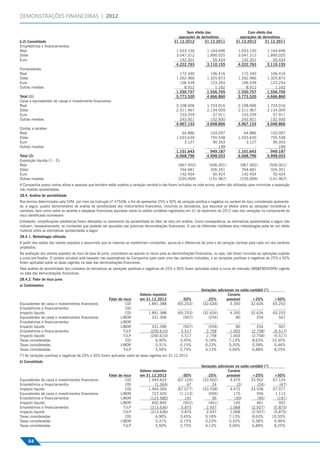 DEMONSTRAÇÕES FINANCEIRAS | 2012

                                                                                                           Sem efeito das                         Com efeito das
                                                                                                      operações de derivativos                operações de derivativos
b.2) Consolidado                                                                                    31.12.2012        31.12.2011            31.12.2012      31.12.2011
Empréstimos e ﬁnanciamentos:
Real                                                                                                  1.033.150           1.164.696           1.033.150          1.164.696
Dólar                                                                                                 3.047.312           1.890.025           3.047.312          1.890.025
Euro                                                                                                    142.301              55.434             142.301             55.434
                                                                                                      4.222.763           3.110.155           4.222.763          3.110.155
Fornecedores:
Real                                                                                                    172.340             106.416             172.340            106.416
Dólar                                                                                                 1.262.966           1.325.873           1.262.966          1.325.873
Euro                                                                                                    106.539             123.254             106.539            123.254
Outras moedas                                                                                             8.912               1.162               8.912              1.162
                                                                                                      1.550.757           1.556.705           1.550.757          1.556.705
Total (1)                                                                                             5.773.520           4.666.860           5.773.520          4.666.860
Caixa e equivalentes de caixas e investimento ﬁnanceiros:
Real                                                                                                  2.108.006           1.724.016           2.108.006          1.724.016
Dólar                                                                                                 2.511.967           2.134.009           2.511.967          2.134.009
Euro                                                                                                    103.259              37.911             103.259             37.911
Outras moedas                                                                                           243.921             152.930             243.921            152.930
                                                                                                      4.967.153           4.048.866           4.967.153          4.048.866
Contas a receber:
Real                                                                                                     64.886             103.097              64.886            103.097
Dólar                                                                                                 1.033.630             755.538           1.033.630            755.538
Euro                                                                                                      3.127              90.353               3.127             90.353
Outras moedas                                                                                                 -                 199                   -                199
                                                                                                      1.101.643             949.187           1.101.643            949.187
Total (2)                                                                                             6.068.796           4.998.053           6.068.796          4.998.053
Exposição líquida (1 - 2):
Real                                                                                                   (967.402)           (556.001)           (967.402)             (556.001)
Dólar                                                                                                   764.681             326.351             764.681               326.351
Euro                                                                                                    142.454              50.424             142.454                50.424
Outras moedas                                                                                          (235.009)           (151.967)           (235.009)             (151.967)
A Companhia possui outros ativos e passivos que também estão sujeitos à variação cambial e não foram incluídos na nota acima, porém são utilizados para minimizar a exposição
nas moedas apresentadas.
28.4. Análise de sensibilidade
Nos termos determinados pela CVM, por meio da Instrução nº 475/08, a ﬁm de apresentar 25% e 50% de variação positiva e negativa na variável de risco considerada apresenta-
se, a seguir, quadro demonstrativo de análise de sensibilidade dos instrumentos ﬁnanceiros, incluindo os derivativos, que descreve os efeitos sobre as variações monetárias e
cambiais, bem como sobre as receitas e despesas ﬁnanceiras apuradas sobre os saldos contábeis registrados em 31 de dezembro de 2012 caso tais variações no componente de
risco identiﬁcado ocorressem.
Entretanto, simpliﬁcações estatísticas foram efetuadas no isolamento da variabilidade do fator de risco em análise. Como consequência, as estimativas apresentadas a seguir não
indicam, necessariamente, os montantes que poderão ser apurados nas próximas demonstrações ﬁnanceiras. O uso de diferentes hipóteses e/ou metodologias pode ter um efeito
material sobre as estimativas apresentadas a seguir.
28.4.1. Metodologia utilizada
A partir dos saldos dos valores expostos e assumindo que os mesmos se mantenham constantes, apura-se o diferencial de juros e de variação cambial para cada um dos cenários
projetados.
Na avaliação dos valores expostos ao risco de taxa de juros, consideram-se apenas os riscos para as demonstrações ﬁnanceiras, ou seja, não foram incluídas as operações sujeitas
a juros pré-ﬁxados. O cenário provável está baseado nas expectativas da Companhia para cada uma das variáveis indicadas, e as variações positivas e negativas de 25% e 50%
foram aplicadas sobre as taxas vigentes na data das demonstrações ﬁnanceiras.
Para análise de sensibilidade dos contratos de derivativos as variações positivas e negativas de 25% e 50% foram aplicadas sobre a curva de mercado (BM&FBOVESPA) vigente
na data das demonstrações ﬁnanceiras.
28.4.2. Fator de risco juros
a) Controladora
                                                                                                                      Variações adicionais no saldo   contábil (*)
                                                                              Valores expostos                                         Cenário
                                                          Fator de risco      em 31.12.2012              -50%             -25%        provável         +25%            +50%
Equivalentes de caixa e investimentos ﬁnanceiros                    CDI            1.891.388          (65.253)         (32.626)         4.350         32.626          65.253
Empréstimos e ﬁnanciamentos                                         CDI                      -               -                -              -              -               -
Impacto líquido                                                     CDI            1.891.388          (65.253)         (32.626)         4.350         32.626          65.253
Equivalentes de caixa e investimentos ﬁnanceiros                 LIBOR               331.396              (507)            (254)           80            254              507
Empréstimos e ﬁnanciamentos                                      LIBOR                       -               -                -              -              -               -
Impacto líquido                                                  LIBOR               331.396              (507)            (254)           80            254              507
Empréstimos e ﬁnanciamentos                                        TJLP             (200.610)           5.517            2.758          1.003         (2.758)          (5.517)
Impacto líquido                                                    TJLP             (200.610)           5.517            2.758          1.003         (2.758)          (5.517)
Taxas consideradas                                                  CDI                 6,90%           3,45%            5,18%          7,13%          8,63%          10,35%
Taxas consideradas                                               LIBOR                  0,31%           0,15%            0,23%          0,33%          0,38%           0,46%
Taxas consideradas                                                 TJLP                 5,50%           2,75%            4,13%          5,00%          6,88%           8,25%
(*) As variações positivas e negativas de 25% e 50% foram aplicadas sobre as taxas vigentes em 31.12.2012.
b) Consolidado
                                                                                                                      Variações adicionais no saldo   contábil (*)
                                                                              Valores expostos                                         Cenário
                                                          Fator de risco      em 31.12.2012              -50%             -25%        provável         +25%            +50%
Equivalentes de caixa e investimentos ﬁnanceiros                    CDI            1.945.633          (67.124)         (33.562)         4.475         33.562          67.124
Empréstimos e ﬁnanciamentos                                         CDI                (1.364)              47               24             (3)           (24)            (47)
Impacto líquido                                                     CDI            1.944.269          (67.077)         (33.538)         4.472         33.538          67.077
Equivalentes de caixa e investimentos ﬁnanceiros                 LIBOR               727.420           (1.113)             (556)          175            556            1.113
Empréstimos e ﬁnanciamentos                                      LIBOR              (124.580)              191               95            (30)           (95)           (191)
Impacto líquido                                                  LIBOR               602.840              (922)            (461)          145            461              922
Empréstimos e ﬁnanciamentos                                        TJLP             (213.636)           5.875            2.937          1.068         (2.937)          (5.875)
Impacto líquido                                                    TJLP             (213.636)           5.875            2.937          1.068         (2.937)          (5.875)
Taxas consideradas                                                  CDI                 6,90%           3,45%            5,18%          7,13%          8,63%          10,35%
Taxas consideradas                                               LIBOR                  0,31%           0,15%            0,23%          0,33%          0,38%           0,46%
Taxas consideradas                                                 TJLP                 5,50%           2,75%            4,13%          5,00%          6,88%           8,25%



     54
 