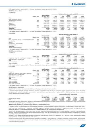 (*) As variações positivas e negativas de 25% e 50% foram aplicadas sobre as taxas vigentes em 31.12.2012.
28.4.3. Fator de risco câmbio
a) Controladora
                                                                                                                    Variações adicionais no saldo contábil (*)
                                                                            Valores expostos                                         Cenário
                                                       Fator de risco       em 31.12.2012               -50%              -25%      provável         +25%        +50%
Ativos                                                                           2.881.299          1.440.650         720.325        (9.165)      (720.325) (1.440.650)
Caixa, equivalentes de caixa
 e investimentos ﬁnanceiros                                      BRL              2.037.438         1.018.719         509.360          (6.481)      (509.360)     (1.018.719)
Demais ativos                                                    BRL                843.861           421.931         210.965          (2.684)      (210.965)       (421.931)
Passivos                                                                          2.887.386        (1.443.694)       (721.846)          9.184        721.846       1.443.694
Empréstimos e
 ﬁnanciamentos                                                   BRL              1.018.373          (509.187)       (254.593)         3.239        254.593          509.187
Demais passivos                                                  BRL              1.869.013          (934.507)       (467.253)         5.945        467.253          934.507
Total líquido                                                                        (6.087)           (3.044)         (1.521)            19          1.521            3.044
Taxa de câmbio considerada                                                           2,0435            1,0218          1,5326         2,0500         2,5544           3,0653
(*) As variações positivas e negativas de 25% e 50% foram aplicadas sobre as taxas vigentes em 31.12.2012.
b) Consolidado
                                                                                                                    Variações adicionais no saldo contábil (*)
                                                                            Valores expostos                                         Cenário
                                                    Fator de risco          em 31.12.2012                -50%             -25%      provável         +25%          +50%
Ativos                                                                           2.931.399          1.465.700         732.850        (9.324)      (732.850) (1.465.700)
Caixa, equivalentes de caixa e investimentos ﬁnanceiros       BRL                2.108.006          1.054.003         527.002        (6.705)      (527.002) (1.054.003)
Demais ativos                                                 BRL                  823.393            411.697         205.848        (2.619)      (205.848)     (411.697)
Passivos                                                                         2.946.083         (1.473.041)       (736.521)        9.371        736.521     1.473.041
Empréstimos e ﬁnanciamentos                                   BRL                1.033.150           (516.575)       (258.288)        3.286        258.288       516.575
Demais passivos                                               BRL                1.912.933           (956.466)       (478.233)        6.085        478.233       956.466
Total líquido                                                                       (14.683)           (7.341)          (3.671)           47         3.671         7.341
Taxa de câmbio considerada                                                           2,0435            1,0218           1,5326       2,0500         2,5544        3,0653
(*) As variações positivas e negativas de 25% e 50% foram aplicadas sobre as taxas vigentes em 31.12.2012.
28.4.4. Contratos derivativos
a) Controladora
                                                                                                                    Variações adicionais no saldo contábil (*)
                                                                            Valores expostos                                         Cenário
                                                       Fator de risco       em 31.12.2012                -50%             -25%      provável         +25%              +50%
Swap juros - designado como hedge de valor justo                 CDI                  3.711             2.559            1.244          (161)       (1.177)            (2.290)
Hedge designado - ﬂuxo de caixa                                 US$                     (381)         313.812         121.915           (191)      (74.946)         (169.736)
Total                                                                                 3.330           316.371         123.159           (352)      (76.123)         (172.026)
Taxas consideradas                                              CDI                   6,90%             3,45%            5,18%        7,13%          8,63%            10,35%
Taxas consideradas                                           US$/R$                  2,0435            1,0218           1,5326       2,0500         2,5544            3,0653
(*) As variações positivas e negativas de 25% e 50% foram aplicadas sobre as taxas vigentes em 31.12.2012.
b) Consolidado
                                                                                                                    Variações adicionais no saldo contábil (*)
                                                                            Valores expostos                                         Cenário
                                                       Fator de risco       em 31.12.2012                -50%             -25%      provável         +25%              +50%
Swap juros                                                    LIBOR                  61.451             7.377            3.465       (1.560)        (4.135)            (7.571)
Swap juros - designado como hedge de valor justo                 CDI                  3.711             2.559            1.244          (161)       (1.177)            (2.290)
Hedge designado - ﬂuxo de caixa                                 US$                     (381)         313.812         121.915           (191)      (74.946)         (169.736)
Opção de conversão de ações                             Preço-objeto                  6.997            (5.548)          (3.221)          923         3.925              8.397
Opção câmbio                                                    Euro                      91                 -                -             -              -                -
Total                                                                                71.869           318.200         123.403           (989)      (76.333)         (171.200)
Taxas consideradas                                            LIBOR                   0,31%             0,15%            0,23%        0,33%          0,38%             0,46%
Taxas consideradas                                               CDI                  6,90%             3,45%            5,18%        7,13%          8,63%            10,35%
Taxas consideradas                                           US$/R$                  2,0435            1,0218           1,5326       2,0500         2,5544            3,0653
Preço-objeto considerado                                 Preço-objeto                5,6850            2,8425           4,2638       6,0400         7,1063            8,5275
(*) As variações positivas e negativas de 25% e 50% foram aplicadas sobre as taxas vigentes em 31.12.2012.
28.4.5. Garantia de valor residual
As garantias de valor residual são contabilizadas de forma semelhante aos instrumentos ﬁnanceiros derivativos.
A partir dos contratos vigentes de garantia de valor residual, apuramos a variação dos valores com base em avaliações de terceiros (appraisers). O cenário provável está baseado
nas expectativas da Companhia para registro das provisões em bases estatísticas, e as variações positivas e negativas de 25% e 50% foram aplicadas sobre as avaliações de
terceiros na data das demonstrações ﬁnanceiras.
                                                                                                                    Variações adicionais no saldo contábil
                                                                             Valores expostos                                         Cenário
                                                                             em 31.12.2012               -50%           -25%         provável         +25%             +50%
Garantia de valor residual                                                          (121.507)        (477.627)      (271.998)           (924)       101.857          113.269
Total                                                                               (121.507)        (477.627)      (271.998)           (924)       101.857         113.269
Sempre que for detectada a insuﬁciência da provisão atual para fazer frente ao provável exercício futuro destas garantias, a provisão é complementada a ﬁm de apresentar a posição
adequada de exposição da Companhia ao ﬁnal do período.
28.4.6. Contratos derivativos que compõem a carteira de fundos de investimentos exclusivos
A Companhia mantém uma estrutura de fundos exclusivos que são consolidados às suas demonstrações ﬁnanceiras, uma vez que a Companhia detém o controle destes fundos.
Esses fundos foram constituídos com o propósito de terceirização da gestão de aplicações ﬁnanceiras da Companhia e os gestores contratados têm, respeitado os limites
estabelecidos na política de investimentos, discricionariedade na seleção dos ativos que irão compor o portfólio de investimentos.
Todos os fundos são classiﬁcados como multimercado e podem manter em seu portfólio instrumentos derivativos como ferramentas para atingir o objetivo de rentabilidade proposta,
derivativos esses exclusivamente relacionados às posições assumidas pelo próprio fundo não tendo qualquer relação com instrumentos derivativos contratados pela Companhia
para proteção de suas próprias exposições.
Os quadros a seguir detalham os instrumentos derivativos mantidos pelos fundos no período ﬁndo em 31 de dezembro de 2012, bem como a análise de sensibilidade à variação
do principal fator de risco de que tais instrumentos estão expostos.
Simpliﬁcações estatísticas foram efetuadas no isolamento da variável de risco em análise, e, como conseqüência, as estimativas apresentadas a seguir não indicam, necessariamente,
os montantes que poderão ser apurados nas próximas demonstrações ﬁnanceiras da Companhia. O uso de diferentes hipóteses e/ou metodologias pode ter um efeito material sobre
as estimativas apresentadas a seguir:



                                                                                                                                                                          55
 