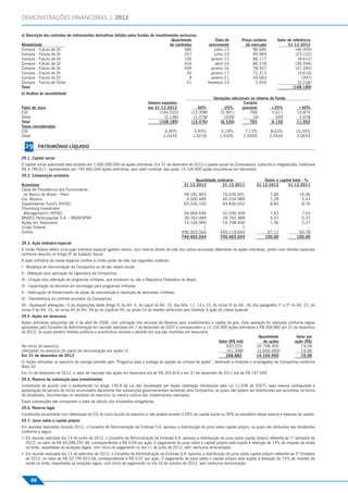 DEMONSTRAÇÕES FINANCEIRAS | 2012

                     a) Descrição dos contratos de instrumentos derivativos detidos pelos fundos de investimentos exclusivos
                                                                                                             Quantidade                      Data de        Preço unitário        Valor de referência
                     Modalidade                                                                             de contratos                 vencimento           de mercado                31.12.2012
                     Compra - Futuro de DI                                                                           480                    julho-13              96.685                     (46.409)
                     Compra - Futuro de DI                                                                           257                    julho-14              89.969                     (23.122)
                     Compra - Futuro de DI                                                                           100                  janeiro-15              86.117                      (8.612)
                     Compra - Futuro de DI                                                                           434                     abril-15             84.318                     (36.594)
                     Compra - Futuro de DI                                                                           599                  janeiro-16              78.937                     (47.283)
                     Compra - Futuro de DI                                                                            50                  janeiro-17              72.313                      (3.616)
                     Compra - Futuro de DI                                                                              8                 janeiro-21              49.683                        (397)
                     Compra - Futuro de Dólar                                                                         21                fevereiro-13               2.054                      (2.156)
                     Total                                                                                                                                                                 (168.189)
                     b) Análise de sensibilidade
                                                                                                                                           Variações adicionais no retorno    do fundo
                                                                                                   Valores expostos                                         Cenário
                     Fator de risco                                                                em 31.12.2012                -50%             -25%      provável           +25%             +50%
                     CDI                                                                                 (166.033)           (12.398)          (5.991)         769            5.611           10.874
                     Dólar                                                                                  (2.156)           (1.078)             (539)          (4)            539            1.078
                     Total                                                                               (168.189)           (13.476)          (6.530)         765            6.150           11.952
                     Taxas consideradas
                     CDI                                                                                     6,90%             3,45%            5,18%          7,13%          8,63%           10,35%
                     Dólar                                                                                  2,0435            1,0218           1,5326         2,0500         2,5544           3,0653
Patrimônio Líquido




                       29      PATRIMÔNIO LÍQUIDO

                     29.1. Capital social
                     O capital social autorizado está dividido em 1.000.000.000 de ações ordinárias. Em 31 de dezembro de 2012 o capital social da Controladora, subscrito e integralizado, totalizava
                     R$ 4.789.617, representado por 740.465.044 ações ordinárias, sem valor nominal, das quais 14.104.900 ações encontra-se em tesouraria.
                     29.2. Composição acionária
                                                                                                                               Quantidade ordinária                      Sobre o capital total - %
                     Acionistas                                                                                          31.12.2012          31.12.2011              31.12.2012       31.12.2011
                     Caixa de Previdência dos Funcionários
                      do Banco do Brasil - Previ                                                                         58.181.803              76.676.601                   7,86              10,36
                     Cia. Bozano                                                                                          9.500.489              40.234.989                   1,28               5,43
                     Oppenheimer Fund’s (NYSE)                                                                           65.526.102              64.836.652                   8,85               8,76
                     Thornburg Investment
                      Management’s (NYSE)                                                                               56.464.696              52.036.308                   7,63               7,03
                     BNDES Participações S.A. - BNDESPAR                                                                39.762.489              39.762.489                   5,37               5,37
                     Ações em Tesouraria                                                                                14.104.900              16.798.400                   1,90               2,27
                     União Federal                                                                                               1                       1                      -                  -
                     Outros                                                                                            496.924.564             450.119.604                  67,11              60,78
                                                                                                                       740.465.044             740.465.044                 100,00             100,00
                     29.3. Ação ordinária especial
                     A União Federal detém uma ação ordinária especial (golden share), com mesmo direito de voto dos outros acionistas detentores de ações ordinárias, porém com direitos especiais
                     conforme descrito no Artigo 9º do Estatuto Social.
                     A ação ordinária de classe especial confere à União poder de veto nas seguintes matérias:
                     I - Mudança de denominação da Companhia ou de seu objeto social;
                     II - Alteração e/ou aplicação da logomarca da Companhia;
                     III - Criação e/ou alteração de programas militares, que envolvam ou não a República Federativa do Brasil;
                     IV - Capacitação de terceiros em tecnologia para programas militares;
                     V - Interrupção de fornecimento de peças de manutenção e reposição de aeronaves militares;
                     VI - Transferência do controle acionário da Companhia;
                     VII - Quaisquer alterações: (i) às disposições deste Artigo 9, do Art. 4, do caput do Art. 10, dos Arts. 11, 14 e 15, do inciso III do Art. 18, dos parágrafos 1º e 2º do Art. 27, do
                     inciso X do Art. 33, do inciso XII do Art. 39 ou do Capítulo VII; ou ainda (ii) de direitos atribuídos pelo Estatuto à ação de classe especial.
                     29.4. Ações em tesouraria
                     Ações ordinárias adquiridas até 4 de abril de 2008, com utilização dos recursos da Reserva para investimentos e capital de giro. Esta operação foi realizada conforme regras
                     aprovadas pelo Conselho de Administração em reunião realizada em 7 de dezembro de 2007 e correspondem a 14.104.900 ações ordinárias e R$ 268.882 em 31 de dezembro
                     de 2012, as quais perdem direitos políticos e econômicos durante o período em que são mantidas em tesouraria.
                                                                                                                                                                Quantidade             Valor por
                                                                                                                                       Valor (R$ mil)             de ações            ação (R$)
                     No início do exercício                                                                                                 320.220           16.798.400                 19,06
                     Utilizadas no exercício do plano de remuneração em ações (i)                                                            (51.338)          (2.693.500)               19,06
                     Em 31 de dezembro de 2012                                                                                              268.882           14.104.900                 19,06
                     (i) Ações utilizadas no exercício de outorga previsto pelo “Programa para a outorga de opções de compra de ações”, destinado a diretores e empregados da Companhia conforme
                     Nota 30.
                     Em 31 de dezembro de 2012, o valor de mercado das ações em tesouraria era de R$ 203.816 e em 31 de dezembro de 2011 era de R$ 197.549.
                     29.5. Reserva de subvenção para investimentos
                     Constituída de acordo com o estabelecido no artigo 195-A da Lei das Sociedades por Ações (alteração introduzida pela Lei 11.638 de 2007), essa reserva corresponde à
                     apropriação da parcela de lucros acumulados decorrente das subvenções governamentais recebidas pela Companhia, as quais não podem ser distribuídas aos acionistas na forma
                     de dividendos, reconhecidas no resultado do exercício na mesma rubrica dos investimentos realizados.
                     Essas subvenções não incorporam a base de cálculo dos dividendos obrigatórios.
                     29.6. Reserva legal
                     Constituída anualmente com destinação de 5% do lucro líquido do exercício e não poderá exceder a 20% do capital social ou 30% no somatório dessa reserva e reservas de capital.
                     29.7. Juros sobre o capital próprio
                     Em reuniões realizadas durante 2012, o Conselho de Administração da Embraer S.A. aprovou a distribuição de juros sobre capital próprio, os quais são atribuídos aos dividendos
                     conforme a seguir:
                     • Em reunião realizada dia 14 de junho de 2012, o Conselho de Administração da Embraer S.A. aprovou a distribuição de juros sobre capital próprio referente ao 1º semestre de
                       2012, no valor de R$ 65.289.297,96, correspondendo a R$ 0,09 por ação. O pagamento de juros sobre o capital próprio está sujeito à retenção de 15% de imposto de renda
                       na fonte, respeitadas as exceções legais, com início de pagamento no dia 11 de julho de 2012, sem nenhuma remuneração.
                     • Em reunião realizada dia 13 de setembro de 2012, o Conselho de Administração da Embraer S.A. aprovou a distribuição de juros sobre capital próprio referente ao 3º trimestre
                       de 2012, no valor de R$ 50.795.923,08, correspondendo a R$ 0,07 por ação. O pagamento de juros sobre o capital próprio está sujeito à retenção de 15% de imposto de
                       renda na fonte, respeitadas as exceções legais, com início de pagamento no dia 16 de outubro de 2012, sem nenhuma remuneração.



                          56
 