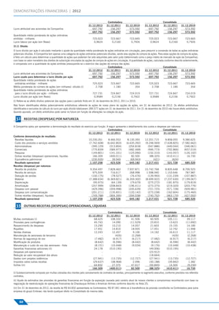 DEMONSTRAÇÕES FINANCEIRAS | 2012

                                                                                                                                             Controladora                                        Consolidado
                                                                                                                           31.12.2012       31.12.2011        31.12.2010        31.12.2012       31.12.2011       31.12.2010
                                                    Lucro atribuível aos acionistas da Companhia                              697.792          156.297           573.592           697.792          156.297          573.592
                                                                                                                              697.792          156.297           573.592           697.792          156.297          573.592
                                                    Quantidade média ponderada de ações ordinárias
                                                    emitidas - milhares                                                       725.023          723.667            723.665           725.023           723.667         723.665
                                                    Lucro básico por ação (em Reais)                                           0,9624           0,2160             0,7926            0,9624            0,2160          0,7926
                                                    31.2. Diluído
                                                    O lucro diluído por ação é calculado mediante o ajuste da quantidade média ponderada de ações ordinárias em circulação, para presumir a conversão de todas as ações ordinárias
                                                    potenciais diluídas. A Companhia tem apenas uma categoria de ações ordinárias potenciais diluídas, sendo elas opções de compra de ações. Para estas opções de compra de ações,
                                                    é feito um cálculo para determinar a quantidade de ações que poderiam ter sido adquiridas pelo valor justo (determinado como o preço médio de mercado da ação da Companhia),
Receitas (Despesas) por Natureza




                                                    com base no valor monetário dos direitos de subscrição vinculados às opções de compra de ações em circulação. A quantidade de ações, calculada conforme descrito anteriormente,
                                                    é comparada com a quantidade de ações emitidas pressupondo-se o exercício das opções de compra das ações.
                                                                                                                                              Controladora                                        Consolidado
                                                                                                                            31.12.2012      31.12.2011           31.12.2010      31.12.2012       31.12.2011 31.12.2010
                                                    Lucro atribuível aos acionistas da Companhia                                697.792         156.297             573.592          697.792          156.297          573.592
                                                    Lucro usado para determinar o lucro diluído por ação                       697.792          156.297             573.592          697.792          156.297          573.592
                                                    Quantidade média ponderada de ações
                                                     ordinárias emitidas - milhares                                             725.023         723.667             723.665          725.023          723.667          723.665
                                                    Média ponderada do número de ações (em milhares) -diluído (i)                  2.708            1.180                354            2.708            1.180               354
                                                    Quantidade média ponderada de ações ordinárias
                                                     para o lucro diluído por ação - milhares                                   727.731         724.847             724.019          727.731          724.847          724.019
                                                    Lucro diluído por ação (em Reais)                                            0,9589           0,2156              0,7922          0,9589            0,2156          0,7922
                                                    (i) Refere-se ao efeito dilutivo potencial das opções para o período ﬁndo em 31 de dezembro de 2012, 2011 e 2010.
                                                    Não foram identiﬁcados efeitos potencialmente antidilutivos referente às ações de nosso plano de opções de ações, em 31 de dezembro de 2012. Os efeitos antidilutivos
                                                    identiﬁcados e excluídos do cálculo do lucro por ação diluído totalizaram 289.577 ações em 31 de dezembro de 2011. Em 31 de dezembro de 2010 não houve efeito antidilutivo.
                                                    Quando apurado, um efeito antidilutivo pode variar no futuro em função de alterações na cotação da ação.

                                                      32      RECEITAS (DESPESAS) POR NATUREZA

                                                    A Companhia optou por apresentar a demonstração do resultado do exercício por função. A seguir apresenta o detalhamento dos custos e despesas por natureza:
                                                                                                                                            Controladora                                      Consolidado
                                                                                                                        31.12.2012        31.12.2011        31.12.2010       31.12.2012        31.12.2011 31.12.2010
                                                    Conforme demonstração de resultado:
                                                     Receitas líquidas                                                  10.230.261          8.466.553         8.130.393      12.201.715          9.858.055      9.380.625
                                                     Custo dos produtos e serviços vendidos                              (7.742.608)       (6.642.803)       (6.635.392)      (9.248.569)       (7.638.825) (7.582.662)
                                                     Administrativas                                                       (395.129)         (313.854)         (254.818)        (547.886)         (440.044)      (346.061)
                                                     Comerciais                                                            (770.839)         (584.977)         (482.468)        (946.773)         (702.866)      (657.010)
                                                     Pesquisa                                                              (149.801)         (141.331)         (125.090)        (152.310)         (143.557)      (126.102)
                                                     Outras receitas (despesas) operacionais, líquidas                      166.309          (400.011)           82.500          (88.325)         (410.411)        16.730
                                                     Equivalência patrimonial                                              (230.935)           39.949           (69.943)             (421)             (624)            -
Outras Receitas (Despesas) Operacionais, Líquidas




                                                     Resultado operacional                                                1.107.258           423.526           645.182        1.217.431           521.728        685.520
                                                    Receitas (despesas) por natureza:
                                                     Receita de produtos                                                  9.354.497         7.828.463         7.937.871      10.742.768          8.835.648      8.700.525
                                                     Receita de serviços                                                    975.939           716.617           268.998        1.598.940         1.153.646        787.987
                                                     Dedução de vendas                                                     (100.175)          (78.527)          (76.476)        (139.993)         (131.239)      (107.887)
                                                     Material                                                            (7.388.634)       (6.369.821)       (6.359.302)      (8.699.922)       (7.237.630) (7.199.067)
                                                     Depreciação                                                             (95.975)         (64.139)          (79.679)        (275.272)         (181.875)      (179.819)
                                                     Amortização                                                           (257.999)         (208.843)         (196.411)        (273.375)         (219.320)      (203.776)
                                                     Despesa com pessoal                                                   (429.396)         (359.998)         (335.639)        (721.725)         (571.728)      (509.981)
                                                     Despesa com comercialização                                           (201.211)         (135.831)         (120.142)        (273.238)         (162.604)      (175.460)
                                                     Outras receitas (despesas), líquidas                                  (749.788)         (904.395)         (394.038)        (740.752)         (963.170)      (427.002)
                                                     Resultado operacional                                                1.107.258           423.526           645.182        1.217.431           521.728        685.520

                                                      33      OUTRAS RECEITAS (DESPESAS) OPERACIONAIS, LÍQUIDAS
                                                                                                                                             Controladora                                        Consolidado
                                                                                                                           31.12.2012       31.12.2011        31.12.2010        31.12.2012       31.12.2011       31.12.2010
                                                    Multas contratuais (i)                                                     68.425          108.332            41.506            60.505          105.111           39.117
                                                    Provisões para contingências                                               45.743           14.090           (11.529)           23.810            13.623         (11.692)
                                                    Ressarcimento de despesas                                                  15.290           10.210            14.057            21.603            15.155          14.180
                                                    Royalties                                                                  17.451           14.810            18.935            17.451            12.742          11.948
                                                    Vendas diversas                                                            12.243           12.457             9.106            14.162            16.613          11.117
                                                    Manutenção de aeronaves de terceiros                                            -              (426)          (2.268)                -               (426)        (2.268)
                                                    Normas de segurança de voo                                                 (7.482)           (6.917)          (6.217)           (7.482)           (6.917)         (6.217)
                                                    Modiﬁcação de produtos                                                     (8.642)           (6.596)          (8.442)           (8.642)           (6.596)         (8.442)
                                                    Manutenção e custo de voo das aeronaves - frota                            (8.151)         (10.448)           (9.034)           (9.176)          (10.448)        (10.438)
                                                    Garantias ﬁnanceiras adicionais (ii)                                       24.178         (510.195)                -           (49.006)        (510.195)               -
                                                    Despesas pré-operacionais                                                       -                  -               -           (23.912)                  -             -
                                                    Redução ao valor recuperável dos ativos                                         -                  -               -           (18.664)                  -             -
                                                    Gastos com projetos sistêmicos                                            (27.941)         (13.735)          (12.727)          (27.941)          (13.735)        (12.727)
                                                    Impostos sobre outras receitas                                            (29.637)         (38.968)            2.096           (30.188)          (39.842)          1.382
                                                    Outras (iii)                                                               64.832           27.375            47.017           (50.845)           14.504          (9.230)
                                                                                                                              166.309         (400.011)           82.500           (88.325)        (410.411)          16.730
                                                    (i) Substancialmente composto por multas cobradas dos clientes pelo cancelamento de contratos de vendas, principalmente no segmento executivo, conforme previstos nos referidos
                                                    contratos;
                                                    (ii) Ajuste da estimativa das provisões de garantias ﬁnanceiras em função da exposição causada pelo cenário atual de nossos clientes e compromisso reconhecido com base na
                                                    negociação de reestruturação de operações ﬁnanceiras da Chautauqua Airlines e American Airlines conforme descrito na Nota 25;
                                                    (iii) Em 31 de dezembro de 2012, da receita de R$ 64.832 apresentada na Controladora, R$ 87.061 refere-se à transferência da provisão constituída na Controladora para outra
                                                    empresa do grupo Embraer, não tendo qualquer efeito no Consolidado de mesma data.



                                                         58
 