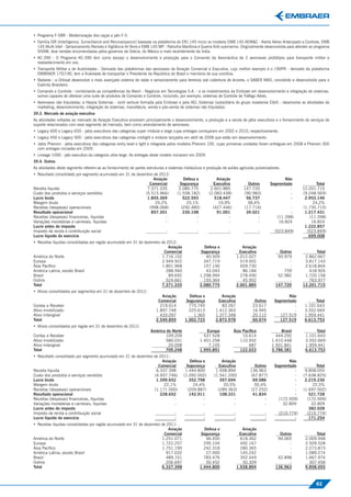 • Programa F-5BR - Modernização dos caças a jato F-5.
• Família ISR (Intelligence, Surveillance and Reconaissance) baseada na plataforma do ERJ 145 inclui os modelos EMB 145 AEW&C - Alerta Aéreo Antecipado e Controle, EMB
  145 Multi Intel - Sensoriamento Remoto e Vigilância Ar-Terra e EMB 145 MP - Patrulha Marítima e Guerra Anti-submarino. Originalmente desenvolvida para atender ao programa
  SIVAM, teve versões encomendadas pelos governos da Grécia, do México e mais recentemente da Índia.
• KC-390 - O Programa KC-390 tem como escopo o desenvolvimento e produção para o Comando da Aeronáutica de 2 aeronaves protótipos para transporte militar e
  reabastecimento em voo.
• Transporte Militar e de Autoridades - Derivada das plataformas das aeronaves da Aviação Comercial e Executiva, cujo melhor exemplo é o 190PR - derivado da plataforma
  EMBRAER 170/190, tem a ﬁnalidade de transportar o Presidente da República do Brasil e membros de sua comitiva.
• Radares - a Orbisat desenvolve o mais avançado sistema de radar e sensoriamento para terrenos sob cobertura de árvores, o SABER M60, concebido e desenvolvido para o
  Exército Brasileiro.
• Comando e Controle - combinando as competências da Atech - Negócios em Tecnologias S.A. - e os investimentos da Embraer em desenvolvimento e integração de sistemas,
  somos capazes de oferecer uma suite de produtos de Comando e Controle, incluindo, por exemplo, sistemas de Controle de Tráfego Aéreo.
• Aeronaves não tripuladas: a Harpia Sistemas - Joint venture formada pela Embraer e pela AEL Sistemas (subsidiária do grupo israelense Elbit) - desenvolve as atividades de
  marketing, desenvolvimento, integração de sistemas, manufatura, venda e pós-venda de sistemas não tripulados.
39.3. Mercado de aviação executiva
As atividades voltadas ao mercado de Aviação Executiva envolvem principalmente o desenvolvimento, a produção e a venda de jatos executivos e o fornecimento de serviços de
suporte relacionados com esse segmento de mercado, bem como arrendamento de aeronaves.
• Legacy 600 e Legacy 650 - jatos executivos das categorias super midsize e large cujas entregas começaram em 2002 e 2010, respectivamente.
• Legacy 450 e Legacy 500 - jatos executivos das categorias midlight e midsize lançados em abril de 2008 que estão em desenvolvimento.
• Jatos Phenom - jatos executivos das categorias entry level e light e integrada pelos modelos Phenom 100, cujas primeiras unidades foram entregues em 2008 e Phenom 300
  com entregas iniciadas em 2009.
• Lineage 1000 - jato executivo da categoria ultra-large. As entregas deste modelo iniciaram em 2009.
39.4. Outros
As atividades deste segmento referem-se ao fornecimento de partes estruturais e sistemas hidráulicos e produção de aviões agrícolas pulverizadores.
• Resultado consolidado por segmento acumulado em 31 de dezembro de 2012:
                                                                 Aviação                 Defesa e             Aviação                                  Não
                                                               Comercial               Segurança            Executiva            Outros          Segmentado            Total
Receita líquida                                               7.371.335                2.080.775           2.601.885           147.720                    -     12.201.715
Custo dos produtos e serviços vendidos                       (5.515.966)              (1.558.182)         (2.083.438)          (90.983)                   -     (9.248.569)
Lucro bruto                                                   1.855.369                  522.593             518.447            56.737                    -      2.953.146
Margem bruta                                                      25,2%                    25,1%               19,9%             38,4%                               24,2%
Receitas (despesas) operacionais                               (998.068)                (292.485)           (427.446)          (17.716)                   -     (1.735.715)
Resultado operacional                                           857.301                  230.108              91.001            39.021                    -      1.217.431
Receitas (despesas) ﬁnanceiras, líquidas                               -                        -                   -                 -             (11.398)       (11.398)
Variações monetárias e cambiais, líquidas                              -                        -                   -                 -              16.824         16.824
Lucro antes do imposto                                                                                                                                           1.222.857
Imposto de renda e contribuição social                                 -                         -                  -                    -         (523.849)      (523.849)
Lucro líquido do exercício                                                                                                                                         699.008
• Receitas líquidas consolidadas por região acumulado em 31 de dezembro de 2012:
                                                                            Aviação                    Defesa e                Aviação
                                                                         Comercial                    Segurança              Executiva               Outros           Total
América do Norte                                                        1.716.152                       40.509              1.012.027               93.979       2.862.667
Europa                                                                  2.949.922                      347.719                519.502                     -      3.817.143
Ásia Pacíﬁco                                                            1.801.968                      157.146                659.730                     -      2.618.844
América Latina, exceto Brasil                                             288.940                       43.043                 86.184                  759         418.926
Brasil                                                                      89.692                   1.298.994                278.490               52.982       1.720.158
Outros                                                                    524.661                      193.364                 45.952                     -        763.977
Total                                                                   7.371.335                    2.080.775              2.601.885              147.720      12.201.715
• Ativos consolidados por segmentos em 31 de dezembro de 2012:
                                                                            Aviação         Defesa e            Aviação                                  Não
                                                                          Comercial        Segurança          Executiva              Outros       Segmentado          Total
Contas a Receber                                                           219.014          775.745             83.267              23.617                 -     1.101.643
Ativo Imobilizado                                                        1.897.748          225.613          1.412.363              16.945                 -     3.552.669
Ativo Intangível                                                           433.097            1.365          1.377.348              20.112           127.519     1.959.441
Total                                                                    2.549.859        1.002.723          2.872.978              60.674           127.519     6.613.753
• Ativos consolidados por região em 31 de dezembro de 2012:
                                                                     América do Norte                   Europa          Ásia Pacíﬁco                 Brasil           Total
Contas a Receber                                                            109.209                    537.528               10.614                444.292       1.101.643
Ativo Imobilizado                                                           580.031                  1.451.258              110.932              1.410.448       3.552.669
Ativo Intangível                                                              20.008                     7.105                  487              1.931.841       1.959.441
Total                                                                       709.248                  1.995.891             122.033               3.786.581       6.613.753
• Resultado consolidado por segmento acumulado em 31 de dezembro de 2011:
                                                                     Aviação                Defesa e            Aviação                                  Não
                                                                   Comercial              Segurança           Executiva             Outros        Segmentado           Total
Receita líquida                                                   6.337.398               1.444.800          1.938.894            136.963                  -     9.858.055
Custo dos produtos e serviços vendidos                           (4.937.746)             (1.092.002)        (1.541.200)           (67.877)                 -    (7.638.825)
Lucro bruto                                                       1.399.652                 352.798            397.694             69.086                  -     2.219.230
Margem bruta                                                          22,1%                   24,4%              20,5%              50,4%                  -         22,5%
Receitas (despesas) operacionais                                 (1.171.000)               (209.887)          (289.363)           (27.252)                 -    (1.697.502)
Resultado operacional                                               228.652                 142.911            108.331             41.834                  -       521.728
Receitas (despesas) ﬁnanceiras, líquidas                                   -                       -                  -                  -          (172.509)     (172.509)
Variações monetárias e cambiais, líquidas                                  -                       -                  -                  -            32.809        32.809
Lucro antes do imposto                                                                                                                                             382.028
Imposto de renda e contribuição social                                     -                          -                 -                    -      (210.774)     (210.774)
Lucro líquido do exercício                                                 -                          -                 -                    -             -       171.254
• Receitas líquidas consolidadas por região acumulado em 31 de dezembro de 2011:
                                                                            Aviação                    Defesa e                Aviação
                                                                         Comercial                    Segurança              Executiva               Outros           Total
América do Norte                                                        1.251.071                       46.450                618.362               94.065       2.009.948
Europa                                                                  1.722.257                      295.104                492.167                     -      2.509.528
Ásia Pacíﬁco                                                            1.751.190                      242.318                280.365                     -      2.273.873
América Latina, exceto Brasil                                             917.032                       27.000                145.242                     -      1.089.274
Brasil                                                                    489.151                      783.476                352.449               42.898       1.667.974
Outros                                                                    206.697                       50.452                 50.309                     -        307.458
Total                                                                   6.337.398                    1.444.800              1.938.894              136.963       9.858.055



                                                                                                                                                                      61
 