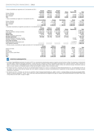 DEMONSTRAÇÕES FINANCEIRAS | 2012

                       • Ativos consolidados por segmentos em 31 de dezembro de 2011:
                                                                                                  Aviação         Defesa e           Aviação                                Não
                                                                                                Comercial        Segurança         Executiva              Outros     Segmentado             Total
                       Contas a Receber                                                          324.252          576.973            35.898              12.064               -          949.187
                       Ativo Imobilizado                                                       1.810.033          225.137           673.344                  53          12.094        2.720.661
                       Ativo Intangível                                                          434.583          111.029           894.639                 548          75.390        1.516.189
                       Total                                                                   2.568.868          913.139         1.603.881              12.665          87.484        5.186.037
                       • Ativos consolidados por região em 31 de dezembro de 2011:
                                                                                            América do Norte                Europa           Ásia Pacíﬁco              Brasil               Total
                       Contas a Receber                                                              62.423                517.369                10.923             358.472             949.187
                       Ativo Imobilizado                                                           300.753               1.214.864                88.005           1.117.039           2.720.661
                       Ativo Intangível                                                               2.928                  2.738                   483           1.510.040           1.516.189
                       Total                                                                       366.104               1.734.971                99.411           2.985.551           5.186.037
                       • Resultado Consolidado por segmento acumulado em 31 de dezembro de 2010:
                                                                                            Aviação               Defesa e            Aviação                               Não
                                                                                          Comercial             Segurança           Executiva             Outros     Segmentado              Total
                       Receita líquida                                                   5.707.323              1.445.195          2.095.638            132.469               -        9.380.625
                       Custo dos produtos e serviços vendidos                           (4.696.704)            (1.052.945)        (1.711.253)          (121.760)              -       (7.582.662)
                       Lucro bruto                                                       1.010.619                392.250            384.385             10.709               -        1.797.963
                       Margem bruta                                                          17,7%                  27,1%              18,3%               8,1%               -            19,2%
                       Receitas (despesas) operacionais                                   (615.611)              (200.454)          (248.106)           (48.272)              -       (1.112.443)
                       Resultado operacional                                               395.008                191.796            136.279            (37.563)              -          685.520
                       Receitas (despesas) ﬁnanceiras, líquidas                                   -                      -                  -                  -         30.885           30.885
                       Variações monetárias e cambiais, líquidas                                  -                      -                  -                  -         (1.350)          (1.350)
                       Lucro antes do imposto                                                                                                                                            715.055
                       Imposto de renda e contribuição social                                     -                        -                 -                 -        (114.877)       (114.877)
Eventos Subsequentes




                       Lucro líquido do exercício                                                 -                        -                 -                 -               -         600.178
                       • Receitas líquidas consolidadas por região acumulado em 31 de dezembro de 2010
                                                                                                   Aviação                 Defesa e                 Aviação
                                                                                                Comercial                 Segurança               Executiva             Outros              Total
                       América do Norte                                                          612.622                    42.393                 511.495             93.851          1.260.361
                       Europa                                                                  2.431.041                   227.922                 416.654              3.138          3.078.755
                       Ásia Pacíﬁco                                                            1.346.962                   212.965                 502.802              4.393          2.067.122
                       América Latina, exceto Brasil                                             731.643                   495.662                 215.858                490          1.443.653
                       Brasil                                                                    398.630                   386.313                 369.719             29.912          1.184.574
                       Outros                                                                    186.425                    79.940                  79.110                685            346.160
                       Total                                                                   5.707.323                 1.445.195               2.095.638            132.469          9.380.625

                         40      EVENTOS SUBSEQUENTES

                       • A Embraer e AgustaWestland assinaram em janeiro de 2013 um memorando de entendimentos visando à criação de uma joint venture no Brasil. Se alcançado um entendimento
                         ﬁnal pelas partes e obtidas às aprovações necessárias, o acordo pode levar à produção no Brasil de helicópteros direcionados para o mercado comercial, militar e executivo no
                         Brasil e na América Latina. A AgustaWestland tem suas principais operações na Itália, Reino Unido, Polônia e Estados Unidos, com centros de serviços, treinamento e apoio ao
                         redor do mundo, inclusive uma subsidiária própria no Brasil que dá suporte a clientes no País e na América Latina.
                       • Em fevereiro de 2013, a Embraer, por meio de sua controlada Orbisat Indústria S.A. concluiu a constituição da Orbisat Aerolevantamento S.A., com participação de 25% em
                         seu capital. Com sede em São José dos Campos, terá como objetivo a prestação de serviços de aerolevantamento (mapeamento de áreas baseada em tecnologia avançada
                         embarcada em aeronaves).
                       • Em fevereiro de 2013, a Embraer, por meio de sua subsidiária integral Embraer Aircraft Holding Inc. (EAH), constituiu a Embraer Defense and Security Incorporated (EDSI).
                         Situada na cidade de Jacksonville - Florida - EUA, a EDSI será a base para atendimento ao programa LAS (Light Air Support) que fornecerá aeronaves A-29 Super Tucano, para
                         a Força Aérea dos EUA (USAF, na sigla em inglês).




                            62
 