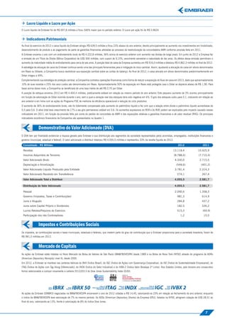  Lucro Líquido e Lucro por Ação




                                                                                                                                                                                           Demonstrativo do Valor Adicionado (DVA)
O Lucro líquido da Embraer foi de R$ 697,8 milhões e ﬁcou 346% maior que no período anterior. O Lucro por ação foi de R$ 0,9624.


 Indicadores Patrimoniais
Ao ﬁnal do exercício de 2012 o caixa líquido da Embraer atingiu R$ 639,5 milhões e ﬁcou 23% abaixo do ano anterior, devido principalmente ao aumento nos investimentos em Imobilizado,
desenvolvimento de produto e ao pagamento de parte de garantias ﬁnanceiras atreladas ao processo de reestruturação da concordatária AMR conforme provisão feita em 2011.
A Embraer encerrou o ano com um endividamento bruto de R$ 4.222,8 milhões, 36% acima do exercício anterior com aumento nas dívidas de longo prazo. Em junho de 2012 a Empresa fez
a emissão de um Título de Dívida (Bônus Corporativo) de US$ 500 milhões, com cupom de 5,15%, vencimento semestral e maturidade de dez anos. Os efeitos dessa emissão permitiram o
aumento da maturidade média do endividamento para cerca de seis anos. A posição total de caixa da Empresa aumentou em R$ 916,0 milhões e totalizou R$ 4.862,3 milhões no ﬁnal de 2012.
A estratégia de alocação de caixa da Embraer continua sendo uma das principais ferramentas para a mitigação do risco cambial. Assim, ajustando a alocação do caixa em ativos denominados
em Reais ou Dólares, a Companhia busca neutralizar sua exposição cambial sobre as contas do balanço. Ao ﬁnal de 2012, o caixa alocado em ativos denominados predominantemente em
Dólar chegou a 49%.
Complementando sua estratégia de proteção cambial, a Companhia contratou operações ﬁnanceiras como forma de reduzir a exposição do ﬂuxo de caixa em 2013, dado que aproximadamente
10% de suas receitas e 25% dos seus custos são denominados em Reais. Aproximadamente 50% da exposição em Reais está protegida caso o Dólar se deprecie abaixo de R$ 1,90. Para
taxas acima desse nível, a Companhia se beneﬁciará de uma taxa média de até R$ 2,70 por Dólar.
A posição de estoque encerrou 2012 em R$ 4.404,4 milhões, praticamente estável em relação ao mesmo período do ano anterior. Este pequeno aumento de 3% ocorreu principalmente
em função da valorização do Dólar ocorrida durante o ano, sem a qual a variação real dos estoques teria sido negativa em 6%. O giro dos estoques subiu para 2,1, crescendo em relação ao
ano anterior e em linha com as ações do Programa P3E de melhoria da eﬁciência operacional e redução do ciclo produtivo.
O aumento de 36% do endividamento bruto, não foi totalmente compensado pelo aumento do patrimônio líquido e fez com que a relação entre dívida e patrimônio líquido aumentasse de
0,5 para 0,6. O ativo total teve crescimento de 17% e seu giro permaneceu estável em 0,6. Os aumentos expressivos do ROA e do ROE podem ser explicados pelo impacto causado nesses
indicadores em 2011, em função da provisão feita por conta do pedido de concordata da AMR e das exposições relativas a garantias ﬁnanceiras e de valor residual (RVG). Os principais




                                                                                                                                                                                           Impostos e Contribuições Sociais
indicadores econômico ﬁnanceiros da Companhia são apresentados no Quadro 1.


                Demonstrativo do Valor Adicionado (DVA)
O DVA tem por ﬁnalidade evidenciar a riqueza gerada pela Embraer e sua distribuição aos segmentos da sociedade representados pelos acionistas, empregados, instituições ﬁnanceiras e
governo (municipal, estadual e federal). O valor adicionado a distribuir totalizou R$ 4.055,5 milhões e representou 33% da receita líquida de 2012.
 Consolidado - R$ Milhões                                                                                                                                2012                 2011
 Receitas                                                                                                                                         13.118,4               10.425,9
 Insumos Adquiridos de Terceiros                                                                                                                      (8.788,4)           (7.710,4)
 Valor Adicionado Bruto                                                                                                                               4.330,0              2.715,5
 Depreciação e Amortização                                                                                                                             (548,6)              (401,2)
 Valor Adicionado Líquido Produzido pela Entidade                                                                                                     3.781,4              2.314,3
 Valor Adicionado Recebido em Transferência                                                                                                             274,1                267,4
 Valor Adicionado Total a Distribuir                                                                                                                  4.055,5              2.581,7

 Distribuição do Valor Adicionado                                                                                                                     4.055,5              2.581,7

 Pessoal                                                                                                                                              2.090,4              1.358,3
 Governo (Impostos, Taxas e Contribuições)                                                                                                              981,3                614,9
 Juros e Aluguéis                                                                                                                                       284,8                437,2
 Juros sobre Capital Próprio e Dividendos                                                                                                               182,5                226,2


                                                                                                                                                                                           Mercado de Capitais
 Lucros Retidos/Prejuízos do Exercício                                                                                                                  515,3                 (69,9)
 Participação dos não Controladores                                                                                                                        1,2                 15,0


                Impostos e Contribuições Sociais
Os impostos, as contribuições sociais e taxas municipais, estaduais e federais, que medem parte do grau de contribuição que a Embraer proporciona para a sociedade brasileira, foram de
R$ 981,3 milhões em 2012.


                Mercado de Capitais
As ações da Embraer estão listadas no Novo Mercado da Bolsa de Valores de São Paulo (BM&FBOVESPA) desde 1989 e na Bolsa de Nova York (NYSE) através do programa de ADRs
(American Depositary Receipts) nível III, desde 2000.
Em 2012, a Embraer se manteve nas carteiras teóricas do IBrX (Índice Brasil), do IGC (Índice de Ações com Governança Corporativa), do ISE (Índice de Sustentabilidade Empresarial), do
ITAG (Índice de Ações com Tag Along Diferenciado), do INDX (Índice do Setor Industrial) e do IVBX-2 (Índice Valor Bovespa 2ª Linha). Nos Estados Unidos, pelo terceiro ano consecutivo
fomos selecionados a compor novamente a carteira 2012/2013 do Dow Jones Sustaintability Index (DJSI).




As ações da Embraer (EMBR3) negociadas na BM&FBOVESPA encerraram o ano de 2012 cotadas a R$ 14,45, valorizando-se 23% em relação ao fechamento do ano anterior, enquanto
o índice da BM&FBOVESPA teve valorização de 7% no mesmo período. Os ADSs (American Depositary Shares) da Empresa (ERJ), listados na NYSE, atingiram cotação de US$ 28,51 ao
ﬁnal do ano, valorizando-se 13%, frente à valorização de 8% do índice Dow Jones.



                                                                                                                                                                                7
 