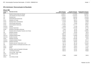 3.06.02.02 Despesas Financeiras -794.565 -570.591 -415.191
3.07 Resultado Antes dos Tributos sobre o Lucro 418.715 863.138 1.032.406
3.08 Imposto de Renda e Contribuição Social sobre o Lucro 166.718 -621.537 -236.321
3.06.02.01 Variações Monetárias Passivas -913.990 1.618.495 487.710
3.06.01.01 Variações Monetárias Ativas 994.295 -1.739.828 -528.106
3.06.01.02 Receitas Financeiras 693.837 561.494 399.068
3.06.02 Despesas Financeiras -1.708.555 1.047.904 72.519
3.08.01 Corrente -355.983 -188.623 -61.120
3.99.01 Lucro Básico por Ação
3.99.01.01 ON 0,79589 0,33087 1,08510
3.99.02 Lucro Diluído por Ação
3.99 Lucro por Ação - (Reais / Ação)
3.08.02 Diferido 522.701 -432.914 -175.201
3.09 Resultado Líquido das Operações Continuadas 585.433 241.601 796.085
3.11 Lucro/Prejuízo do Período 585.433 241.601 796.085
3.04 Despesas/Receitas Operacionais -2.996.862 -1.991.267 -1.216.005
3.04.01 Despesas com Vendas -1.107.815 -932.912 -768.259
3.04.02 Despesas Gerais e Administrativas -314.030 -352.824 -318.859
3.03 Resultado Bruto 3.436.000 2.984.835 2.304.930
3.06.01 Receitas Financeiras 1.688.132 -1.178.334 -129.038
3.01 Receita de Venda de Bens e/ou Serviços 16.480.271 15.125.054 10.846.351
3.02 Custo dos Bens e/ou Serviços Vendidos -13.044.271 -12.140.219 -8.541.421
3.04.06 Resultado de Equivalência Patrimonial -73.484 191.361 182.861
3.05 Resultado Antes do Resultado Financeiro e dos Tributos 439.138 993.568 1.088.925
3.06 Resultado Financeiro -20.423 -130.430 -56.519
3.04.05.02 Despesas Operacionais -1.618.370 -1.079.789 -441.730
3.04.04 Outras Receitas Operacionais 271.521 314.825 238.273
3.04.05 Outras Despesas Operacionais -1.773.054 -1.211.717 -550.021
3.04.05.01 Pesquisa -154.684 -131.928 -108.291
DFs Individuais / Demonstração do Resultado
(Reais Mil)
Código da
Conta
Descrição da Conta Último Exercício
01/01/2016 à 31/12/2016
Penúltimo Exercício
01/01/2015 à 31/12/2015
Antepenúltimo Exercício
01/01/2014 à 31/12/2014
PÁGINA: 8 de 158
DFP - Demonstrações Financeiras Padronizadas - 31/12/2016 - EMBRAER S/A Versão : 1
 