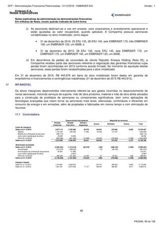 Notas Explicativas
Embraer S.A.
Notas explicativas da administração às demonstrações financeiras
Em milhares de Reais, exceto quando indicado de outra forma
46
(i) As aeronaves destinam-se a uso em ensaios, voos corporativos e arrendamento operacional e
estão ajustadas ao valor recuperável, quando aplicável. A Companhia possuía aeronaves
contabilizadas no ativo imobilizado, como segue:
• 31 de dezembro de 2016: 23 ERJ 135, 28 ERJ 145, seis EMBRAER 170, três EMBRAER
190, um EMBRAER 120, um 690B; e
• 31 de dezembro de 2015: 28 ERJ 135, nove ERJ 145, seis EMBRAER 170, um
EMBRAER 175, um EMBRAER 190, um EMBRAER 120, um 690B.
(ii) Em decorrência do pedido de concordata do cliente Republic Airways Holding (Nota 25), a
Companhia recebeu parte das aeronaves referente à negociação das garantias financeiras cujas
perdas foram reconhecidas em 2015 conforme acordo firmado. No momento da aquisição destas
aeronaves, estas perdas foram reclassificadas para o ativo imobilizado.
Em 31 de dezembro de 2016, R$ 443.876 em bens do ativo imobilizado foram dados em garantia de
empréstimos e financiamentos e contingências trabalhistas (31 de dezembro de 2015 R$ 443.813).
17 INTANGÍVEL
Os ativos intangíveis desenvolvidos internamente referem-se aos gastos incorridos no desenvolvimento de
novas aeronaves, incluindo serviços de suporte, mão de obra produtiva, material e mão de obra direta alocados
para a construção de protótipos de aeronaves ou componentes significativos, bem como aplicações de
tecnologias avançadas que visam tornar as aeronaves mais leves, silenciosas, confortáveis e eficientes em
consumo de energia e em emissões, além de projetadas e fabricadas em menos tempo e com otimização de
recursos.
17.1 Controladora
Aviação
Comercial
Aviação
Executiva
Defesa e
Segurança
Outros Software Outros Total
Custo do intangível
Saldo em 31.12.2015 4.877.115 4.762.488 95.279 140.901 873.066 6.558 10.755.407
Adições 1.187.224 225.536 17.260 53.442 151.047 - 1.634.509
Adições de contribuição de parceiros (448.114) - - - - - (448.114)
Juros sobre capitalização de ativos 39.260 19.996 - - - - 59.256
Efeito de conversão (839.396) (801.620) (15.908) (25.691) (150.560) (1.085) (1.834.260)
Saldo em 31.12.2016 4.816.089 4.206.400 96.631 168.652 873.553 5.473 10.166.798
Amortização acumulada
Saldo em 31.12.2015 (3.562.224) (1.412.516) (95.279) (160) (508.163) (1.865) (5.580.207)
Amortizações (315.215) (208.222) - (72) (58.164) - (581.673)
Amortizações de contribuição de parceiros 80.361 51.896 - - - - 132.257
Juros sobre capitalização de ativos - (4.667) - - - - (4.667)
Efeito de conversão 602.430 241.645 15.755 27 87.841 309 948.007
Saldo em 31.12.2016 (3.194.648) (1.331.864) (79.524) (205) (478.486) (1.556) (5.086.283)
Intangível líquido
Saldo em 31.12.2015 1.314.891 3.349.972 - 140.741 364.903 4.693 5.175.200
Saldo em 31.12.2016 1.621.441 2.874.536 17.107 168.447 395.067 3.917 5.080.515
Adquirido de terceirosDesenvolvido internamente
PÁGINA: 99 de 158
DFP - Demonstrações Financeiras Padronizadas - 31/12/2016 - EMBRAER S/A Versão : 1
 