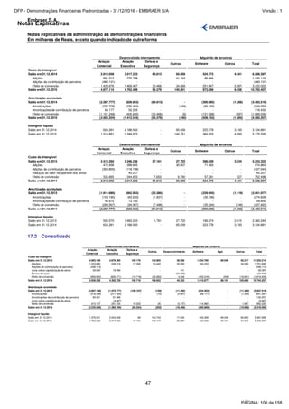 Notas Explicativas
Embraer S.A.
Notas explicativas da administração às demonstrações financeiras
Em milhares de Reais, exceto quando indicado de outra forma
47
Aviação
Comercial
Aviação
Executiva
Defesa e
Segurança
Outros Software Outros Total
Custo do intangível
Saldo em 31.12.2014 2.912.058 3.017.223 64.813 65.069 524.773 4.461 6.588.397
Adições 991.512 275.798 - 41.163 96.646 - 1.405.119
Adições de contribuição de parceiros (460.131) - - - - - (460.131)
Efeito de conversão 1.433.676 1.469.467 30.466 34.669 251.647 2.097 3.222.022
Saldo em 31.12.2015 4.877.115 4.762.488 95.279 140.901 873.066 6.558 10.755.407
Amortização acumulada
Saldo em 31.12.2014 (2.287.777) (828.663) (64.813) - (300.995) (1.268) (3.483.516)
Amortizações (237.376) (230.463) - (154) (56.100) - (524.093)
Amortizações de contribuição de parceiros 64.177 52.255 - - - - 116.432
Efeito de conversão (1.101.248) (405.645) (30.466) (6) (151.068) (597) (1.689.030)
Saldo em 31.12.2015 (3.562.224) (1.412.516) (95.279) (160) (508.163) (1.865) (5.580.207)
Intangível líquido
Saldo em 31.12.2014 624.281 2.188.560 - 65.069 223.778 3.193 3.104.881
Saldo em 31.12.2015 1.314.891 3.349.972 - 140.741 364.903 4.693 5.175.200
Desenvolvido internamente Adquirido de terceiros
Aviação
Comercial
Aviação
Executiva
Defesa e
Segurança
Outros Software Outros Total
Custo do intangível
Saldo em 31.12.2013 2.412.260 2.346.236 57.161 27.722 396.009 3.934 5.243.322
Adições 472.938 399.835 - 30.607 71.483 - 974.863
Adições de contribuição de parceiros (308.805) (118.738) - - - - (427.543)
Redução ao valor recuperável dos ativos - 45.257 - - - - 45.257
Efeito de conversão 335.665 344.633 7.652 6.740 57.281 527 752.498
Saldo em 31.12.2014 2.912.058 3.017.223 64.813 65.069 524.773 4.461 6.588.397
Amortização acumulada
Saldo em 31.12.2013 (1.911.690) (662.953) (55.380) - (229.935) (1.119) (2.861.077)
Amortizações (153.190) (83.933) (1.937) - (35.766) - (274.826)
Amortizações de contribuição de parceiros 46.670 13.180 - - - - 59.850
Efeito de conversão (269.567) (94.957) (7.496) - (35.294) (149) (407.463)
Saldo em 31.12.2014 (2.287.777) (828.663) (64.813) - (300.995) (1.268) (3.483.516)
Intangível líquido
Saldo em 31.12.2013 500.570 1.683.283 1.781 27.722 166.074 2.815 2.382.245
Saldo em 31.12.2014 624.281 2.188.560 - 65.069 223.778 3.193 3.104.881
Adquirido de terceirosDesenvolvido internamente
17.2 Consolidado
Aviação
Comercial
Aviação
Executiva
Defesa e
Segurança
Outros Desenvolvimento Software Ágio Outros Total
Custo do intangível
Saldo em 31.12.2015 4.983.189 4.876.385 100.176 140.902 28.536 1.034.760 69.049 92.217 11.325.214
Adições 1.223.895 226.819 17.260 53.442 35.960 164.233 - 30.083 1.751.692
Adições de contribuição de parceiros (448.114) - - - - - - - (448.114)
Juros sobre capitalização de ativos 39.260 19.996 - - 141 - - - 59.397
Reclassificação - - - - (24.532) - - - (24.532)
Efeito de conversão (859.902) (820.471) (16.718) (25.692) 4.248 (183.316) (948) (16.601) (1.919.400)
Saldo em 31.12.2016 4.938.328 4.302.729 100.718 168.652 44.353 1.015.677 68.101 105.699 10.744.257
Amortização acumulada
Saldo em 31.12.2015 (3.607.168) (1.472.777) (100.107) (159) (11.492) (634.452) - (11.364) (5.837.519)
Amortizações (318.348) (211.485) - (72) (3.807) (66.177) - (1.502) (601.391)
Amortizações de contribuição de parceiros 80.361 51.896 - - - - - - 132.257
Juros sobre capitalização de ativos - (4.667) - - - - - - (4.667)
Efeito de conversão 610.107 251.834 16.553 26 (3.157) 114.960 - 1.997 992.320
Saldo em 31.12.2016 (3.235.048) (1.385.199) (83.554) (205) (18.456) (585.669) - (10.869) (5.319.000)
Intangível líquido
Saldo em 31.12.2015 1.376.021 3.403.608 69 140.743 17.044 400.308 69.049 80.853 5.487.695
Saldo em 31.12.2016 1.703.280 2.917.530 17.164 168.447 25.897 430.008 68.101 94.830 5.425.257
Desenvolvido internamente Adquirido de terceiros
PÁGINA: 100 de 158
DFP - Demonstrações Financeiras Padronizadas - 31/12/2016 - EMBRAER S/A Versão : 1
 