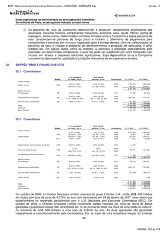 Notas Explicativas
Embraer S.A.
Notas explicativas da administração às demonstrações financeiras
Em milhares de Reais, exceto quando indicado de outra forma
49
(i) Os parceiros de risco da Companhia desenvolvem e produzem componentes significativos das
aeronaves, incluindo motores, componentes hidráulicos, aviônicos, asas, cauda, interior, partes da
fuselagem, dentre outros. Determinados contratos firmados entre a Companhia e esses parceiros de
risco caracterizam-se parcerias de longo prazo e incluem o diferimento de pagamentos para
componentes e sistemas por um prazo negociado após a entrega desses. Uma vez selecionados os
parceiros de risco e iniciado o programa de desenvolvimento e produção de aeronaves, é difícil
substituí-los. Em alguns casos, como os motores, a aeronave é projetada especialmente para
acomodar um determinado componente, o qual não pode ser substituído por outro fornecedor sem
incorrer em atrasos e despesas adicionais significativas. Essa dependência torna a Companhia
suscetível ao desempenho, qualidade e condições financeiras de seus parceiros de risco.
20 EMPRÉSTIMOS E FINANCIAMENTOS
20.1 Controladora
Taxa contratual Taxa efetiva
Moeda de juros - % a.a. de juros - % a.a. Vencimento 31.12.2016 31.12.2015
Outras moedas:
5,05% a 6,38% 5,14% a 7,42% 2025 7.798.513 9.342.755
Libor 3M + 2,25% Libor 3M + 2,25% 2026 693.257 805.872
8.491.770 10.148.627
Moeda nacional:
Pré-embarque R$ 5,50% a 8,00% 5,50% a 8,00% 2017 100.752 297.944
3,50% a 5,50% 3,50% a 5,50% 2023
TJLP + 1,92% a 5,00% TJLP + 1,92% a 5,00% 2022
Nota de crédito a exportação R$ 5,50% a 11,00% 5,50% a 11,00% 2019 967.928 1.059.137
2.708.938 3.145.060
Total 11.200.708 13.293.687
Circulante 1.656.528 807.178
Não circulante 9.544.180 12.486.509
1.640.258
US$Capital de giro
1.787.979Desenvolvimento de projetos R$
20.2 Consolidado
Taxa contratual Taxa efetiva
Moeda de juros - % a.a. de juros - % a.a. Vencimento 31.12.2016 31.12.2015
Outras moedas:
1,25% a 6,38% 1,25% a 7,42% 2025 8.524.683 9.425.091
Libor 6M + 1,35% Libor 6M + 1,35% 2019 58.664 70.286
Libor 3M + 2,25% Libor 3M + 2,25% 2026 693.257 805.872
Euro 1,00% a 3,37% 1,00% a 3,37% 2020 53.475 86.526
Adiantamentos sobre contratos de câmbio US$ 3,85% a 4,65% 3,85% a 4,65% 2017 12.501 -
2,13% 2,13% 2030
Libor 1M + 2,44% Libor 1M + 2,44% 2035
US$ Libor 6M + 3,40% Libor 6M + 3,40% 2017 269 415
9.539.620 10.632.413
Moeda nacional:
Pré-embarque R$ 5,50% a 8,00% 5,50% a 8,00% 2017 100.753 297.944
3,50% a 5,50% 3,50% a 5,50% 2023
TJLP + 1,92% a 5,00% TJLP + 1,92% a 5,00% 2022
Nota de crédito a exportação R$ 5,50% a 11,00% 5,50% a 11,00% 2019 967.929 1.059.137
Capital de Giro R$ 118,5% do CDI 118,5% do CDI 2016 - 2.789
2.714.402 3.153.355
Total 12.254.022 13.785.768
Circulante 1.663.204 856.518
Não circulante 10.590.818 12.929.250
Aquisição de imobilizado US$ 196.771
Capital de giro
US$
Desenvolvimento de projetos R$
244.223
Arrendamento mercantil financeiro
1.793.4851.645.720
Em outubro de 2006, a Embraer Overseas Limited, empresa do grupo Embraer S.A., emitiu US$ 400 milhões
em títulos com taxa de juros de 6,375% ao ano com vencimento em 24 de janeiro de 2017 numa oferta que
posteriormente foi registrada parcialmente com a U.S. Securities and Exchange Commission (SEC). Em
outubro de 2009, a Embraer Overseas Limited novamente captou recursos por meio de oferta de bônus
garantidos (guaranteed notes) com vencimento em 15 de janeiro de 2020, por meio de uma oferta no exterior,
no montante de US$ 500 milhões a uma taxa de 6,375% ao ano. As duas operações são garantidas
integralmente e incondicionalmente pela Controladora. Por se tratar de uma subsidiária integral da Embraer
PÁGINA: 102 de 158
DFP - Demonstrações Financeiras Padronizadas - 31/12/2016 - EMBRAER S/A Versão : 1
 