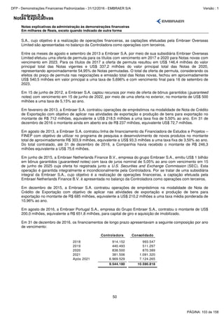 Notas Explicativas
Embraer S.A.
Notas explicativas da administração às demonstrações financeiras
Em milhares de Reais, exceto quando indicado de outra forma
50
S.A., cujo objetivo é a realização de operações financeiras, as captações efetuadas pela Embraer Overseas
Limited são apresentadas no balanço da Controladora como operações com terceiros.
Entre os meses de agosto e setembro de 2013 a Embraer S.A. por meio de sua subsidiária Embraer Overseas
Limited efetuou uma oferta de permuta para os títulos com vencimento em 2017 e 2020 para Notas novas com
vencimento em 2023. Para os títulos de 2017 a oferta de permuta resultou em US$ 146,4 milhões do valor
principal total das Notas vigentes e US$ 337,2 milhões do valor principal total das Notas de 2020,
representando aproximadamente 54,95% de Notas permutadas. O total da oferta de permuta, considerando os
efeitos do preço de permuta nas negociações e emissão total das Notas novas, fechou em aproximadamente
US$ 540,5 milhões em valor principal a uma taxa de 5,696% e com vencimento final para 16 de setembro de
2023.
Em 15 de junho de 2012, a Embraer S.A. captou recursos por meio de oferta de bônus garantidos (guaranteed
notes) com vencimento em 15 de junho de 2022, por meio de uma oferta no exterior, no montante de US$ 500
milhões a uma taxa de 5,15% ao ano.
Em fevereiro de 2013, a Embraer S.A. contratou operações de empréstimos na modalidade de Nota de Crédito
de Exportação com objetivo de aplicar nas atividades de exportação e produção de bens para exportação no
montante de R$ 712 milhões, equivalente a US$ 218,5 milhões a uma taxa fixa de 5,50% ao ano. Em 31 de
dezembro de 2016 o montante ainda em aberto era de R$ 237 milhões, equivalente US$ 72,7 milhões.
Em agosto de 2013, a Embraer S.A. contratou linha de financiamento da Financiadora de Estudos e Projetos –
FINEP com objetivo de utilizar no programa de pesquisa e desenvolvimento de novos produtos no montante
total de aproximadamente R$ 303,9 milhões, equivalente a US$ 93,3 milhões a uma taxa fixa de 3,50% ao ano.
Do total contratado, até 31 de dezembro de 2016, a Companhia havia recebido o montante de R$ 246,3
milhões equivalente a US$ 75,6 milhões.
Em junho de 2015, a Embraer Netherlands Finance B.V., empresa do grupo Embraer S.A., emitiu US$ 1 bilhão
em bônus garantidos (guaranteed notes) com taxa de juros nominal de 5,05% ao ano com vencimento em 15
de junho de 2025 cuja oferta foi registrada junto a U.S. Securities and Exchange Commission (SEC). Esta
operação é garantida integralmente e incondicionalmente pela Controladora. Por se tratar de uma subsidiária
integral da Embraer S.A., cujo objetivo é a realização de operações financeiras, a captação efetuada pela
Embraer Netherlands Finance B.V. é apresentada no balanço da Controladora como operações com terceiros.
Em dezembro de 2015, a Embraer S.A. contratou operações de empréstimos na modalidade de Nota de
Crédito de Exportação com objetivo de aplicar nas atividades de exportação e produção de bens para
exportação no montante de R$ 685 milhões, equivalente a US$ 210,2 milhões a uma taxa média ponderada de
10,96% ao ano.
Em agosto de 2016, a Embraer Portugal S.A., empresa do Grupo Embraer S.A., contratou o montante de US$
200,0 milhões, equivalente a R$ 651,8 milhões, para capital de giro e aquisição de imobilizado.
Em 31 de dezembro de 2016, os financiamentos de longo prazo apresentavam a seguinte composição por ano
de vencimento:
Controladora Consolidado
2018 914.152 993.547
2019 440.493 511.297
2020 838.500 870.389
2021 381.506 1.091.320
Após 2021 6.969.529 7.124.265
9.544.180 10.590.818
PÁGINA: 103 de 158
DFP - Demonstrações Financeiras Padronizadas - 31/12/2016 - EMBRAER S/A Versão : 1
 