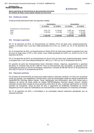 Notas Explicativas
Embraer S.A.
Notas explicativas da administração às demonstrações financeiras
Em milhares de Reais, exceto quando indicado de outra forma
51
20.3 Análise por moeda
O total da dívida está denominado nas seguintes moedas:
31.12.2016 31.12.2015 31.12.2016 31.12.2015
Empréstimos e financiamentos
Dólar 8.491.770 10.148.627 9.486.145 10.545.887
Real 2.708.938 3.145.060 2.714.402 3.153.355
Euro - - 53.475 86.526
11.200.708 13.293.687 12.254.022 13.785.768
Controladora Consolidado
20.4 Encargos e garantias
Em 31 de dezembro de 2016, os financiamentos em Dólares (77,4% do total) eram, predominantemente,
sujeitos a encargos fixos e sua taxa média ponderada era 5,12% a.a. (5,26% a.a. em 31 de dezembro de
2015).
Em 31 de dezembro de 2016, os financiamentos em Reais (22,2% do total) eram sujeitos a encargos fixos, taxa
de juros de longo prazo (TJLP) e CDI, sendo a taxa média ponderada de 5,00% a.a. (6,43% a.a em 31 de
dezembro de 2015).
Em 31 de dezembro de 2016, os financiamentos em Euros (0,4% do total) eram, predominantemente, sujeitos
a encargos fixos, e com taxa média ponderada de 1,48% a.a. (1,79% a.a. em 31 de dezembro de 2014).
Em garantia de parte dos financiamentos foram oferecidos imóveis, máquinas, equipamentos e garantias
bancárias no montante total de R$ 1.599.778. Para os financiamentos das controladas, as garantias foram
constituídas por fiança ou aval da Controladora, totalizando o montante de R$ 264.703 em 31 de dezembro de
2016 (R$ 317.035 em 31 de dezembro de 2015).
20.5 Cláusulas restritivas
Os contratos de financiamentos de longo prazo estão sujeitos a cláusulas restritivas, em linha com as práticas
usuais de mercado, que estabelecem controle sobre o grau de alavancagem obtido da relação endividamento
líquido/EBITDA (Earnings Before Interest, Taxes, Depreciation and Amortization), bem como limites para a
cobertura do serviço da dívida obtido da relação EBITDA/despesa financeira líquida. Incluem, também
restrições normais sobre criação de novos gravames sobre bens do ativo, mudanças significativas no controle
acionário da Companhia, venda de bens do ativo e pagamento de dividendos excedentes ao mínimo
obrigatório por lei em casos de inadimplência nos financiamentos e nas transações com empresas controladas.
Em 31 de dezembro de 2016, a Controladora e as controladas estavam totalmente adimplentes com as
cláusulas restritivas.
PÁGINA: 104 de 158
DFP - Demonstrações Financeiras Padronizadas - 31/12/2016 - EMBRAER S/A Versão : 1
 
