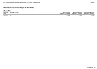 3.99.02.01 ON 0,79406 0,32935 1,07950
DFs Individuais / Demonstração do Resultado
(Reais Mil)
Código da
Conta
Descrição da Conta Último Exercício
01/01/2016 à 31/12/2016
Penúltimo Exercício
01/01/2015 à 31/12/2015
Antepenúltimo Exercício
01/01/2014 à 31/12/2014
PÁGINA: 9 de 158
DFP - Demonstrações Financeiras Padronizadas - 31/12/2016 - EMBRAER S/A Versão : 1
 