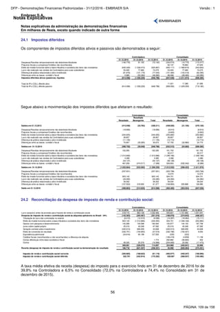 Notas Explicativas
Embraer S.A.
Notas explicativas da administração às demonstrações financeiras
Em milhares de Reais, exceto quando indicado de outra forma
56
24.1 Impostos diferidos
Os componentes de impostos diferidos ativos e passivos são demonstrados a seguir:
31.12.2016 31.12.2015 31.12.2014 31.12.2016 31.12.2015 31.12.2014
Despesas/Receitas temporariamente não dedutíveis/tributáveis (146.776) 91.155 (72.140) (334.574) (10.775) (172.477)
Prejuízos fiscais a compensar/Créditos não reconhecidos - - - 92.137 79.863 47.645
Efeito da moeda funcional sobre a base tributária e societária dos itens não monetários (635.329) (1.538.473) (525.807) (655.117) (1.589.819) (543.653)
Lucro não realizado nas vendas da Controladora para suas subsidiárias 53.400 77.660 74.275 53.400 77.660 74.275
Diferença de prática relacionada a ativo imobilizado (91.878) (131.179) (77.043) (101.384) (140.418) (82.290)
Diferenças entre as bases: contábil x fiscal 5.985 (55.392) (48.083) 98.499 (28.485) (20.095)
Impostos diferidos ativos (passivos), líquidos (814.598) (1.556.229) (648.798) (847.039) (1.611.974) (696.595)
Total do IR e CSLL diferido ativo - - - 11.021 17.385 21.585
Total do IR e CSLL diferido passivo (814.598) (1.556.229) (648.798) (858.060) (1.629.359) (718.180)
Controladora Consolidado
Segue abaixo a movimentação dos impostos diferidos que afetaram o resultado:
Resultado
Resultado
Abrangente Total Resultado
Resultado
Abrangente Total
Saldos em 31.12.2013 (414.548) (23.763) (438.311) (439.020) (31.100) (470.120)
Despesas/Receitas temporariamente não dedutíveis/tributáveis (18.956) - (18.956) (8.910) - (8.910)
Prejuízos fiscais a compensar/Creditos não reconhecidos - - - (4.603) - (4.603)
Efeito da moeda funcional sobre a base tributária e societária dos itens não monetários (244.925) - (244.925) (253.882) - (253.882)
Lucro não realizado nas vendas da Controladora para suas subsidiárias 28.857 - 28.857 28.857 - 28.857
Diferença de prática relacionada a ativo imobilizado (11.135) - (11.135) (12.712) - (12.712)
Diferenças entre as bases: contábil x fiscal 70.957 (35.285) 35.672 57.755 (32.980) 24.775
Saldos em 31.12.2014 (589.750) (59.048) (648.798) (632.515) (64.080) (696.595)
Despesas/Receitas temporariamente não dedutíveis/tributáveis 163.295 - 163.295 161.702 - 161.702
Prejuízos fiscais a compensar/Creditos não reconhecidos - - - 32.217 - 32.217
Efeito da moeda funcional sobre a base tributária e societária dos itens não monetários (1.012.666) - (1.012.666) (1.046.166) - (1.046.166)
Lucro não realizado nas vendas da Controladora para suas subsidiárias 3.385 - 3.385 3.385 - 3.385
Diferença de prática relacionada a ativo imobilizado (54.137) - (54.137) (58.128) - (58.128)
Diferenças entre as bases: contábil x fiscal 467.209 (474.517) (7.308) 526.953 (535.342) (8.389)
Saldos em 31.12.2015 (1.022.664) (533.565) (1.556.229) (1.012.552) (599.422) (1.611.974)
Despesas/Receitas temporariamente não dedutíveis/tributáveis (237.931) - (237.931) (323.799) - (323.799)
Prejuízos fiscais a compensar/Créditos não reconhecidos - - - 12.274 - 12.274
Efeito da moeda funcional sobre a base tributária e societária dos itens não monetários 903.143 - 903.143 934.701 - 934.701
Lucro não realizado nas vendas da Controladora para suas subsidiárias (24.260) - (24.260) (24.260) - (24.260)
Diferença de prática relacionada a ativo imobilizado 39.302 - 39.302 39.034 - 39.034
Diferenças entre as bases: contábil x fiscal (157.553) 218.930 61.377 (108.883) 235.868 126.985
Saldo em 31.12.2016 (499.963) (314.635) (814.598) (483.485) (363.554) (847.039)
ConsolidadoControladora
24.2 Reconciliação da despesa de imposto de renda e contribuição social:
31.12.2016 31.12.2015 31.12.2014 31.12.2016 31.12.2015 31.12.2014
Lucro (prejuízo) antes da provisão para imposto de renda e contribuição social 418.715 863.138 1.032.406 555.821 1.101.892 1.201.051
Despesa de imposto de renda e contribuição social às alíquotas aplicáveis no Brasil - 34% (142.363) (293.467) (351.018) (188.979) (374.643) (408.357)
Tributação do lucro das controladas no exterior (9.215) (12.315) (9.599) (16.387) (18.364) (15.111)
Efeito da moeda funcional sobre a base tributária e societária dos itens não monetários 903.143 (1.012.666) (244.925) 934.701 (1.046.166) (253.882)
Gastos com pesquisa e desenvolvimento 145.289 134.098 182.064 150.877 144.103 187.758
Juros sobre capital próprio 25.019 40.048 67.392 25.019 40.048 67.392
Variação cambial sobre investimento (445.913) 626.939 44.628 (445.913) 626.939 44.628
Efeito de conversão do resultado (332.751) (194.950) (37.519) (332.798) (150.427) 9.054
Equivalência patrimonial (24.816) 65.198 127.550 (325) (333) -
Créditos fiscais (reconhecidos e não reconhecidos) e diferença de alíquota - - - (128.418) (4.839) 11.138
Outras diferenças entre base societária e fiscal - - 1.774 292.882 (56.694) 402
Outros 48.325 25.578 (16.668) (254.669) 20.092 (17.473)
309.081 (328.070) 114.697 224.969 (445.641) 33.906
Receita (despesa) de imposto de renda e contribuição social na demonstração do resultado 166.718 (621.537) (236.321) 35.990 (820.284) (374.451)
Imposto de renda e contribuição social corrente (355.983) (188.623) (61.119) (493.077) (440.247) (180.956)
Imposto de renda e contribuição social diferido 522.701 (432.914) (175.202) 529.067 (380.037) (193.495)
Controladora Consolidado
A taxa média efetiva da receita (despesa) do imposto para o exercício findo em 31 de dezembro de 2016 foi de
39,8% na Controladora e 6,5% no Consolidado (72,0% na Controladora e 74,4% no Consolidado em 31 de
dezembro de 2015).
PÁGINA: 109 de 158
DFP - Demonstrações Financeiras Padronizadas - 31/12/2016 - EMBRAER S/A Versão : 1
 
