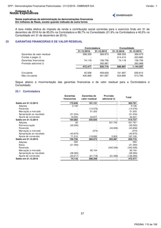 Notas Explicativas
Embraer S.A.
Notas explicativas da administração às demonstrações financeiras
Em milhares de Reais, exceto quando indicado de outra forma
57
A taxa média efetiva do imposto de renda e contribuição social correntes para o exercício findo em 31 de
dezembro de 2016 foi de 85,0% na Controladora e 88,7% no Consolidado (21,9% na Controladora e 40,0% no
Consolidado em 31 de dezembro de 2015).
25 GARANTIAS FINANCEIRAS E DE VALOR RESIDUAL
31.12.2016 31.12.2015 31.12.2016 31.12.2015
Garantias de valor residual 398.359 369.973 398.359 369.973
Contas a pagar (i) - - 214.410 223.880
Garantias financeiras 74.118 156.756 74.118 156.756
Provisão adicional (i) - 393.987 - 393.988
472.477 920.716 686.887 1.144.597
Circulante 45.508 459.629 161.997 630.812
Não circulante 426.969 461.087 524.890 513.785
Controladora Consolidado
Segue abaixo a movimentação das garantias financeiras e de valor residual para a Controladora e
Consolidado:
25.1 Controladora
Garantias
financeiras
Garantias de
valor residual
Provisão
adicional (i)
Total
Saldo em 31.12.2013 172.640 191.151 - 363.791
Adições 3.126 - - 3.126
Reversão - (14.576) - (14.576)
Marcação a mercado - 51.203 - 51.203
Apropriação ao resultado (31.234) - - (31.234)
Ajuste de conversão 19.550 22.877 - 42.427
Saldo em 31.12.2014 164.082 250.655 - 414.737
Adições 39 - 431.742 431.781
Remensuração (35.000) - - (35.000)
Reversão - - (43.658) (43.658)
Marcação a mercado - (374) - (374)
Apropriação ao resultado (43.875) - - (43.875)
Ajuste de conversão 71.510 119.692 5.903 197.105
Saldo em 31.12.2015 156.756 369.973 393.987 920.716
Adições 294 - - 294
Baixa (21.350) - - (21.350)
Reversão - - (342.528) (342.528)
Marcação a mercado - 90.104 - 90.104
Apropriação ao resultado (38.365) - - (38.365)
Ajuste de conversão (23.217) (61.718) (51.459) (136.394)
Saldo em 31.12.2016 74.118 398.359 - 472.477
PÁGINA: 110 de 158
DFP - Demonstrações Financeiras Padronizadas - 31/12/2016 - EMBRAER S/A Versão : 1
 