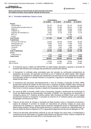 Notas Explicativas
Embraer S.A.
Notas explicativas da administração às demonstrações financeiras
Em milhares de Reais, exceto quando indicado de outra forma
60
26.1.1 Provisões trabalhistas, fiscais e cíveis
31.12.2016 31.12.2015 31.12.2016 31.12.2015
Fiscais
PIS/COFINS (i) 33.179 30.148 33.179 39.005
Contribuições previdenciárias (ii) 28.597 27.382 28.597 27.382
ICMS (iii) 15.028 13.523 15.028 13.523
FUNDAF (iv) 12.755 12.325 12.869 12.401
Impostos de importação (v) 6.367 6.118 6.367 6.118
IRPJ (vi) 121.783 - 121.783 -
Outras - - 5.886 1.711
Total Fiscais 217.709 89.496 223.709 100.140
Trabalhistas
Plurimas 461/1379 (vii) 33.056 28.790 33.056 28.790
Reintegração (viii) 10.963 9.013 11.539 9.507
Indenização (ix) 4.509 5.870 4.956 6.579
Terceiros 1.676 1.203 1.898 1.398
Outras 14.522 12.822 26.789 44.865
Total Trabalhistas 64.726 57.698 78.238 91.139
Cíveis
Indenização (x) 1.372 3.629 1.372 3.629
Total Cíveis 1.372 3.629 1.372 3.629
283.807 150.823 303.319 194.908
Circulante 72.449 67.266 73.534 78.048
Não circulante 211.358 83.557 229.785 116.860
Controladora Consolidado
(i) A Companhia apurou créditos de PIS/COFINS em determinadas operações e aguarda a conclusão do
processo administrativo para avaliação das providências juridicamente cabíveis.
(ii) A Companhia foi notificada pelas autoridades pela não retenção da contribuição previdenciária de
prestadores de serviços. Os processos encontram-se na 2ª Instância da esfera judicial. Além desses
processos, a Companhia foi notificada para recolhimento de adicionais de riscos ambientais do trabalho,
cuja discussão resultou em decisão favorável à Companhia e aguarda-se manifestação da Fazenda do
Estado de São Paulo.
(iii) A Companhia está discutindo administrativamente o Auto de Infração e Imposição de Multa (AIIM),
lavrado pela Fazenda do Estado de São Paulo para a cobrança de ICMS incidente sobre serviços de
telecomunicação, por entender que os serviços a que se referem o AIIM não são tributados pelo ICMS.
Não há até o momento qualquer decisão a respeito da Impugnação apresentada pela Companhia.
(iv) Em março de 2005, foi lavrado o AIIM, contra a Companhia, exigindo o recolhimento da contribuição do
Fundo de Modernização da Administração Fazendária (FUNDAF). Em decorrência do lançamento, a
Companhia ajuizou na 1ª Instância da esfera judicial, Ação Anulatória de Débito Fiscal, que foi julgada
parcialmente favorável à Companhia. O processo se encontra em 2ª Instância judicial, para apreciação
da Apelação e do Recurso de Ofício.
(v) Trata-se de dois Autos de Infração e Imposição de Multa lavrados contra a Companhia envolvendo o
regime de drawback. O primeiro foi lavrado em decorrência de pretensa violação do prazo para
cumprimento do drawback e o segundo discute possíveis divergências quanto à classificação fiscal de
determinados produtos. Ambas as discussões percorrem o judiciário e encontra-se, respectivamente, em
fase de análise de Recurso Especial no STJ e aguardando julgamento de Recurso de Apelação no TRF.
(vi) Trata-se de discussão administrativa referente ao auto de infração que versa sobre a contabilização e
reconhecimento de indenização no Conselho Administrativo de Recursos Fiscais, relativa à exigência de
recolhimentos de Imposto de renda (IRPJ) e Contribuição social (CSLL).
PÁGINA: 113 de 158
DFP - Demonstrações Financeiras Padronizadas - 31/12/2016 - EMBRAER S/A Versão : 1
 