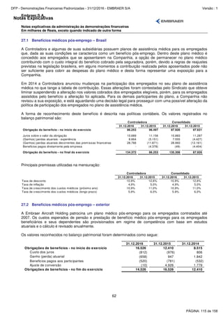 Notas Explicativas
Embraer S.A.
Notas explicativas da administração às demonstrações financeiras
Em milhares de Reais, exceto quando indicado de outra forma
62
27.1 Benefícios médicos pós-emprego – Brasil
A Controladora e algumas de suas subsidiárias possuem planos de assistência médica para os empregados
que, dada as suas condições se caracteriza como um benefício pós-emprego. Dentro deste plano médico é
concedido aos empregados que se aposentarem na Companhia, a opção de permanecer no plano médico
contribuindo com o custo integral do benefício cobrado pela seguradora, porém, devido a regras de reajustes
previstas na legislação brasileira, em alguns momentos a contribuição realizada pelos aposentados pode não
ser suficiente para cobrir as despesas do plano médico e desta forma representar uma exposição para a
Companhia.
Em 2014 a Controladora anunciou mudanças na participação dos empregados no seu plano de assistência
médica no que tange a tabela de contribuição. Essas alterações foram contestadas pelo Sindicato que obteve
liminar suspendendo a alteração nos valores cobrados dos empregados elegíveis, porém, para os empregados
assistidos pelo benefício a alteração foi aplicada. Para os demais participantes do plano, a Companhia não
revisou a sua exposição, e está aguardando uma decisão legal para prosseguir com uma possível alteração da
política de participação dos empregados no plano de assistência médica.
A forma de reconhecimento deste benefício é descrita nas políticas contábeis. Os valores registrados no
balanço patrimonial são:
31.12.2016 31.12.2015 31.12.2016 31.12.2015
Obrigação do benefício - no início do exercício 86.253 96.497 87.926 97.631
Juros sobre o valor da obrigação 10.689 11.156 10.883 11.287
(Ganhos) perdas atuariais - experiência 8.664 (5.151) 7.555 (4.427)
(Ganhos) perdas atuariais decorrentes das premissas financeiras 28.766 (11.871) 28.993 (12.161)
Benefícios pagos diretamente pela empresa - (4.378) (49) (4.404)
Obrigação do benefício - no final do exercício 134.372 86.253 135.308 87.926
Controladora Consolidado
Principais premissas utilizadas na mensuração:
31.12.2016 31.12.2015 31.12.2016 31.12.2015
Taxa de desconto 10,9% 12,6% 10,9% 12,6%
Taxa de inflação 4,9% 5,0% 4,9% 5,0%
Taxa de crescimento dos custos médicos (próximo ano) 10,9% 11,0% 10,9% 11,0%
Taxa de crescimento dos custos médicos (longo prazo) 5,9% 6,0% 5,9% 6,0%
Controladora Consolidado
27.2 Benefícios médicos pós-emprego – exterior
A Embraer Aircraft Holding patrocina um plano médico pós-emprego para os empregados contratados até
2007. Os custos esperados de pensão e prestação de benefício médico pós-emprego para os empregados
beneficiários e seus dependentes são provisionados em regime de competência com base em estudos
atuariais e o cálculo é revisado anualmente.
Os valores reconhecidos no balanço patrimonial foram determinados como segue:
31.12.2016 31.12.2015 31.12.2014
Obrigações de benefícios - no início do exercício 16.526 12.410 8.515
Custo dos jurosCusto dos juros (812) (976) 806
Perda atuarialGanho (perda) atuarial (658) 947 1.842
Benefícios pagos aos participantesBenefícios pagos aos participantes (520) (781) (532)
Ajuste de conversãoAjuste de conversão (10) 4.926 1.779
Obrigações de benefícios - no fim do exercício 14.526 16.526 12.410
PÁGINA: 115 de 158
DFP - Demonstrações Financeiras Padronizadas - 31/12/2016 - EMBRAER S/A Versão : 1
 