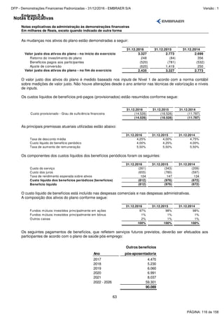 Notas Explicativas
Embraer S.A.
Notas explicativas da administração às demonstrações financeiras
Em milhares de Reais, exceto quando indicado de outra forma
63
As mudanças nos ativos do plano estão demonstradas a seguir:
31.12.2016 31.12.2015 31.12.2014
Valor justo dos ativos do plano - no início do exercício 3.327 2.773 2.699
Retorno do investimento do planoRetorno do investimento do plano 248 (84) 356
Benefícios pagos aos participantesBenefícios pagos aos participantes (520) (781) (532)
Ajuste de ConversãoAjuste de conversão (620) 1.419 250
Valor justo dos ativos do plano - no fim do exercício 2.435 3.327 2.773
O valor justo dos ativos do plano é medido baseado nos inputs de Nível 1 de acordo com a norma contábil
sobre medições de valor justo. Não houve alterações desde o ano anterior nas técnicas de valorização e níveis
de inputs.
Os custos líquidos de benefícios pré-pagos (provisionados) estão resumidos conforme segue:
31.12.2016 31.12.2015 31.12.2014
Custo provisionado - Grau de suficiência financeira (14.526) (16.526) (11.787)
(14.526) (16.526) (11.787)
As principais premissas atuariais utilizadas estão abaixo:
31.12.2016 31.12.2015 31.12.2014
Taxa de desconto média 4,25% 4,00% 4,75%
Custo líquido do benefício periódico 4,00% 4,25% 4,00%
Taxa de aumento de remuneração 5,50% 5,50% 5,50%
Os componentes dos custos líquidos dos benefícios periódicos foram os seguintes:
31.12.2016 31.12.2015 31.12.2014
Custo do serviço (261) (343) (209)
Custo dos juros (655) (780) (597)
Taxa de rendimento esperada sobre ativos 104 147 134
Custo líquido dos benefícios periódicos (benefícios) (812) (976) (672)
Benefício líquido (812) (976) (672)
O custo líquido de benefícios está incluído nas despesas comerciais e nas despesas administrativas.
A composição dos ativos do plano conforme segue:
31.12.2016 31.12.2015 31.12.2014
Fundos mútuos investidos principalmente em ações 97% 98% 98%
Fundos mútuos investidos principalmente em bônus 1% 1% 1%
Outros caixas 2% 1% 1%
100% 100% 100%
Os seguintes pagamentos de benefícios, que refletem serviços futuros previstos, deverão ser efetuados aos
participantes de acordo com o plano de saúde pós-emprego:
Outros benefícios
Ano pós-aposentadoria
2017 4.470
2018 5.230
2019 6.060
2020 6.991
2021 8.037
2022 - 2026 59.301
90.089
PÁGINA: 116 de 158
DFP - Demonstrações Financeiras Padronizadas - 31/12/2016 - EMBRAER S/A Versão : 1
 
