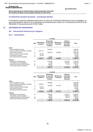 Notas Explicativas
Embraer S.A.
Notas explicativas da administração às demonstrações financeiras
Em milhares de Reais, exceto quando indicado de outra forma
64
27.3 Benefícios de plano de pensão – contribuição definida
A Companhia e algumas subsidiárias patrocinam um plano de contribuição definida para seus empregados, na
qual a participação é opcional. As contribuições da Companhia para o plano em 31 de dezembro de 2016 foi de
R$ 80.680 (31 de dezembro de 2015 R$ 75.462).
28 INSTRUMENTOS FINANCEIROS
28.1 Instrumentos financeiros por categoria
28.1.1 Controladora
Nota
Empréstimos e
recebíveis
Mensurados
ao valor justo
por meio do
resultado
Mantido até o
vencimento
Passivos
mensurados
pelo custo
amortizado
Total
Ativos
Caixa e equivalentes de caixa 5 - 2.350.403 - - 2.350.403
Contas a receber de sociedades controladas 3.551.110 - - - 3.551.110
Investimentos financeiros 6 - 2.906.159 2.360.609 - 5.266.768
Contas a receber de clientes, líquidas 7 531.878 - - - 531.878
Financiamento a clientes 9 143.183 - - - 143.183
Instrumentos financeiros derivativos 8 - 98.939 - - 98.939
4.226.171 5.355.501 2.360.609 - 11.942.281
Passivos
Empréstimos e financiamentos 20 - 2.621.005 - 8.579.703 11.200.708
Fornecedores e outras obrigações - 11.486 - 4.449.027 4.460.513
Garantias financeiras e de valor residual 25 - 398.359 - 74.118 472.477
Instrumentos financeiros derivativos 8 - 24.163 - - 24.163
- 3.055.013 - 13.102.848 16.157.861
31.12.2016
Nota
Empréstimos e
recebíveis
Mensurados
ao valor justo
por meio do
resultado
Mantido até o
vencimento
Passivos
mensurados
pelo custo
amortizado
Total
Ativos
Caixa e equivalentes de caixa 5 - 6.822.688 - - 6.822.688
Contas a receber de sociedades controladas 3.558.478 - - - 3.558.478
Investimentos financeiros 6 - 1.887.984 2.744.772 - 4.632.756
Contas a receber de clientes, líquidas 7 618.579 - - - 618.579
Financiamento a clientes 9 163.189 - - - 163.189
Instrumentos financeiros derivativos 8 - 3.328 - - 3.328
4.340.246 8.714.000 2.744.772 - 15.799.018
Passivos
Empréstimos e financiamentos 20 - 1.889.370 - 11.404.317 13.293.687
Fornecedores e outras obrigações - 33.929 - 4.850.124 4.884.053
Garantias financeiras e de valor residual 25 - 369.973 - 550.743 920.716
Instrumentos financeiros derivativos 8 - 44.950 - - 44.950
- 2.338.222 - 16.805.184 19.143.406
31.12.2015
PÁGINA: 117 de 158
DFP - Demonstrações Financeiras Padronizadas - 31/12/2016 - EMBRAER S/A Versão : 1
 