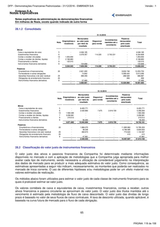 Notas Explicativas
Embraer S.A.
Notas explicativas da administração às demonstrações financeiras
Em milhares de Reais, exceto quando indicado de outra forma
65
28.1.2 Consolidado
Nota
Empréstimos e
recebíveis
Mensurados
ao valor justo
por meio do
resultado
Disponível
para venda
Investimentos
mantidos até o
vencimento
Passivos
mensurados
pelo custo
amortizado
Total
Ativos
Caixa e equivalentes de caixa 5 - 4.046.185 - - - 4.046.185
Investimentos financeiros 6 - 3.478.357 114.220 2.742.231 - 6.334.808
Contas a receber vinculadas 10 1.053.650 - - - - 1.053.650
Contas a receber de clientes, líquidas 7 2.168.883 - - - - 2.168.883
Financiamento a clientes 9 122.010 - - - - 122.010
Instrumentos financeiros derivativos 8 - 104.808 - - - 104.808
3.344.543 7.629.350 114.220 2.742.231 - 13.830.344
Passivos
Empréstimos e financiamentos 20 - 2.621.005 - - 9.632.748 12.253.753
Fornecedores e outras obrigações - 13.842 - - 5.599.424 5.613.266
Garantias financeiras e de valor residual 25 - 398.359 - - 288.528 686.887
Obrigações de arrendamento financeiro 20 - - - - 269 269
Instrumentos financeiros derivativos 8 - 27.485 - - - 27.485
- 3.060.691 - - 15.520.969 18.581.660
31.12.2016
Nota
Empréstimos e
recebíveis
Mensurados
ao valor justo
por meio do
resultado
Disponível
para venda
Investimentos
mantidos até o
vencimento
Passivos
mensurados
pelo custo
amortizado
Total
Ativos
Caixa e equivalentes de caixa 5 - 8.455.771 - - - 8.455.771
Investimentos financeiros 6 - 2.430.860 7.675 2.919.729 - 5.358.264
Contas a receber vinculadas 10 1.593.390 - - - - 1.593.390
Contas a receber de clientes, líquidas 7 3.058.981 - - - - 3.058.981
Financiamento a clientes 9 219.512 - - - - 219.512
Instrumentos financeiros derivativos 8 - 56.263 - - - 56.263
4.871.883 10.942.894 7.675 2.919.729 - 18.742.181
Passivos
Empréstimos e financiamentos 20 - 1.889.370 - - 11.895.983 13.785.353
Fornecedores e outras obrigações - 38.249 - - 6.796.585 6.834.834
Garantias financeiras e de valor residual 25 - 369.973 - - 774.624 1.144.597
Obrigações de arrendamento financeiro 20 - - - - 415 415
Instrumentos financeiros derivativos 8 - 47.961 - - - 47.961
- 2.345.553 - - 19.467.607 21.813.160
31.12.2015
28.2 Classificação do valor justo de instrumentos financeiros
O valor justo dos ativos e passivos financeiros da Companhia foi determinado mediante informações
disponíveis no mercado e com a aplicação de metodologias que a Companhia julga apropriada para melhor
avaliar cada tipo de instrumento, sendo necessária a utilização de considerável julgamento na interpretação
dos dados de mercado para se produzir a mais adequada estimativa do valor justo. Como consequência, as
estimativas apresentadas a seguir não indicam, necessariamente, os montantes que poderão ser realizados no
mercado de troca corrente. O uso de diferentes hipóteses e/ou metodologias pode ter um efeito material nos
valores estimados de realização.
Os métodos abaixo foram utilizados para estimar o valor justo de cada classe de instrumento financeiro para os
quais é praticável estimar-se valor justo.
Os valores contábeis de caixa e equivalentes de caixa, investimentos financeiros, contas a receber, outros
ativos financeiros e passivo circulante se aproximam do valor justo. O valor justo dos títulos mantidos até o
vencimento é estimado pela metodologia de fluxo de caixa descontado. O valor justo das dívidas de longo
prazo é baseado no valor de seus fluxos de caixa contratuais. A taxa de desconto utilizada, quando aplicável, é
baseada na curva futura de mercado para o fluxo de cada obrigação.
PÁGINA: 118 de 158
DFP - Demonstrações Financeiras Padronizadas - 31/12/2016 - EMBRAER S/A Versão : 1
 