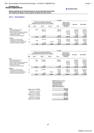 Notas Explicativas
Embraer S.A.
Notas explicativas da administração às demonstrações financeiras
Em milhares de Reais, exceto quando indicado de outra forma
67
28.2.1 Controladora
Nota Nível 1 Nível 2 Nível 3 Total
Ativos
Caixa e equivalentes de caixa 5 25.628 2.324.775 - 2.350.403 - 2.350.403 2.350.403
Investimentos financeiros 6 - 2.905.400 - 2.905.400 2.361.368 5.266.768 5.266.768
Contas a receber de sociedades controladas - - - - 3.551.110 3.551.110 3.551.110
Contas a receber de clientes, líquidas 7 - - - - 531.878 531.878 531.878
Financiamento a clientes 9 - - - - 143.183 143.183 143.183
Instrumentos financeiros derivativos 8 - 98.939 - 98.939 - 98.939 98.939
25.628 5.329.114 - 5.354.742 6.587.539 11.942.281 11.942.281
Passivos
Empréstimos e financiamentos 20 - 2.621.005 - 2.621.005 8.579.703 11.271.149 11.200.708
Fornecedores e outras obrigações 11.486 - - 11.486 4.449.027 4.460.513 4.460.513
Garantias financeiras e de valor residual 25 - - 398.359 398.359 74.118 472.477 472.477
Instrumentos financeiros derivativos 8 - 24.163 - 24.163 - 24.163 24.163
11.486 2.645.168 398.359 3.055.013 13.102.848 16.228.302 16.157.861
Valor justo das
demais categorias
de instrumentos
financeiros
31.12.2016
Valor contábilValor justo
Valor justo de instrumentos financeiros
mensurados ao valor justo por meio do resultado
Nota Nível 1 Nível 2 Nível 3 Total
Ativos
Caixa e equivalentes de caixa 5 421.843 6.400.845 - 6.822.688 - 6.822.688 6.822.688
Investimentos financeiros 6 561 1.887.423 - 1.887.984 2.744.772 4.632.756 4.632.756
Contas a receber de sociedades controladas - - - - 3.558.478 3.558.478 3.558.478
Contas a receber de clientes, líquidas 7 - - - - 618.579 618.579 618.579
Financiamento a clientes 9 - - - - 163.189 163.189 163.189
Instrumentos financeiros derivativos 8 - 3.328 - 3.328 - 3.328 3.328
422.404 8.291.596 - 8.714.000 7.085.018 15.799.018 15.799.018
Passivos
Empréstimos e financiamentos 20 - 1.889.370 - 1.889.370 11.404.317 13.400.357 13.293.687
Fornecedores e outras obrigações 33.929 - - 33.929 4.850.124 4.884.053 4.884.053
Garantias financeiras e de valor residual 25 - - 369.973 369.973 550.743 920.716 920.716
Instrumentos financeiros derivativos 8 - 44.950 - 44.950 - 44.950 44.950
33.929 1.934.320 369.973 2.338.222 16.805.184 19.250.076 19.143.406
Valor justo
Valor justo de instrumentos financeiros
mensurados ao valor justo por meio do resultado
Valor justo das
demais categorias
de instrumentos
financeiros
Valor contábil
31.12.2015
Modificações de valor
justo dos passivos
utilizando fontes
significativas não-
observáveis (Nível 3)
Saldo em 31.12.2014 250.655
Marcação a mercado (374)
Efeito de conversão 119.692
Saldo em 31.12.2015 369.973
Marcação a mercado 90.104
Efeito de conversão (61.718)
Saldo em 31.12.2016 398.359
PÁGINA: 120 de 158
DFP - Demonstrações Financeiras Padronizadas - 31/12/2016 - EMBRAER S/A Versão : 1
 