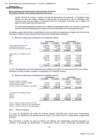 Notas Explicativas
Embraer S.A.
Notas explicativas da administração às demonstrações financeiras
Em milhares de Reais, exceto quando indicado de outra forma
70
clientes. Quanto às contas a receber oriundas de faturamento de aeronaves, a Companhia pode
incorrer em risco de crédito, enquanto a estruturação de financiamento não for finalizada. Para
minimizar esse risco de crédito, a Companhia atua com instituições financeiras com o objetivo de
agilizar a estruturação dos financiamentos.
Foi reconhecida expectativa de perda com créditos de liquidação duvidosa, em montante considerado
suficiente pela Administração para a cobertura de eventuais perdas com a realização dos ativos.
As tabelas a seguir demonstram a classificação do risco de crédito da respectiva contraparte dos instrumentos
financeiros (inclusive caixa) e demais ativos financeiros mantidos pela Companhia.
a) Risco de crédito para contraparte com avaliação externa
31.12.2016 31.12.2015 31.12.2016 31.12.2015
Caixa e equivalentes de caixa 2.350.403 6.822.688 4.046.185 8.455.771
Investimentos financeiros 5.266.768 4.632.756 6.334.808 5.358.264
Instrumentos financeiros derivativos 98.939 3.328 104.808 56.263
7.716.110 11.458.772 10.485.801 13.870.298
Contraparte com avaliação externa:
AAA 151.464 7.480.189 151.465 7.713.439
AA 3.525.656 586.610 3.797.062 640.058
A 3.560.197 1.955.033 4.818.848 2.184.933
BBB 478.034 1.436.181 1.569.531 2.988.567
BB - - 33.884 342.542
N/D (*) 759 759 115.011 759
7.716.110 11.458.772 10.485.801 13.870.298
ConsolidadoControladora
(*) N/D - Não disponível: sem fonte observável para avaliação de crédito. Em dezembro de 2016 inclui valores
referentes ao direito creditório recebido na negociação com a Republic Airways.
b) Risco de crédito para contraparte sem avaliação externa
31.12.2016 31.12.2015 31.12.2016 31.12.2015
Contas a receber vinculadas - - 1.053.650 1.593.390
Contas a receber de clientes, líquidas 531.878 618.579 2.168.883 3.058.981
Financiamento a clientes 143.183 163.189 122.010 219.512
Contas a receber de sociedades controladas 3.551.110 3.558.478 - -
4.226.171 4.340.246 3.344.543 4.871.883
Contraparte sem avaliação externa:
Grupo 1 8.733 13.832 6.912 15.526
Grupo 2 108.951 98.342 487.185 342.157
Grupo 3 4.108.487 4.228.072 2.850.446 4.514.200
4.226.171 4.340.246 3.344.543 4.871.883
Grupo 1 : Novos clientes (menos de um ano)
Grupo 2 : Clientes (mais de um ano) inadimplentes
Grupo 3 : Clientes (mais de um ano) adimplentes
ConsolidadoControladora
28.3.3 Risco de liquidez
É o risco da Companhia não dispor de recursos líquidos suficientes para honrar seus compromissos
financeiros, em decorrência de descasamento de prazo ou de volume entre os recebimentos e pagamentos
previstos.
Para administrar a liquidez do caixa em Reais e em Dólares, são estabelecidas projeções baseadas em
contratos e premissas de desembolsos e recebimentos futuros, sendo monitoradas diariamente pela
PÁGINA: 123 de 158
DFP - Demonstrações Financeiras Padronizadas - 31/12/2016 - EMBRAER S/A Versão : 1
 