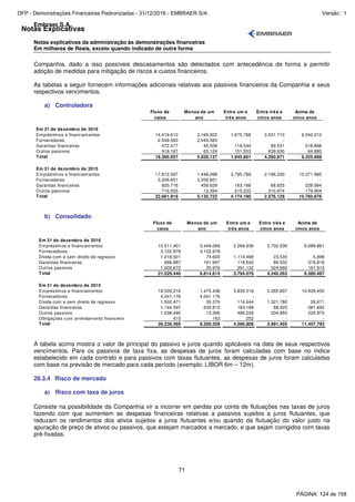 Notas Explicativas
Embraer S.A.
Notas explicativas da administração às demonstrações financeiras
Em milhares de Reais, exceto quando indicado de outra forma
71
Companhia, dado a isso possíveis descasamentos são detectados com antecedência de forma a permitir
adoção de medidas para mitigação de riscos e custos financeiros.
As tabelas a seguir fornecem informações adicionais relativas aos passivos financeiros da Companhia e seus
respectivos vencimentos.
a) Controladora
Fluxo de
caixa
Menos de um
ano
Entre um e
três anos
Entre três e
cinco anos
Acima de
cinco anos
Em 31 de dezembro de 2016
Empréstimos e financiamentos 14.419.610 3.169.922 1.675.768 3.531.710 6.042.210
Fornecedores 2.549.583 2.549.583 - - -
Garantias financeiras 472.477 45.508 118.540 89.531 218.898
Outros passivos 919.187 63.124 151.553 639.630 64.880
Total 18.360.857 5.828.137 1.945.861 4.260.871 6.325.988
Em 31 de dezembro de 2015
Empréstimos e financiamentos 17.812.097 1.448.098 3.795.789 2.196.230 10.371.980
Fornecedores 3.209.601 3.209.601 - - -
Garantias financeiras 920.716 459.629 163.168 68.925 228.994
Outros passivos 719.505 13.394 215.233 310.974 179.904
Total 22.661.919 5.130.722 4.174.190 2.576.129 10.780.878
b) Consolidado
Fluxo de
caixa
Menos de um
ano
Entre um e
três anos
Entre três e
cinco anos
Acima de
cinco anos
Em 31 de dezembro de 2016
Empréstimos e financiamentos 15.511.401 3.449.068 2.269.936 3.702.536 6.089.861
Fornecedores 3.102.979 3.102.979 - - -
Dívida com e sem direito de regresso 1.218.501 74.600 1.114.468 23.535 5.898
Garantias financeiras 686.887 161.997 118.540 89.532 316.818
Outros passivos 1.009.672 25.970 291.132 524.660 167.910
Total 21.529.440 6.814.614 3.794.076 4.340.263 6.580.487
Em 31 de dezembro de 2015
Empréstimos e financiamentos 18.509.216 1.475.436 3.839.518 2.265.807 10.928.455
Fornecedores 4.041.176 4.041.176 - - -
Dívida com e sem direito de regresso 1.502.471 39.376 114.644 1.321.780 26.671
Garantias financeiras 1.144.597 630.812 163.168 68.925 281.692
Outros passivos 1.038.490 13.396 469.226 334.893 220.975
Obrigações com arrendamento financeiro 415 163 252 - -
Total 26.236.365 6.200.359 4.586.808 3.991.405 11.457.793
A tabela acima mostra o valor de principal do passivo e juros quando aplicáveis na data de seus respectivos
vencimentos. Para os passivos de taxa fixa, as despesas de juros foram calculadas com base no índice
estabelecido em cada contrato e para passivos com taxas flutuantes, as despesas de juros foram calculadas
com base na previsão de mercado para cada período (exemplo: LIBOR 6m – 12m).
28.3.4 Risco de mercado
a) Risco com taxa de juros
Consiste na possibilidade da Companhia vir a incorrer em perdas por conta de flutuações nas taxas de juros
fazendo com que aumentem as despesas financeiras relativas a passivos sujeitos a juros flutuantes, que
reduzam os rendimentos dos ativos sujeitos a juros flutuantes e/ou quando da flutuação do valor justo na
apuração de preço de ativos ou passivos, que estejam marcados a mercado, e que sejam corrigidos com taxas
pré-fixadas.
PÁGINA: 124 de 158
DFP - Demonstrações Financeiras Padronizadas - 31/12/2016 - EMBRAER S/A Versão : 1
 